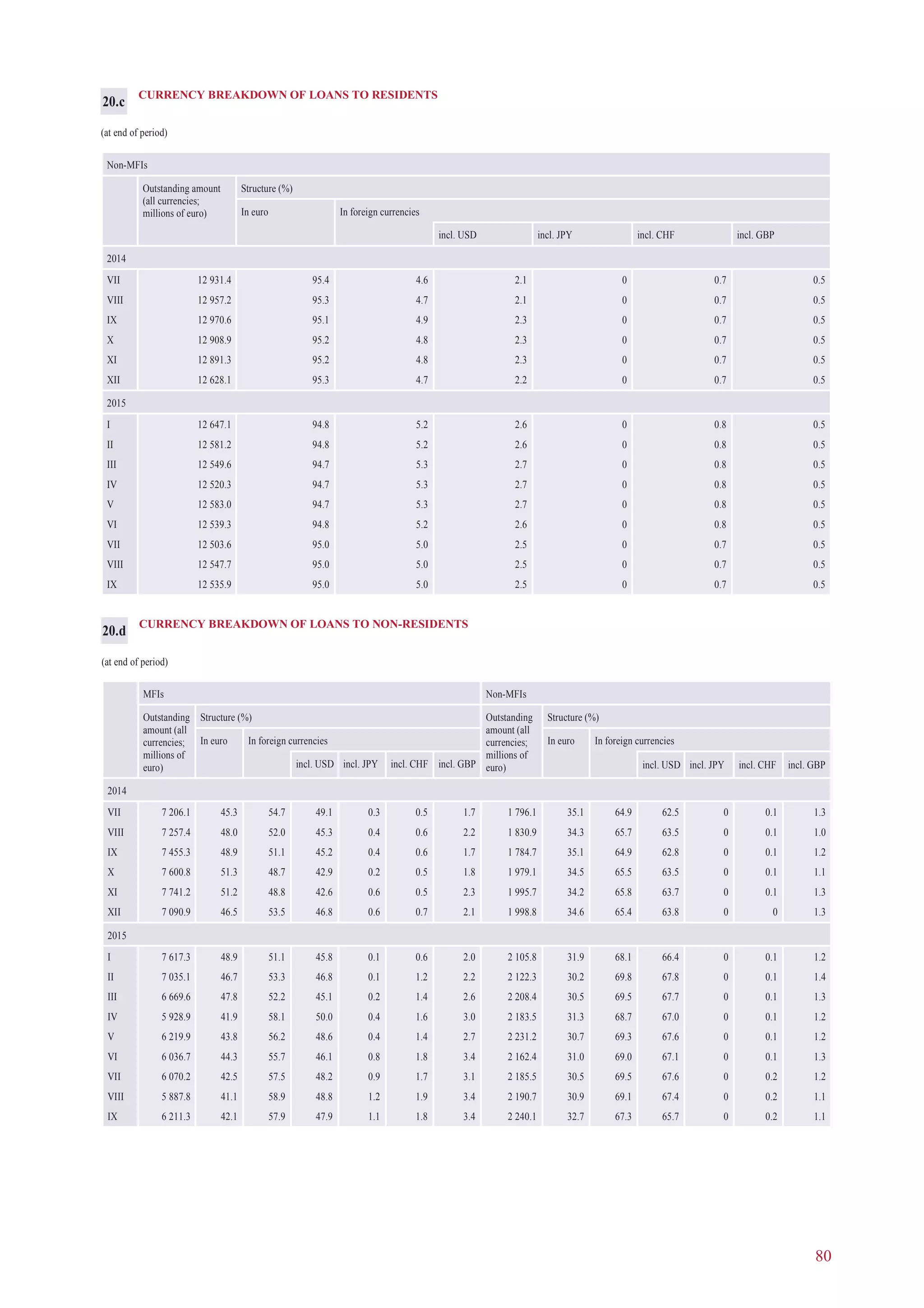 80
CURRENCY BREAKDOWN OF LOANS TO RESIDENTS
(at end of period)
Non-MFIs
Outstanding amount
(all currencies;
millions of euro)
Structure (%)
In euro In foreign currencies
incl. USD incl. JPY incl. CHF incl. GBP
2014
VII 12 931.4 95.4 4.6 2.1 0 0.7 0.5
VIII 12 957.2 95.3 4.7 2.1 0 0.7 0.5
IX 12 970.6 95.1 4.9 2.3 0 0.7 0.5
X 12 908.9 95.2 4.8 2.3 0 0.7 0.5
XI 12 891.3 95.2 4.8 2.3 0 0.7 0.5
XII 12 628.1 95.3 4.7 2.2 0 0.7 0.5
2015
I 12 647.1 94.8 5.2 2.6 0 0.8 0.5
II 12 581.2 94.8 5.2 2.6 0 0.8 0.5
III 12 549.6 94.7 5.3 2.7 0 0.8 0.5
IV 12 520.3 94.7 5.3 2.7 0 0.8 0.5
V 12 583.0 94.7 5.3 2.7 0 0.8 0.5
VI 12 539.3 94.8 5.2 2.6 0 0.8 0.5
VII 12 503.6 95.0 5.0 2.5 0 0.7 0.5
VIII 12 547.7 95.0 5.0 2.5 0 0.7 0.5
IX 12 535.9 95.0 5.0 2.5 0 0.7 0.5
20.c
CURRENCY BREAKDOWN OF LOANS TO NON-RESIDENTS
(at end of period)
MFIs Non-MFIs
Outstanding
amount (all
currencies;
millions of
euro)
Structure (%) Outstanding
amount (all
currencies;
millions of
euro)
Structure (%)
In euro In foreign currencies In euro In foreign currencies
incl. USD incl. JPY incl. CHF incl. GBP incl. USD incl. JPY incl. CHF incl. GBP
2014
VII 7 206.1 45.3 54.7 49.1 0.3 0.5 1.7 1 796.1 35.1 64.9 62.5 0 0.1 1.3
VIII 7 257.4 48.0 52.0 45.3 0.4 0.6 2.2 1 830.9 34.3 65.7 63.5 0 0.1 1.0
IX 7 455.3 48.9 51.1 45.2 0.4 0.6 1.7 1 784.7 35.1 64.9 62.8 0 0.1 1.2
X 7 600.8 51.3 48.7 42.9 0.2 0.5 1.8 1 979.1 34.5 65.5 63.5 0 0.1 1.1
XI 7 741.2 51.2 48.8 42.6 0.6 0.5 2.3 1 995.7 34.2 65.8 63.7 0 0.1 1.3
XII 7 090.9 46.5 53.5 46.8 0.6 0.7 2.1 1 998.8 34.6 65.4 63.8 0 0 1.3
2015
I 7 617.3 48.9 51.1 45.8 0.1 0.6 2.0 2 105.8 31.9 68.1 66.4 0 0.1 1.2
II 7 035.1 46.7 53.3 46.8 0.1 1.2 2.2 2 122.3 30.2 69.8 67.8 0 0.1 1.4
III 6 669.6 47.8 52.2 45.1 0.2 1.4 2.6 2 208.4 30.5 69.5 67.7 0 0.1 1.3
IV 5 928.9 41.9 58.1 50.0 0.4 1.6 3.0 2 183.5 31.3 68.7 67.0 0 0.1 1.2
V 6 219.9 43.8 56.2 48.6 0.4 1.4 2.7 2 231.2 30.7 69.3 67.6 0 0.1 1.2
VI 6 036.7 44.3 55.7 46.1 0.8 1.8 3.4 2 162.4 31.0 69.0 67.1 0 0.1 1.3
VII 6 070.2 42.5 57.5 48.2 0.9 1.7 3.1 2 185.5 30.5 69.5 67.6 0 0.2 1.2
VIII 5 887.8 41.1 58.9 48.8 1.2 1.9 3.4 2 190.7 30.9 69.1 67.4 0 0.2 1.1
IX 6 211.3 42.1 57.9 47.9 1.1 1.8 3.4 2 240.1 32.7 67.3 65.7 0 0.2 1.1
20.d
 