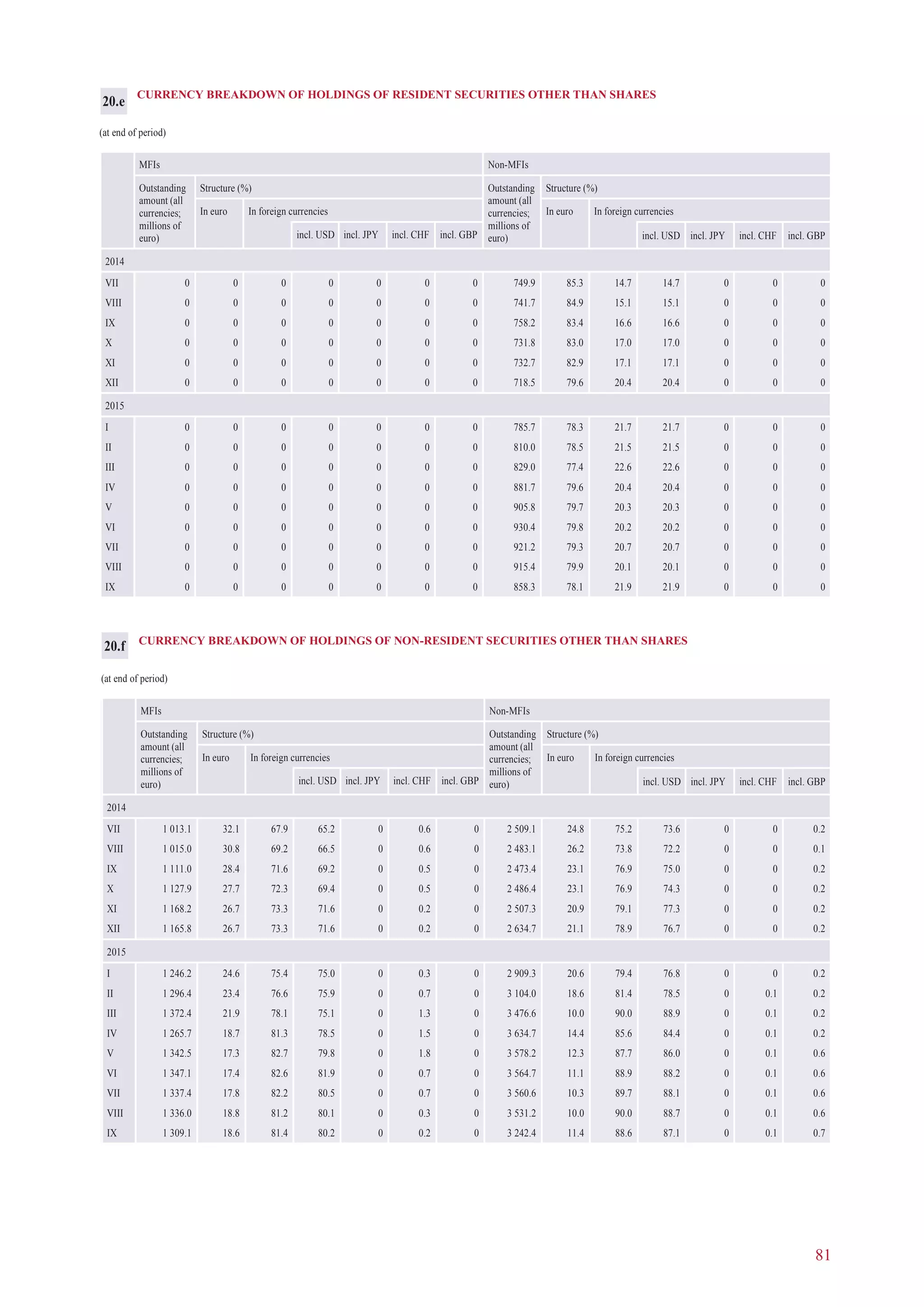 81
CURRENCY BREAKDOWN OF HOLDINGS OF NON-RESIDENT SECURITIES OTHER THAN SHARES
(at end of period)
MFIs Non-MFIs
Outstanding
amount (all
currencies;
millions of
euro)
Structure (%) Outstanding
amount (all
currencies;
millions of
euro)
Structure (%)
In euro In foreign currencies In euro In foreign currencies
incl. USD incl. JPY incl. CHF incl. GBP incl. USD incl. JPY incl. CHF incl. GBP
2014
VII 1 013.1 32.1 67.9 65.2 0 0.6 0 2 509.1 24.8 75.2 73.6 0 0 0.2
VIII 1 015.0 30.8 69.2 66.5 0 0.6 0 2 483.1 26.2 73.8 72.2 0 0 0.1
IX 1 111.0 28.4 71.6 69.2 0 0.5 0 2 473.4 23.1 76.9 75.0 0 0 0.2
X 1 127.9 27.7 72.3 69.4 0 0.5 0 2 486.4 23.1 76.9 74.3 0 0 0.2
XI 1 168.2 26.7 73.3 71.6 0 0.2 0 2 507.3 20.9 79.1 77.3 0 0 0.2
XII 1 165.8 26.7 73.3 71.6 0 0.2 0 2 634.7 21.1 78.9 76.7 0 0 0.2
2015
I 1 246.2 24.6 75.4 75.0 0 0.3 0 2 909.3 20.6 79.4 76.8 0 0 0.2
II 1 296.4 23.4 76.6 75.9 0 0.7 0 3 104.0 18.6 81.4 78.5 0 0.1 0.2
III 1 372.4 21.9 78.1 75.1 0 1.3 0 3 476.6 10.0 90.0 88.9 0 0.1 0.2
IV 1 265.7 18.7 81.3 78.5 0 1.5 0 3 634.7 14.4 85.6 84.4 0 0.1 0.2
V 1 342.5 17.3 82.7 79.8 0 1.8 0 3 578.2 12.3 87.7 86.0 0 0.1 0.6
VI 1 347.1 17.4 82.6 81.9 0 0.7 0 3 564.7 11.1 88.9 88.2 0 0.1 0.6
VII 1 337.4 17.8 82.2 80.5 0 0.7 0 3 560.6 10.3 89.7 88.1 0 0.1 0.6
VIII 1 336.0 18.8 81.2 80.1 0 0.3 0 3 531.2 10.0 90.0 88.7 0 0.1 0.6
IX 1 309.1 18.6 81.4 80.2 0 0.2 0 3 242.4 11.4 88.6 87.1 0 0.1 0.7
20.f
CURRENCY BREAKDOWN OF HOLDINGS OF RESIDENT SECURITIES OTHER THAN SHARES
(at end of period)
MFIs Non-MFIs
Outstanding
amount (all
currencies;
millions of
euro)
Structure (%) Outstanding
amount (all
currencies;
millions of
euro)
Structure (%)
In euro In foreign currencies In euro In foreign currencies
incl. USD incl. JPY incl. CHF incl. GBP incl. USD incl. JPY incl. CHF incl. GBP
2014
VII 0 0 0 0 0 0 0 749.9 85.3 14.7 14.7 0 0 0
VIII 0 0 0 0 0 0 0 741.7 84.9 15.1 15.1 0 0 0
IX 0 0 0 0 0 0 0 758.2 83.4 16.6 16.6 0 0 0
X 0 0 0 0 0 0 0 731.8 83.0 17.0 17.0 0 0 0
XI 0 0 0 0 0 0 0 732.7 82.9 17.1 17.1 0 0 0
XII 0 0 0 0 0 0 0 718.5 79.6 20.4 20.4 0 0 0
2015
I 0 0 0 0 0 0 0 785.7 78.3 21.7 21.7 0 0 0
II 0 0 0 0 0 0 0 810.0 78.5 21.5 21.5 0 0 0
III 0 0 0 0 0 0 0 829.0 77.4 22.6 22.6 0 0 0
IV 0 0 0 0 0 0 0 881.7 79.6 20.4 20.4 0 0 0
V 0 0 0 0 0 0 0 905.8 79.7 20.3 20.3 0 0 0
VI 0 0 0 0 0 0 0 930.4 79.8 20.2 20.2 0 0 0
VII 0 0 0 0 0 0 0 921.2 79.3 20.7 20.7 0 0 0
VIII 0 0 0 0 0 0 0 915.4 79.9 20.1 20.1 0 0 0
IX 0 0 0 0 0 0 0 858.3 78.1 21.9 21.9 0 0 0
20.e
 