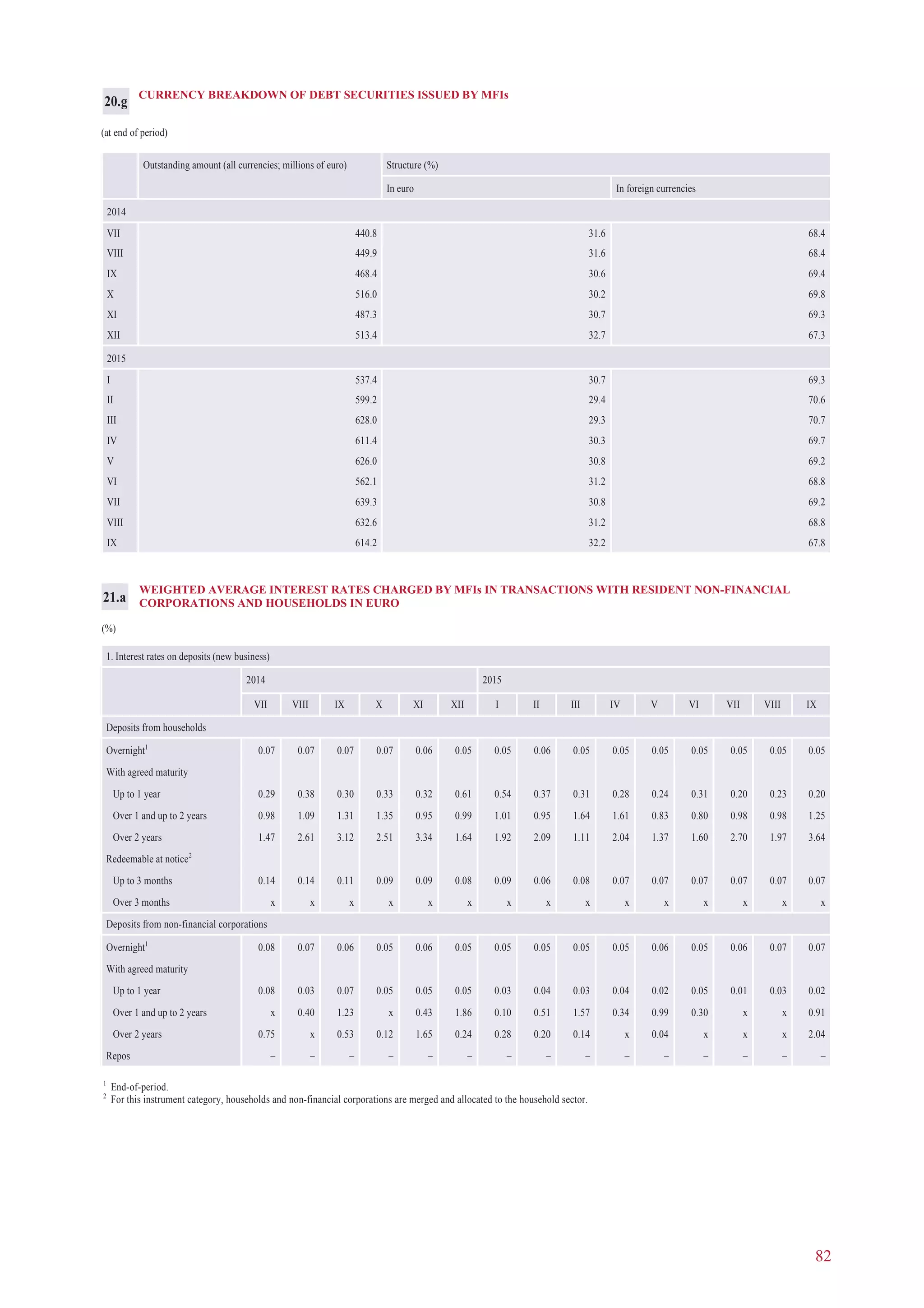 82
CURRENCY BREAKDOWN OF DEBT SECURITIES ISSUED BY MFIs
(at end of period)
Outstanding amount (all currencies; millions of euro) Structure (%)
In euro In foreign currencies
2014
VII 440.8 31.6 68.4
VIII 449.9 31.6 68.4
IX 468.4 30.6 69.4
X 516.0 30.2 69.8
XI 487.3 30.7 69.3
XII 513.4 32.7 67.3
2015
I 537.4 30.7 69.3
II 599.2 29.4 70.6
III 628.0 29.3 70.7
IV 611.4 30.3 69.7
V 626.0 30.8 69.2
VI 562.1 31.2 68.8
VII 639.3 30.8 69.2
VIII 632.6 31.2 68.8
IX 614.2 32.2 67.8
20.g
WEIGHTED AVERAGE INTEREST RATES CHARGED BY MFIs IN TRANSACTIONS WITH RESIDENT NON-FINANCIAL
CORPORATIONS AND HOUSEHOLDS IN EURO
(%)
1. Interest rates on deposits (new business)
2014 2015
VII VIII IX X XI XII I II III IV V VI VII VIII IX
Deposits from households
Overnight1
0.07 0.07 0.07 0.07 0.06 0.05 0.05 0.06 0.05 0.05 0.05 0.05 0.05 0.05 0.05
With agreed maturity
Up to 1 year 0.29 0.38 0.30 0.33 0.32 0.61 0.54 0.37 0.31 0.28 0.24 0.31 0.20 0.23 0.20
Over 1 and up to 2 years 0.98 1.09 1.31 1.35 0.95 0.99 1.01 0.95 1.64 1.61 0.83 0.80 0.98 0.98 1.25
Over 2 years 1.47 2.61 3.12 2.51 3.34 1.64 1.92 2.09 1.11 2.04 1.37 1.60 2.70 1.97 3.64
Redeemable at notice2
Up to 3 months 0.14 0.14 0.11 0.09 0.09 0.08 0.09 0.06 0.08 0.07 0.07 0.07 0.07 0.07 0.07
Over 3 months x x x x x x x x x x x x x x x
Deposits from non-financial corporations
Overnight1
0.08 0.07 0.06 0.05 0.06 0.05 0.05 0.05 0.05 0.05 0.06 0.05 0.06 0.07 0.07
With agreed maturity
Up to 1 year 0.08 0.03 0.07 0.05 0.05 0.05 0.03 0.04 0.03 0.04 0.02 0.05 0.01 0.03 0.02
Over 1 and up to 2 years x 0.40 1.23 x 0.43 1.86 0.10 0.51 1.57 0.34 0.99 0.30 x x 0.91
Over 2 years 0.75 x 0.53 0.12 1.65 0.24 0.28 0.20 0.14 x 0.04 x x x 2.04
Repos – – – – – – – – – – – – – – –
1
End-of-period.
2
For this instrument category, households and non-financial corporations are merged and allocated to the household sector.
21.a
 