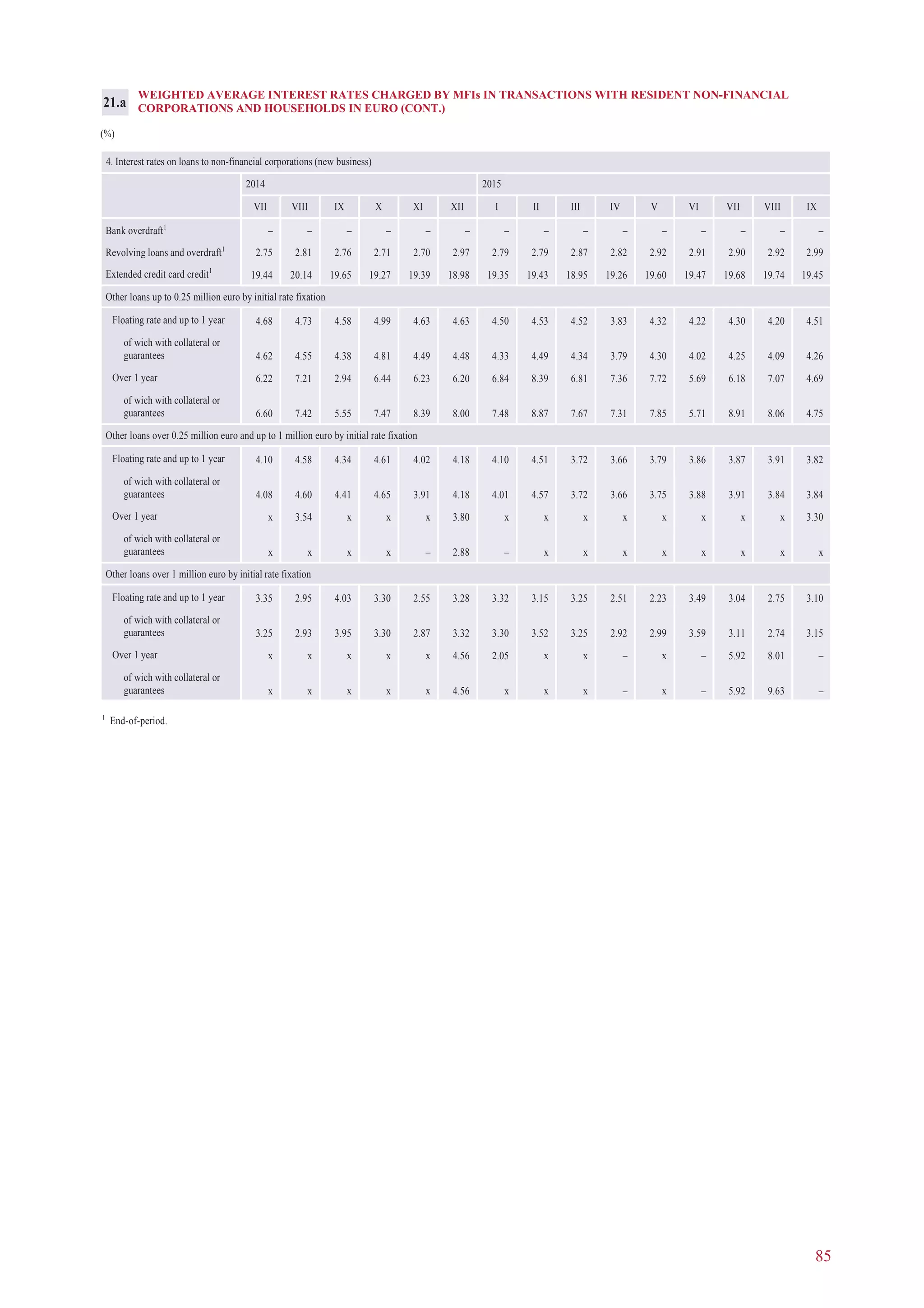 85
WEIGHTED AVERAGE INTEREST RATES CHARGED BY MFIs IN TRANSACTIONS WITH RESIDENT NON-FINANCIAL
CORPORATIONS AND HOUSEHOLDS IN EURO (CONT.)
(%)
21.a
4. Interest rates on loans to non-financial corporations (new business)
2014 2015
VII VIII IX X XI XII I II III IV V VI VII VIII IX
Bank overdraft1
– – – – – – – – – – – – – – –
Revolving loans and overdraft1
2.75 2.81 2.76 2.71 2.70 2.97 2.79 2.79 2.87 2.82 2.92 2.91 2.90 2.92 2.99
Extended credit card credit1
19.44 20.14 19.65 19.27 19.39 18.98 19.35 19.43 18.95 19.26 19.60 19.47 19.68 19.74 19.45
Other loans up to 0.25 million euro by initial rate fixation
Floating rate and up to 1 year 4.68 4.73 4.58 4.99 4.63 4.63 4.50 4.53 4.52 3.83 4.32 4.22 4.30 4.20 4.51
of wich with collateral or
guarantees 4.62 4.55 4.38 4.81 4.49 4.48 4.33 4.49 4.34 3.79 4.30 4.02 4.25 4.09 4.26
Over 1 year 6.22 7.21 2.94 6.44 6.23 6.20 6.84 8.39 6.81 7.36 7.72 5.69 6.18 7.07 4.69
of wich with collateral or
guarantees 6.60 7.42 5.55 7.47 8.39 8.00 7.48 8.87 7.67 7.31 7.85 5.71 8.91 8.06 4.75
Other loans over 0.25 million euro and up to 1 million euro by initial rate fixation
Floating rate and up to 1 year 4.10 4.58 4.34 4.61 4.02 4.18 4.10 4.51 3.72 3.66 3.79 3.86 3.87 3.91 3.82
of wich with collateral or
guarantees 4.08 4.60 4.41 4.65 3.91 4.18 4.01 4.57 3.72 3.66 3.75 3.88 3.91 3.84 3.84
Over 1 year x 3.54 x x x 3.80 x x x x x x x x 3.30
of wich with collateral or
guarantees x x x x – 2.88 – x x x x x x x x
Other loans over 1 million euro by initial rate fixation
Floating rate and up to 1 year 3.35 2.95 4.03 3.30 2.55 3.28 3.32 3.15 3.25 2.51 2.23 3.49 3.04 2.75 3.10
of wich with collateral or
guarantees 3.25 2.93 3.95 3.30 2.87 3.32 3.30 3.52 3.25 2.92 2.99 3.59 3.11 2.74 3.15
Over 1 year x x x x x 4.56 2.05 x x – x – 5.92 8.01 –
of wich with collateral or
guarantees x x x x x 4.56 x x x – x – 5.92 9.63 –
1
End-of-period.
 