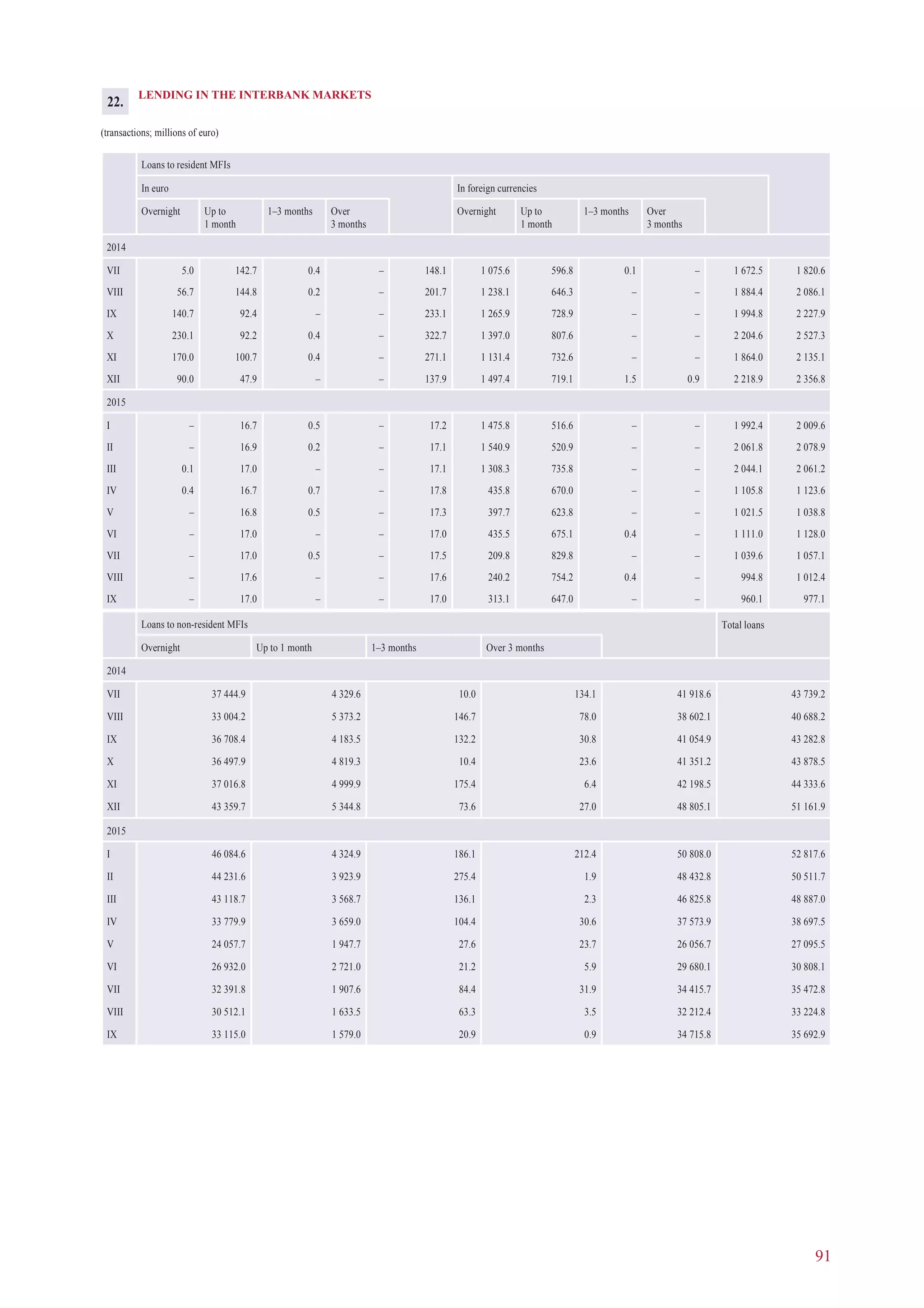 91
Loans to non-resident MFIs Total loans
Overnight Up to 1 month 1–3 months Over 3 months
2014
VII 37 444.9 4 329.6 10.0 134.1 41 918.6 43 739.2
VIII 33 004.2 5 373.2 146.7 78.0 38 602.1 40 688.2
IX 36 708.4 4 183.5 132.2 30.8 41 054.9 43 282.8
X 36 497.9 4 819.3 10.4 23.6 41 351.2 43 878.5
XI 37 016.8 4 999.9 175.4 6.4 42 198.5 44 333.6
XII 43 359.7 5 344.8 73.6 27.0 48 805.1 51 161.9
2015
I 46 084.6 4 324.9 186.1 212.4 50 808.0 52 817.6
II 44 231.6 3 923.9 275.4 1.9 48 432.8 50 511.7
III 43 118.7 3 568.7 136.1 2.3 46 825.8 48 887.0
IV 33 779.9 3 659.0 104.4 30.6 37 573.9 38 697.5
V 24 057.7 1 947.7 27.6 23.7 26 056.7 27 095.5
VI 26 932.0 2 721.0 21.2 5.9 29 680.1 30 808.1
VII 32 391.8 1 907.6 84.4 31.9 34 415.7 35 472.8
VIII 30 512.1 1 633.5 63.3 3.5 32 212.4 33 224.8
IX 33 115.0 1 579.0 20.9 0.9 34 715.8 35 692.9
LENDING IN THE INTERBANK MARKETS
(transactions; millions of euro)
Loans to resident MFIs
In euro In foreign currencies
Overnight Up to
1 month
1–3 months Over
3 months
Overnight Up to
1 month
1–3 months Over
3 months
2014
VII 5.0 142.7 0.4 – 148.1 1 075.6 596.8 0.1 – 1 672.5 1 820.6
VIII 56.7 144.8 0.2 – 201.7 1 238.1 646.3 – – 1 884.4 2 086.1
IX 140.7 92.4 – – 233.1 1 265.9 728.9 – – 1 994.8 2 227.9
X 230.1 92.2 0.4 – 322.7 1 397.0 807.6 – – 2 204.6 2 527.3
XI 170.0 100.7 0.4 – 271.1 1 131.4 732.6 – – 1 864.0 2 135.1
XII 90.0 47.9 – – 137.9 1 497.4 719.1 1.5 0.9 2 218.9 2 356.8
2015
I – 16.7 0.5 – 17.2 1 475.8 516.6 – – 1 992.4 2 009.6
II – 16.9 0.2 – 17.1 1 540.9 520.9 – – 2 061.8 2 078.9
III 0.1 17.0 – – 17.1 1 308.3 735.8 – – 2 044.1 2 061.2
IV 0.4 16.7 0.7 – 17.8 435.8 670.0 – – 1 105.8 1 123.6
V – 16.8 0.5 – 17.3 397.7 623.8 – – 1 021.5 1 038.8
VI – 17.0 – – 17.0 435.5 675.1 0.4 – 1 111.0 1 128.0
VII – 17.0 0.5 – 17.5 209.8 829.8 – – 1 039.6 1 057.1
VIII – 17.6 – – 17.6 240.2 754.2 0.4 – 994.8 1 012.4
IX – 17.0 – – 17.0 313.1 647.0 – – 960.1 977.1
22.
 