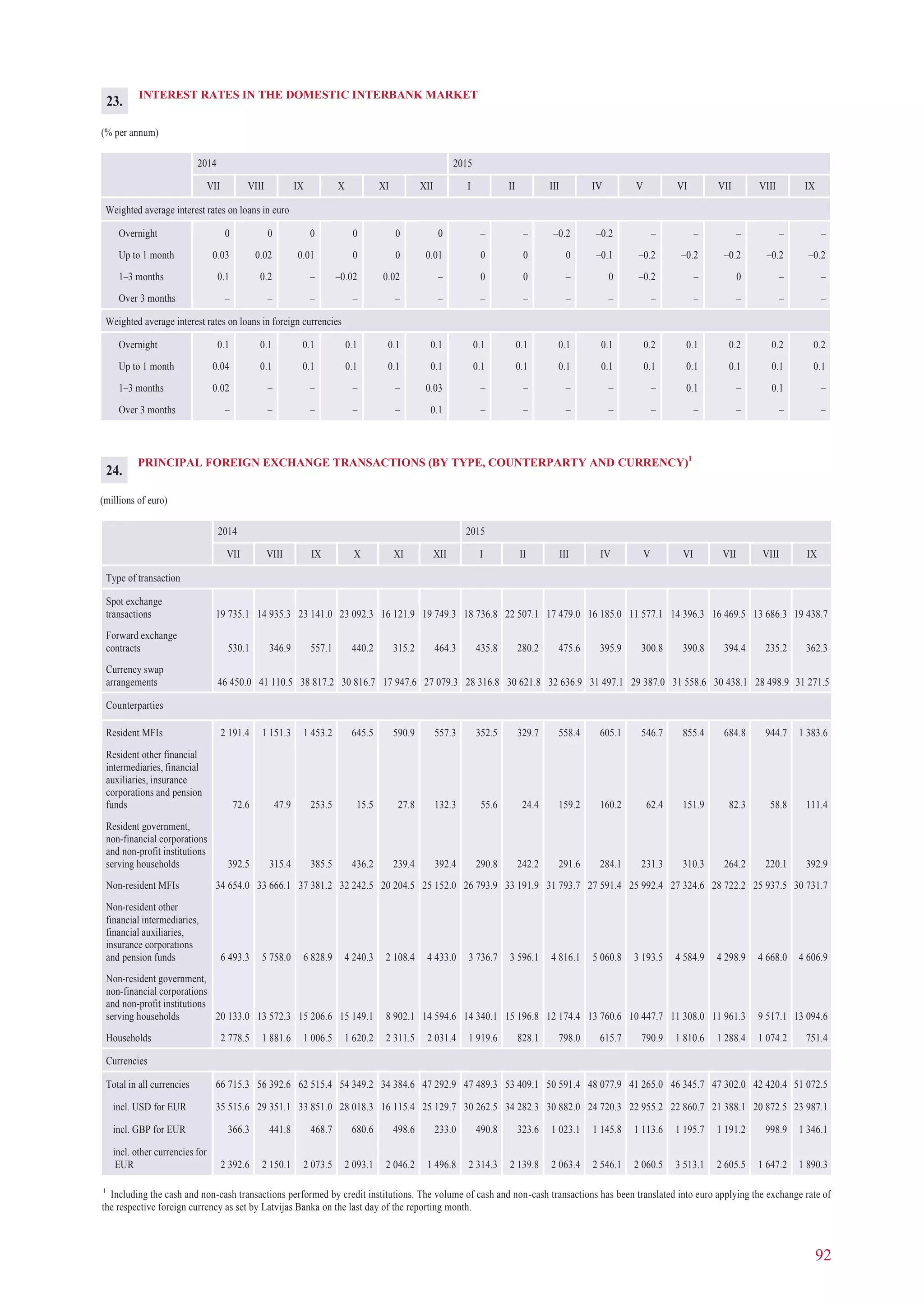 92
INTEREST RATES IN THE DOMESTIC INTERBANK MARKET
(% per annum)
2014 2015
VII VIII IX X XI XII I II III IV V VI VII VIII IX
Weighted average interest rates on loans in euro
Overnight 0 0 0 0 0 0 – – –0.2 –0.2 – – – – –
Up to 1 month 0.03 0.02 0.01 0 0 0.01 0 0 0 –0.1 –0.2 –0.2 –0.2 –0.2 –0.2
1–3 months 0.1 0.2 – –0.02 0.02 – 0 0 – 0 –0.2 – 0 – –
Over 3 months – – – – – – – – – – – – – – –
Weighted average interest rates on loans in foreign currencies
Overnight 0.1 0.1 0.1 0.1 0.1 0.1 0.1 0.1 0.1 0.1 0.2 0.1 0.2 0.2 0.2
Up to 1 month 0.04 0.1 0.1 0.1 0.1 0.1 0.1 0.1 0.1 0.1 0.1 0.1 0.1 0.1 0.1
1–3 months 0.02 – – – – 0.03 – – – – – 0.1 – 0.1 –
Over 3 months – – – – – 0.1 – – – – – – – – –
PRINCIPAL FOREIGN EXCHANGE TRANSACTIONS (BY TYPE, COUNTERPARTY AND CURRENCY)1
(millions of euro)
2014 2015
VII VIII IX X XI XII I II III IV V VI VII VIII IX
Type of transaction
Spot exchange
transactions 19 735.1 14 935.3 23 141.0 23 092.3 16 121.9 19 749.3 18 736.8 22 507.1 17 479.0 16 185.0 11 577.1 14 396.3 16 469.5 13 686.3 19 438.7
Forward exchange
contracts 530.1 346.9 557.1 440.2 315.2 464.3 435.8 280.2 475.6 395.9 300.8 390.8 394.4 235.2 362.3
Currency swap
arrangements 46 450.0 41 110.5 38 817.2 30 816.7 17 947.6 27 079.3 28 316.8 30 621.8 32 636.9 31 497.1 29 387.0 31 558.6 30 438.1 28 498.9 31 271.5
Counterparties
Resident MFIs 2 191.4 1 151.3 1 453.2 645.5 590.9 557.3 352.5 329.7 558.4 605.1 546.7 855.4 684.8 944.7 1 383.6
Resident other financial
intermediaries, financial
auxiliaries, insurance
corporations and pension
funds 72.6 47.9 253.5 15.5 27.8 132.3 55.6 24.4 159.2 160.2 62.4 151.9 82.3 58.8 111.4
Resident government,
non-financial corporations
and non-profit institutions
serving households 392.5 315.4 385.5 436.2 239.4 392.4 290.8 242.2 291.6 284.1 231.3 310.3 264.2 220.1 392.9
Non-resident MFIs 34 654.0 33 666.1 37 381.2 32 242.5 20 204.5 25 152.0 26 793.9 33 191.9 31 793.7 27 591.4 25 992.4 27 324.6 28 722.2 25 937.5 30 731.7
Non-resident other
financial intermediaries,
financial auxiliaries,
insurance corporations
and pension funds 6 493.3 5 758.0 6 828.9 4 240.3 2 108.4 4 433.0 3 736.7 3 596.1 4 816.1 5 060.8 3 193.5 4 584.9 4 298.9 4 668.0 4 606.9
Non-resident government,
non-financial corporations
and non-profit institutions
serving households 20 133.0 13 572.3 15 206.6 15 149.1 8 902.1 14 594.6 14 340.1 15 196.8 12 174.4 13 760.6 10 447.7 11 308.0 11 961.3 9 517.1 13 094.6
Households 2 778.5 1 881.6 1 006.5 1 620.2 2 311.5 2 031.4 1 919.6 828.1 798.0 615.7 790.9 1 810.6 1 288.4 1 074.2 751.4
Currencies
Total in all currencies 66 715.3 56 392.6 62 515.4 54 349.2 34 384.6 47 292.9 47 489.3 53 409.1 50 591.4 48 077.9 41 265.0 46 345.7 47 302.0 42 420.4 51 072.5
incl. USD for EUR 35 515.6 29 351.1 33 851.0 28 018.3 16 115.4 25 129.7 30 262.5 34 282.3 30 882.0 24 720.3 22 955.2 22 860.7 21 388.1 20 872.5 23 987.1
incl. GBP for EUR 366.3 441.8 468.7 680.6 498.6 233.0 490.8 323.6 1 023.1 1 145.8 1 113.6 1 195.7 1 191.2 998.9 1 346.1
incl. other currencies for
EUR 2 392.6 2 150.1 2 073.5 2 093.1 2 046.2 1 496.8 2 314.3 2 139.8 2 063.4 2 546.1 2 060.5 3 513.1 2 605.5 1 647.2 1 890.3
1
Including the cash and non-cash transactions performed by credit institutions. The volume of cash and non-cash transactions has been translated into euro applying the exchange rate of
the respective foreign currency as set by Latvijas Banka on the last day of the reporting month.
23.
24.
 
