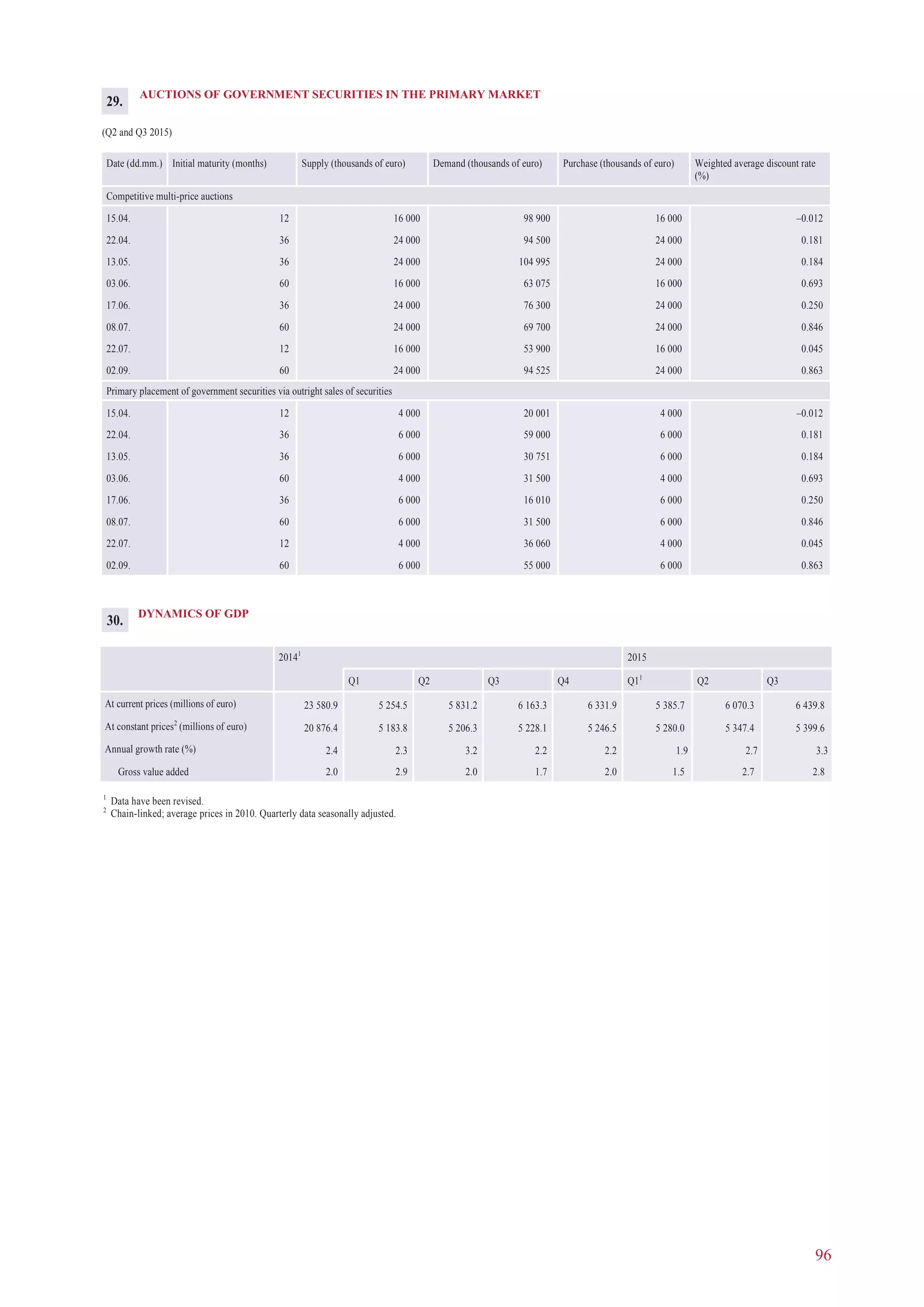 96
AUCTIONS OF GOVERNMENT SECURITIES IN THE PRIMARY MARKET
(Q2 and Q3 2015)
Date (dd.mm.) Initial maturity (months) Supply (thousands of euro) Demand (thousands of euro) Purchase (thousands of euro) Weighted average discount rate
(%)
Competitive multi-price auctions
15.04. 12 16 000 98 900 16 000 –0.012
22.04. 36 24 000 94 500 24 000 0.181
13.05. 36 24 000 104 995 24 000 0.184
03.06. 60 16 000 63 075 16 000 0.693
17.06. 36 24 000 76 300 24 000 0.250
08.07. 60 24 000 69 700 24 000 0.846
22.07. 12 16 000 53 900 16 000 0.045
02.09. 60 24 000 94 525 24 000 0.863
Primary placement of government securities via outright sales of securities
15.04. 12 4 000 20 001 4 000 –0.012
22.04. 36 6 000 59 000 6 000 0.181
13.05. 36 6 000 30 751 6 000 0.184
03.06. 60 4 000 31 500 4 000 0.693
17.06. 36 6 000 16 010 6 000 0.250
08.07. 60 6 000 31 500 6 000 0.846
22.07. 12 4 000 36 060 4 000 0.045
02.09. 60 6 000 55 000 6 000 0.863
29.
DYNAMICS OF GDP
20141
2015
Q1 Q2 Q3 Q4 Q11
Q2 Q3
At current prices (millions of euro) 23 580.9 5 254.5 5 831.2 6 163.3 6 331.9 5 385.7 6 070.3 6 439.8
At constant prices2
(millions of euro) 20 876.4 5 183.8 5 206.3 5 228.1 5 246.5 5 280.0 5 347.4 5 399.6
Annual growth rate (%) 2.4 2.3 3.2 2.2 2.2 1.9 2.7 3.3
Gross value added 2.0 2.9 2.0 1.7 2.0 1.5 2.7 2.8
1
Data have been revised.
2
Chain-linked; average prices in 2010. Quarterly data seasonally adjusted.
30.
 