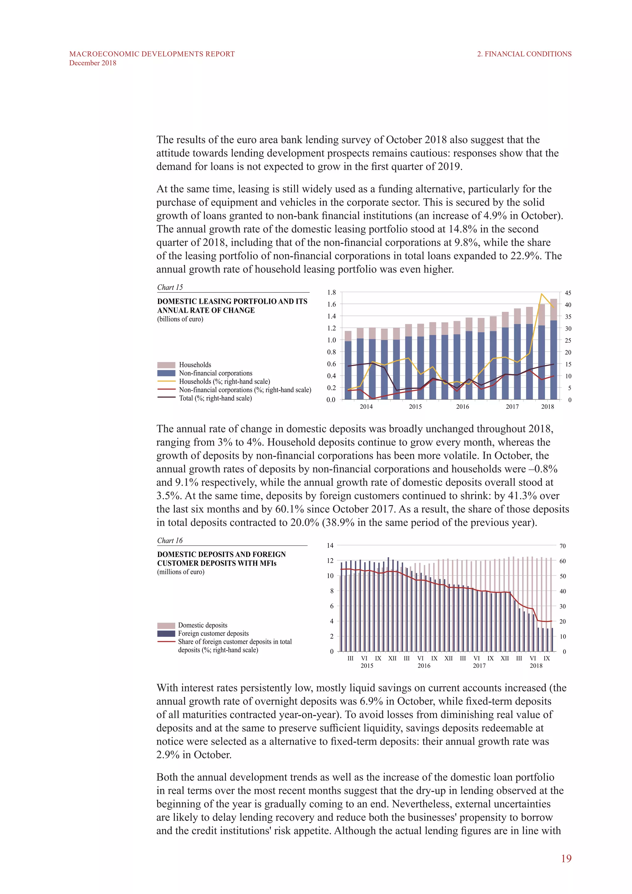 19
MACROECONOMIC DEVELOPMENTS REPORT
December 2018
The results of the euro area bank lending survey of October 2018 also suggest that the
attitude towards lending development prospects remains cautious: responses show that the
demand for loans is not expected to grow in the first quarter of 2019.
At the same time, leasing is still widely used as a funding alternative, particularly for the
purchase of equipment and vehicles in the corporate sector. This is secured by the solid
growth of loans granted to non-bank financial institutions (an increase of 4.9% in October).
The annual growth rate of the domestic leasing portfolio stood at 14.8% in the second
quarter of 2018, including that of the non-financial corporations at 9.8%, while the share
of the leasing portfolio of non-financial corporations in total loans expanded to 22.9%. The
annual growth rate of household leasing portfolio was even higher.
The annual rate of change in domestic deposits was broadly unchanged throughout 2018,
ranging from 3% to 4%. Household deposits continue to grow every month, whereas the
growth of deposits by non-financial corporations has been more volatile. In October, the
annual growth rates of deposits by non-financial corporations and households were –0.8%
and 9.1% respectively, while the annual growth rate of domestic deposits overall stood at
3.5%. At the same time, deposits by foreign customers continued to shrink: by 41.3% over
the last six months and by 60.1% since October 2017. As a result, the share of those deposits
in total deposits contracted to 20.0% (38.9% in the same period of the previous year).
With interest rates persistently low, mostly liquid savings on current accounts increased (the
annual growth rate of overnight deposits was 6.9% in October, while fixed-term deposits
of all maturities contracted year-on-year). To avoid losses from diminishing real value of
deposits and at the same to preserve sufficient liquidity, savings deposits redeemable at
notice were selected as a alternative to fixed-term deposits: their annual growth rate was
2.9% in October.
Both the annual development trends as well as the increase of the domestic loan portfolio
in real terms over the most recent months suggest that the dry-up in lending observed at the
beginning of the year is gradually coming to an end. Nevertheless, external uncertainties
are likely to delay lending recovery and reduce both the businesses' propensity to borrow
and the credit institutions' risk appetite. Although the actual lending figures are in line with
2. FINANCIAL CONDITIONS
 