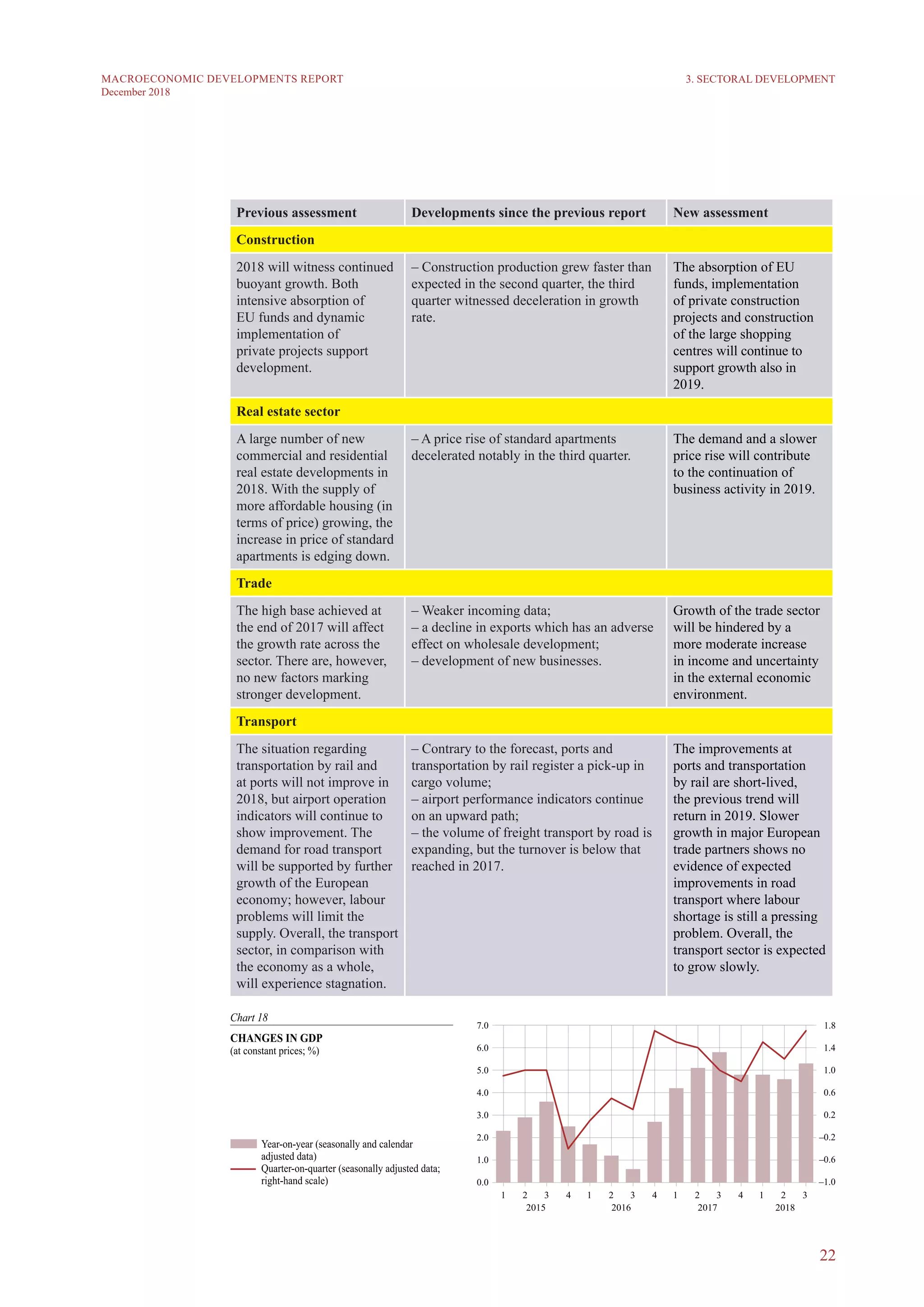 22
MACROECONOMIC DEVELOPMENTS REPORT
December 2018
Previous assessment Developments since the previous report New assessment
Construction
2018 will witness continued
buoyant growth. Both
intensive absorption of
EU funds and dynamic
implementation of
private projects support
development.
– Construction production grew faster than
expected in the second quarter, the third
quarter witnessed deceleration in growth
rate.
The absorption of EU
funds, implementation
of private construction
projects and construction
of the large shopping
centres will continue to
support growth also in
2019.
Real estate sector
A large number of new
commercial and residential
real estate developments in
2018. With the supply of
more affordable housing (in
terms of price) growing, the
increase in price of standard
apartments is edging down.
– A price rise of standard apartments
decelerated notably in the third quarter.
The demand and a slower
price rise will contribute
to the continuation of
business activity in 2019.
Trade
The high base achieved at
the end of 2017 will affect
the growth rate across the
sector. There are, however,
no new factors marking
stronger development.
– Weaker incoming data;
– a decline in exports which has an adverse
effect on wholesale development;
– development of new businesses.
Growth of the trade sector
will be hindered by a
more moderate increase
in income and uncertainty
in the external economic
environment.
Transport
The situation regarding
transportation by rail and
at ports will not improve in
2018, but airport operation
indicators will continue to
show improvement. The
demand for road transport
will be supported by further
growth of the European
economy; however, labour
problems will limit the
supply. Overall, the transport
sector, in comparison with
the economy as a whole,
will experience stagnation.
– Contrary to the forecast, ports and
transportation by rail register a pick-up in
cargo volume;
– airport performance indicators continue
on an upward path;
– the volume of freight transport by road is
expanding, but the turnover is below that
reached in 2017.
The improvements at
ports and transportation
by rail are short-lived,
the previous trend will
return in 2019. Slower
growth in major European
trade partners shows no
evidence of expected
improvements in road
transport where labour
shortage is still a pressing
problem. Overall, the
transport sector is expected
to grow slowly.
3. SECTORAL DEVELOPMENT
 
