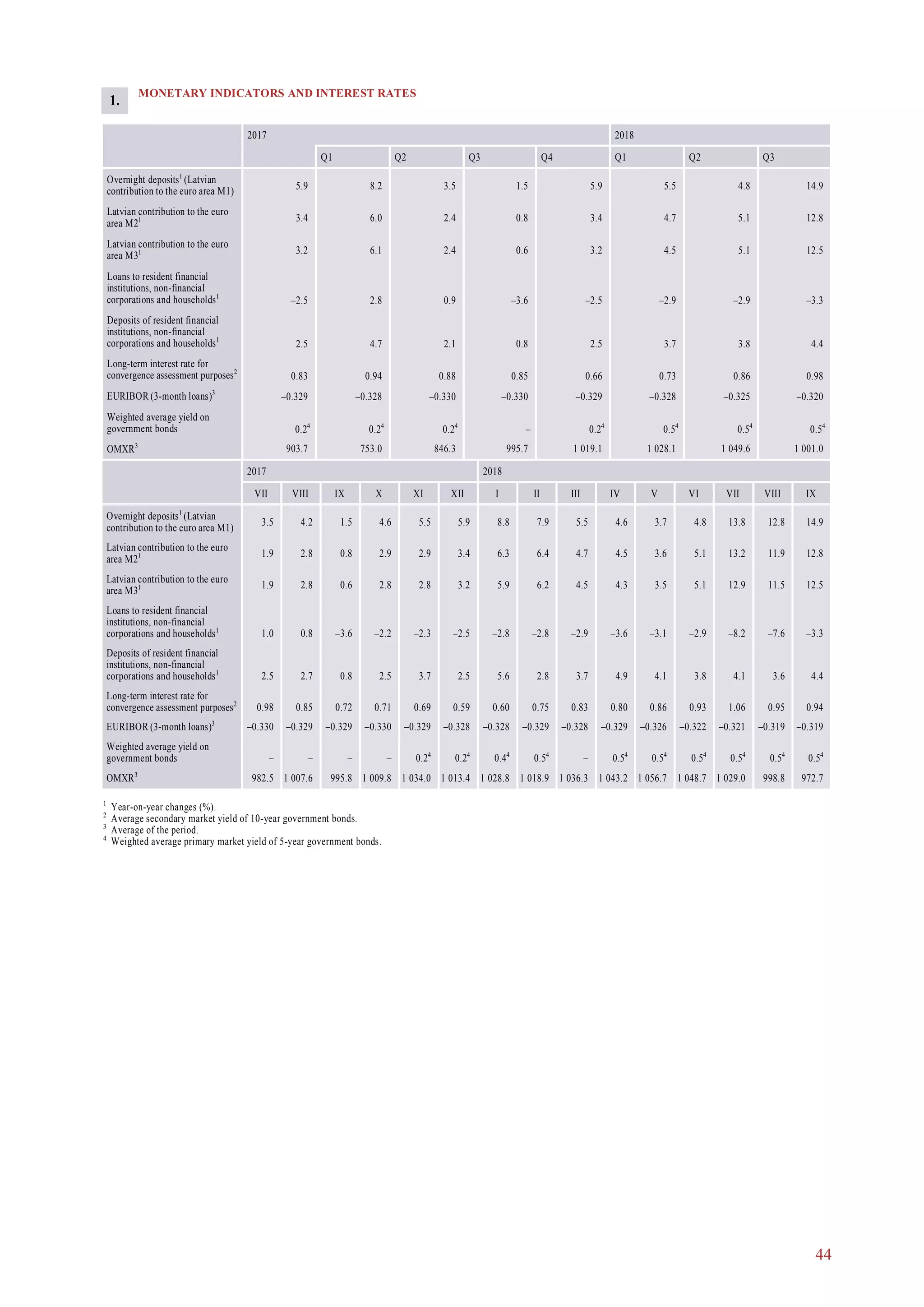 44
MONETARY INDICATORS AND INTEREST RATES
2017 2018
Q1 Q2 Q3 Q4 Q1 Q2 Q3
Overnight deposits1
(Latvian
contribution to the euro area M1) 5.9 8.2 3.5 1.5 5.9 5.5 4.8 14.9
Latvian contribution to the euro
area M21 3.4 6.0 2.4 0.8 3.4 4.7 5.1 12.8
Latvian contribution to the euro
area M31 3.2 6.1 2.4 0.6 3.2 4.5 5.1 12.5
Loans to resident financial
institutions, non-financial
corporations and households1
–2.5 2.8 0.9 –3.6 –2.5 –2.9 –2.9 –3.3
Deposits of resident financial
institutions, non-financial
corporations and households1
2.5 4.7 2.1 0.8 2.5 3.7 3.8 4.4
Long-term interest rate for
convergence assessment purposes2
0.83 0.94 0.88 0.85 0.66 0.73 0.86 0.98
EURIBOR (3-month loans)3
–0.329 –0.328 –0.330 –0.330 –0.329 –0.328 –0.325 –0.320
Weighted average yield on
government bonds 0.24
0.24
0.24
– 0.24
0.54
0.54
0.54
OMXR3
903.7 753.0 846.3 995.7 1 019.1 1 028.1 1 049.6 1 001.0
1.
2017 2018
VII VIII IX X XI XII I II III IV V VI VII VIII IX
Overnight deposits1
(Latvian
contribution to the euro area M1)
3.5 4.2 1.5 4.6 5.5 5.9 8.8 7.9 5.5 4.6 3.7 4.8 13.8 12.8 14.9
Latvian contribution to the euro
area M21 1.9 2.8 0.8 2.9 2.9 3.4 6.3 6.4 4.7 4.5 3.6 5.1 13.2 11.9 12.8
Latvian contribution to the euro
area M31 1.9 2.8 0.6 2.8 2.8 3.2 5.9 6.2 4.5 4.3 3.5 5.1 12.9 11.5 12.5
Loans to resident financial
institutions, non-financial
corporations and households1
1.0 0.8 –3.6 –2.2 –2.3 –2.5 –2.8 –2.8 –2.9 –3.6 –3.1 –2.9 –8.2 –7.6 –3.3
Deposits of resident financial
institutions, non-financial
corporations and households1
2.5 2.7 0.8 2.5 3.7 2.5 5.6 2.8 3.7 4.9 4.1 3.8 4.1 3.6 4.4
Long-term interest rate for
convergence assessment purposes2
0.98 0.85 0.72 0.71 0.69 0.59 0.60 0.75 0.83 0.80 0.86 0.93 1.06 0.95 0.94
EURIBOR (3-month loans)3
–0.330 –0.329 –0.329 –0.330 –0.329 –0.328 –0.328 –0.329 –0.328 –0.329 –0.326 –0.322 –0.321 –0.319 –0.319
Weighted average yield on
government bonds – – – – 0.24
0.24
0.44
0.54
– 0.54
0.54
0.54
0.54
0.54
0.54
OMXR3
982.5 1 007.6 995.8 1 009.8 1 034.0 1 013.4 1 028.8 1 018.9 1 036.3 1 043.2 1 056.7 1 048.7 1 029.0 998.8 972.7
1
Year-on-year changes (%).
2
Average secondary market yield of 10-year government bonds.
3
Average of the period.
4
Weighted average primary market yield of 5-year government bonds.
 