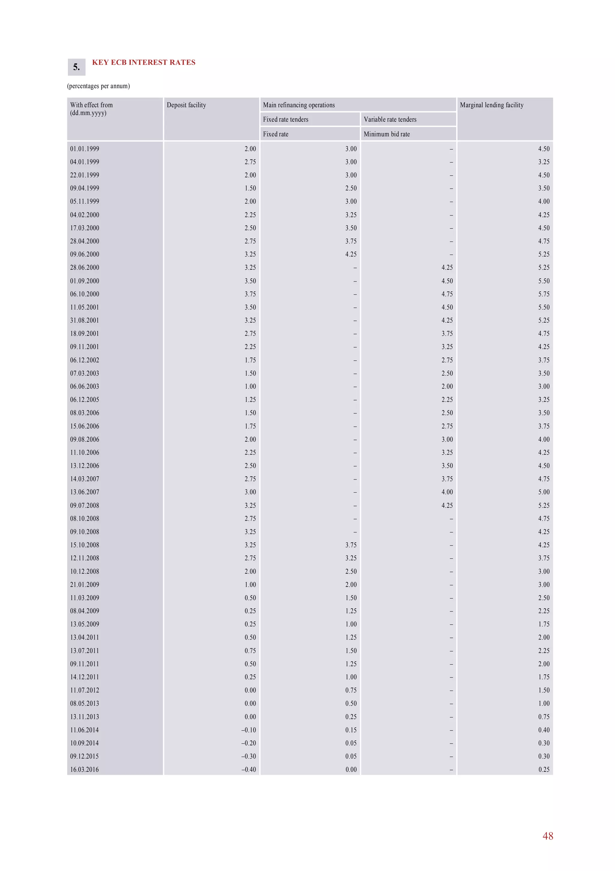 48
KEY ECB INTEREST RATES
(percentages per annum)
With effect from
(dd.mm.yyyy)
Deposit facility Main refinancing operations Marginal lending facility
Fixed rate tenders Variable rate tenders
Fixed rate Minimum bid rate
01.01.1999 2.00 3.00 – 4.50
04.01.1999 2.75 3.00 – 3.25
22.01.1999 2.00 3.00 – 4.50
09.04.1999 1.50 2.50 – 3.50
05.11.1999 2.00 3.00 – 4.00
04.02.2000 2.25 3.25 – 4.25
17.03.2000 2.50 3.50 – 4.50
28.04.2000 2.75 3.75 – 4.75
09.06.2000 3.25 4.25 – 5.25
28.06.2000 3.25 – 4.25 5.25
01.09.2000 3.50 – 4.50 5.50
06.10.2000 3.75 – 4.75 5.75
11.05.2001 3.50 – 4.50 5.50
31.08.2001 3.25 – 4.25 5.25
18.09.2001 2.75 – 3.75 4.75
09.11.2001 2.25 – 3.25 4.25
06.12.2002 1.75 – 2.75 3.75
07.03.2003 1.50 – 2.50 3.50
06.06.2003 1.00 – 2.00 3.00
06.12.2005 1.25 – 2.25 3.25
08.03.2006 1.50 – 2.50 3.50
15.06.2006 1.75 – 2.75 3.75
09.08.2006 2.00 – 3.00 4.00
11.10.2006 2.25 – 3.25 4.25
13.12.2006 2.50 – 3.50 4.50
14.03.2007 2.75 – 3.75 4.75
13.06.2007 3.00 – 4.00 5.00
09.07.2008 3.25 – 4.25 5.25
08.10.2008 2.75 – – 4.75
09.10.2008 3.25 – – 4.25
15.10.2008 3.25 3.75 – 4.25
12.11.2008 2.75 3.25 – 3.75
10.12.2008 2.00 2.50 – 3.00
21.01.2009 1.00 2.00 – 3.00
11.03.2009 0.50 1.50 – 2.50
08.04.2009 0.25 1.25 – 2.25
13.05.2009 0.25 1.00 – 1.75
13.04.2011 0.50 1.25 – 2.00
13.07.2011 0.75 1.50 – 2.25
09.11.2011 0.50 1.25 – 2.00
14.12.2011 0.25 1.00 – 1.75
11.07.2012 0.00 0.75 – 1.50
08.05.2013 0.00 0.50 – 1.00
13.11.2013 0.00 0.25 – 0.75
11.06.2014 –0.10 0.15 – 0.40
10.09.2014 –0.20 0.05 – 0.30
09.12.2015 –0.30 0.05 – 0.30
16.03.2016 –0.40 0.00 – 0.25
5.
 