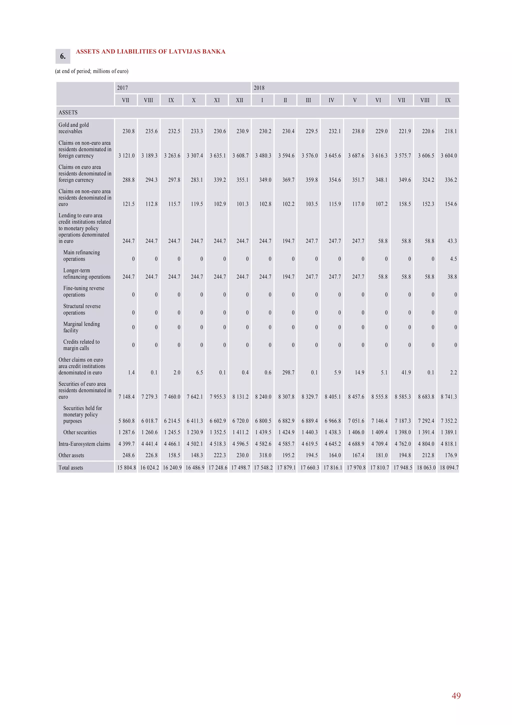 49
ASSETS AND LIABILITIES OF LATVIJAS BANKA
(at end of period; millions of euro)
2017 2018
VII VIII IX X XI XII I II III IV V VI VII VIII IX
ASSETS
Gold and gold
receivables 230.8 235.6 232.5 233.3 230.6 230.9 230.2 230.4 229.5 232.1 238.0 229.0 221.9 220.6 218.1
Claims on non-euro area
residents denominated in
foreign currency 3 121.0 3 189.3 3 263.6 3 307.4 3 635.1 3 608.7 3 480.3 3 594.6 3 576.0 3 645.6 3 687.6 3 616.3 3 575.7 3 606.5 3 604.0
Claims on euro area
residents denominated in
foreign currency 288.8 294.3 297.8 283.1 339.2 355.1 349.0 369.7 359.8 354.6 351.7 348.1 349.6 324.2 336.2
Claims on non-euro area
residents denominated in
euro 121.5 112.8 115.7 119.5 102.9 101.3 102.8 102.2 103.5 115.9 117.0 107.2 158.5 152.3 154.6
Lending to euro area
credit institutions related
to monetary policy
operations denominated
in euro 244.7 244.7 244.7 244.7 244.7 244.7 244.7 194.7 247.7 247.7 247.7 58.8 58.8 58.8 43.3
Main refinancing
operations 0 0 0 0 0 0 0 0 0 0 0 0 0 0 4.5
Longer-term
refinancing operations 244.7 244.7 244.7 244.7 244.7 244.7 244.7 194.7 247.7 247.7 247.7 58.8 58.8 58.8 38.8
Fine-tuning reverse
operations 0 0 0 0 0 0 0 0 0 0 0 0 0 0 0
Structural reverse
operations 0 0 0 0 0 0 0 0 0 0 0 0 0 0 0
Marginal lending
facility
0 0 0 0 0 0 0 0 0 0 0 0 0 0 0
Credits related to
margin calls
0 0 0 0 0 0 0 0 0 0 0 0 0 0 0
Other claims on euro
area credit institutions
denominated in euro 1.4 0.1 2.0 6.5 0.1 0.4 0.6 298.7 0.1 5.9 14.9 5.1 41.9 0.1 2.2
Securities of euro area
residents denominated in
euro 7 148.4 7 279.3 7 460.0 7 642.1 7 955.3 8 131.2 8 240.0 8 307.8 8 329.7 8 405.1 8 457.6 8 555.8 8 585.3 8 683.8 8 741.3
Securities held for
monetary policy
purposes 5 860.8 6 018.7 6 214.5 6 411.3 6 602.9 6 720.0 6 800.5 6 882.9 6 889.4 6 966.8 7 051.6 7 146.4 7 187.3 7 292.4 7 352.2
Other securities 1 287.6 1 260.6 1 245.5 1 230.9 1 352.5 1 411.2 1 439.5 1 424.9 1 440.3 1 438.3 1 406.0 1 409.4 1 398.0 1 391.4 1 389.1
Intra-Eurosystem claims 4 399.7 4 441.4 4 466.1 4 502.1 4 518.3 4 596.5 4 582.6 4 585.7 4 619.5 4 645.2 4 688.9 4 709.4 4 762.0 4 804.0 4 818.1
Other assets 248.6 226.8 158.5 148.3 222.3 230.0 318.0 195.2 194.5 164.0 167.4 181.0 194.8 212.8 176.9
Total assets 15 804.8 16 024.2 16 240.9 16 486.9 17 248.6 17 498.7 17 548.2 17 879.1 17 660.3 17 816.1 17 970.8 17 810.7 17 948.5 18 063.0 18 094.7
6.
 