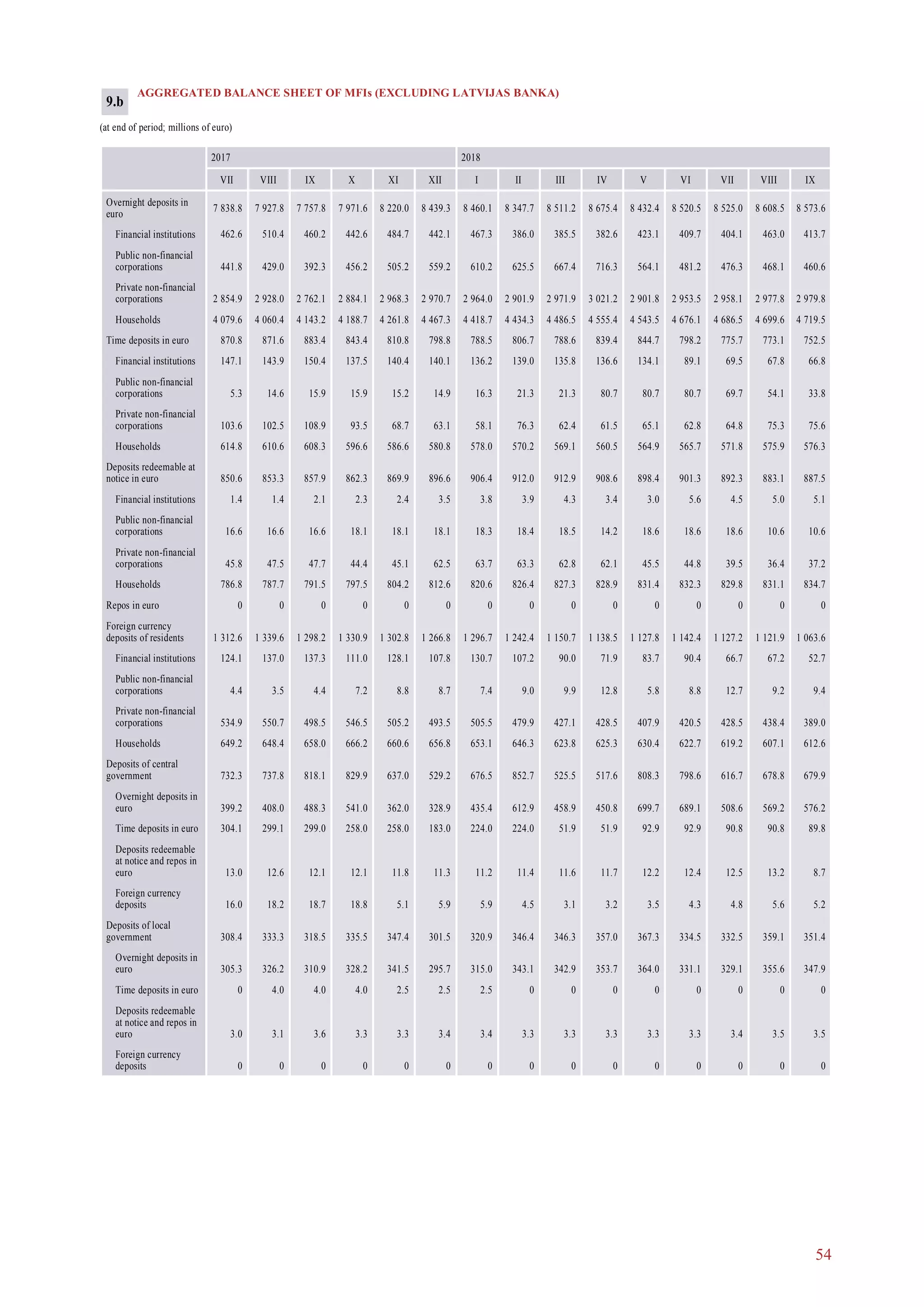 54
AGGREGATED BALANCE SHEET OF MFIs (EXCLUDING LATVIJAS BANKA)
(at end of period; millions of euro)
2017 2018
VII VIII IX X XI XII I II III IV V VI VII VIII IX
Overnight deposits in
euro
7 838.8 7 927.8 7 757.8 7 971.6 8 220.0 8 439.3 8 460.1 8 347.7 8 511.2 8 675.4 8 432.4 8 520.5 8 525.0 8 608.5 8 573.6
Financial institutions 462.6 510.4 460.2 442.6 484.7 442.1 467.3 386.0 385.5 382.6 423.1 409.7 404.1 463.0 413.7
Public non-financial
corporations 441.8 429.0 392.3 456.2 505.2 559.2 610.2 625.5 667.4 716.3 564.1 481.2 476.3 468.1 460.6
Private non-financial
corporations 2 854.9 2 928.0 2 762.1 2 884.1 2 968.3 2 970.7 2 964.0 2 901.9 2 971.9 3 021.2 2 901.8 2 953.5 2 958.1 2 977.8 2 979.8
Households 4 079.6 4 060.4 4 143.2 4 188.7 4 261.8 4 467.3 4 418.7 4 434.3 4 486.5 4 555.4 4 543.5 4 676.1 4 686.5 4 699.6 4 719.5
Time deposits in euro 870.8 871.6 883.4 843.4 810.8 798.8 788.5 806.7 788.6 839.4 844.7 798.2 775.7 773.1 752.5
Financial institutions 147.1 143.9 150.4 137.5 140.4 140.1 136.2 139.0 135.8 136.6 134.1 89.1 69.5 67.8 66.8
Public non-financial
corporations 5.3 14.6 15.9 15.9 15.2 14.9 16.3 21.3 21.3 80.7 80.7 80.7 69.7 54.1 33.8
Private non-financial
corporations 103.6 102.5 108.9 93.5 68.7 63.1 58.1 76.3 62.4 61.5 65.1 62.8 64.8 75.3 75.6
Households 614.8 610.6 608.3 596.6 586.6 580.8 578.0 570.2 569.1 560.5 564.9 565.7 571.8 575.9 576.3
Deposits redeemable at
notice in euro 850.6 853.3 857.9 862.3 869.9 896.6 906.4 912.0 912.9 908.6 898.4 901.3 892.3 883.1 887.5
Financial institutions 1.4 1.4 2.1 2.3 2.4 3.5 3.8 3.9 4.3 3.4 3.0 5.6 4.5 5.0 5.1
Public non-financial
corporations 16.6 16.6 16.6 18.1 18.1 18.1 18.3 18.4 18.5 14.2 18.6 18.6 18.6 10.6 10.6
Private non-financial
corporations 45.8 47.5 47.7 44.4 45.1 62.5 63.7 63.3 62.8 62.1 45.5 44.8 39.5 36.4 37.2
Households 786.8 787.7 791.5 797.5 804.2 812.6 820.6 826.4 827.3 828.9 831.4 832.3 829.8 831.1 834.7
Repos in euro 0 0 0 0 0 0 0 0 0 0 0 0 0 0 0
Foreign currency
deposits of residents 1 312.6 1 339.6 1 298.2 1 330.9 1 302.8 1 266.8 1 296.7 1 242.4 1 150.7 1 138.5 1 127.8 1 142.4 1 127.2 1 121.9 1 063.6
Financial institutions 124.1 137.0 137.3 111.0 128.1 107.8 130.7 107.2 90.0 71.9 83.7 90.4 66.7 67.2 52.7
Public non-financial
corporations 4.4 3.5 4.4 7.2 8.8 8.7 7.4 9.0 9.9 12.8 5.8 8.8 12.7 9.2 9.4
Private non-financial
corporations 534.9 550.7 498.5 546.5 505.2 493.5 505.5 479.9 427.1 428.5 407.9 420.5 428.5 438.4 389.0
Households 649.2 648.4 658.0 666.2 660.6 656.8 653.1 646.3 623.8 625.3 630.4 622.7 619.2 607.1 612.6
Deposits of central
government 732.3 737.8 818.1 829.9 637.0 529.2 676.5 852.7 525.5 517.6 808.3 798.6 616.7 678.8 679.9
Overnight deposits in
euro 399.2 408.0 488.3 541.0 362.0 328.9 435.4 612.9 458.9 450.8 699.7 689.1 508.6 569.2 576.2
Time deposits in euro 304.1 299.1 299.0 258.0 258.0 183.0 224.0 224.0 51.9 51.9 92.9 92.9 90.8 90.8 89.8
Deposits redeemable
at notice and repos in
euro 13.0 12.6 12.1 12.1 11.8 11.3 11.2 11.4 11.6 11.7 12.2 12.4 12.5 13.2 8.7
Foreign currency
deposits 16.0 18.2 18.7 18.8 5.1 5.9 5.9 4.5 3.1 3.2 3.5 4.3 4.8 5.6 5.2
Deposits of local
government 308.4 333.3 318.5 335.5 347.4 301.5 320.9 346.4 346.3 357.0 367.3 334.5 332.5 359.1 351.4
Overnight deposits in
euro 305.3 326.2 310.9 328.2 341.5 295.7 315.0 343.1 342.9 353.7 364.0 331.1 329.1 355.6 347.9
Time deposits in euro 0 4.0 4.0 4.0 2.5 2.5 2.5 0 0 0 0 0 0 0 0
Deposits redeemable
at notice and repos in
euro 3.0 3.1 3.6 3.3 3.3 3.4 3.4 3.3 3.3 3.3 3.3 3.3 3.4 3.5 3.5
Foreign currency
deposits 0 0 0 0 0 0 0 0 0 0 0 0 0 0 0
9.b
 