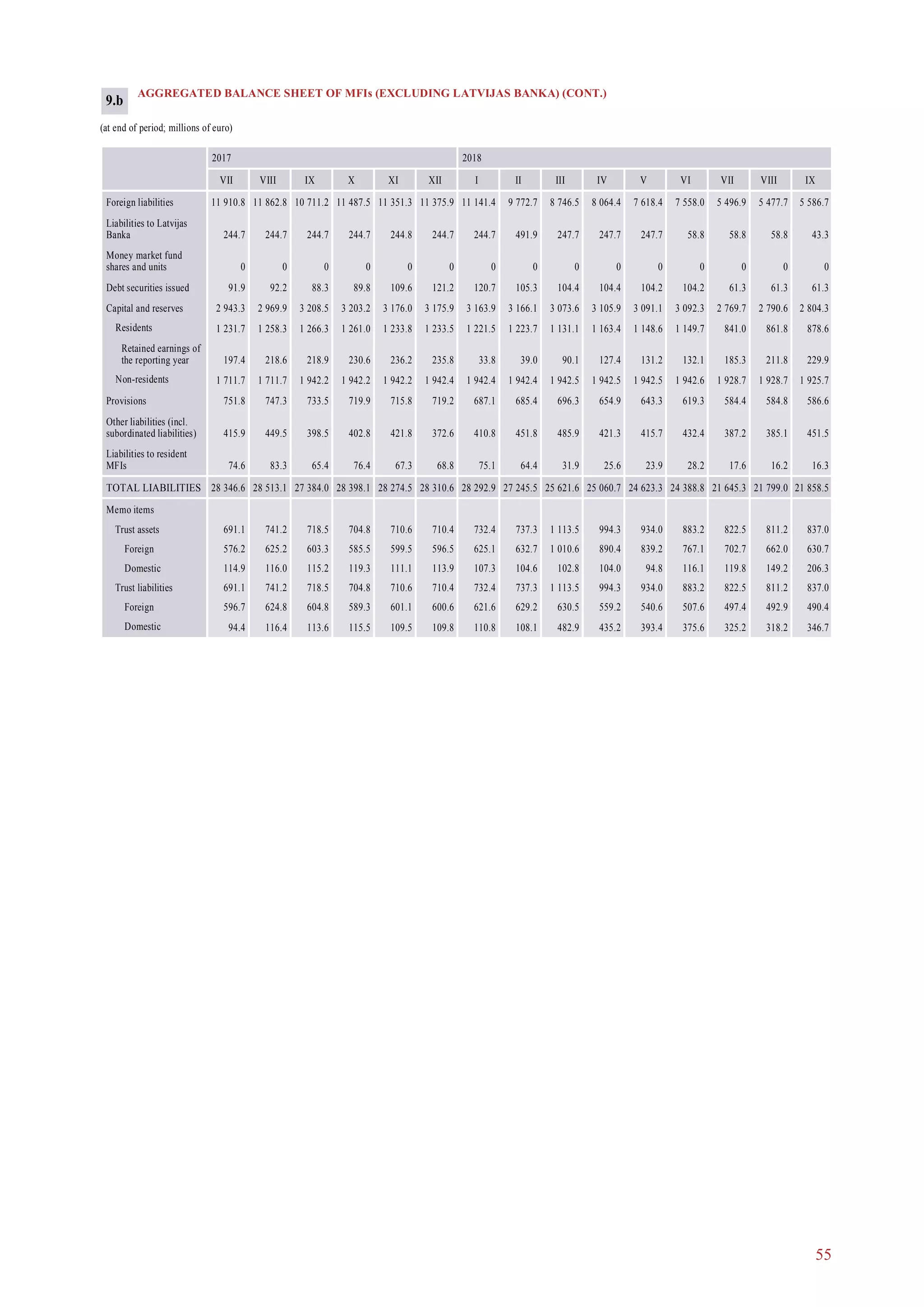 55
AGGREGATED BALANCE SHEET OF MFIs (EXCLUDING LATVIJAS BANKA) (CONT.)
(at end of period; millions of euro)
2017 2018
VII VIII IX X XI XII I II III IV V VI VII VIII IX
Foreign liabilities 11 910.8 11 862.8 10 711.2 11 487.5 11 351.3 11 375.9 11 141.4 9 772.7 8 746.5 8 064.4 7 618.4 7 558.0 5 496.9 5 477.7 5 586.7
Liabilities to Latvijas
Banka 244.7 244.7 244.7 244.7 244.8 244.7 244.7 491.9 247.7 247.7 247.7 58.8 58.8 58.8 43.3
Money market fund
shares and units 0 0 0 0 0 0 0 0 0 0 0 0 0 0 0
Debt securities issued 91.9 92.2 88.3 89.8 109.6 121.2 120.7 105.3 104.4 104.4 104.2 104.2 61.3 61.3 61.3
Capital and reserves 2 943.3 2 969.9 3 208.5 3 203.2 3 176.0 3 175.9 3 163.9 3 166.1 3 073.6 3 105.9 3 091.1 3 092.3 2 769.7 2 790.6 2 804.3
Residents 1 231.7 1 258.3 1 266.3 1 261.0 1 233.8 1 233.5 1 221.5 1 223.7 1 131.1 1 163.4 1 148.6 1 149.7 841.0 861.8 878.6
Retained earnings of
the reporting year 197.4 218.6 218.9 230.6 236.2 235.8 33.8 39.0 90.1 127.4 131.2 132.1 185.3 211.8 229.9
Non-residents 1 711.7 1 711.7 1 942.2 1 942.2 1 942.2 1 942.4 1 942.4 1 942.4 1 942.5 1 942.5 1 942.5 1 942.6 1 928.7 1 928.7 1 925.7
Provisions 751.8 747.3 733.5 719.9 715.8 719.2 687.1 685.4 696.3 654.9 643.3 619.3 584.4 584.8 586.6
Other liabilities (incl.
subordinated liabilities) 415.9 449.5 398.5 402.8 421.8 372.6 410.8 451.8 485.9 421.3 415.7 432.4 387.2 385.1 451.5
Liabilities to resident
MFIs 74.6 83.3 65.4 76.4 67.3 68.8 75.1 64.4 31.9 25.6 23.9 28.2 17.6 16.2 16.3
TOTAL LIABILITIES 28 346.6 28 513.1 27 384.0 28 398.1 28 274.5 28 310.6 28 292.9 27 245.5 25 621.6 25 060.7 24 623.3 24 388.8 21 645.3 21 799.0 21 858.5
Memo items
Trust assets 691.1 741.2 718.5 704.8 710.6 710.4 732.4 737.3 1 113.5 994.3 934.0 883.2 822.5 811.2 837.0
Foreign 576.2 625.2 603.3 585.5 599.5 596.5 625.1 632.7 1 010.6 890.4 839.2 767.1 702.7 662.0 630.7
Domestic 114.9 116.0 115.2 119.3 111.1 113.9 107.3 104.6 102.8 104.0 94.8 116.1 119.8 149.2 206.3
Trust liabilities 691.1 741.2 718.5 704.8 710.6 710.4 732.4 737.3 1 113.5 994.3 934.0 883.2 822.5 811.2 837.0
Foreign 596.7 624.8 604.8 589.3 601.1 600.6 621.6 629.2 630.5 559.2 540.6 507.6 497.4 492.9 490.4
Domestic 94.4 116.4 113.6 115.5 109.5 109.8 110.8 108.1 482.9 435.2 393.4 375.6 325.2 318.2 346.7
9.b
 