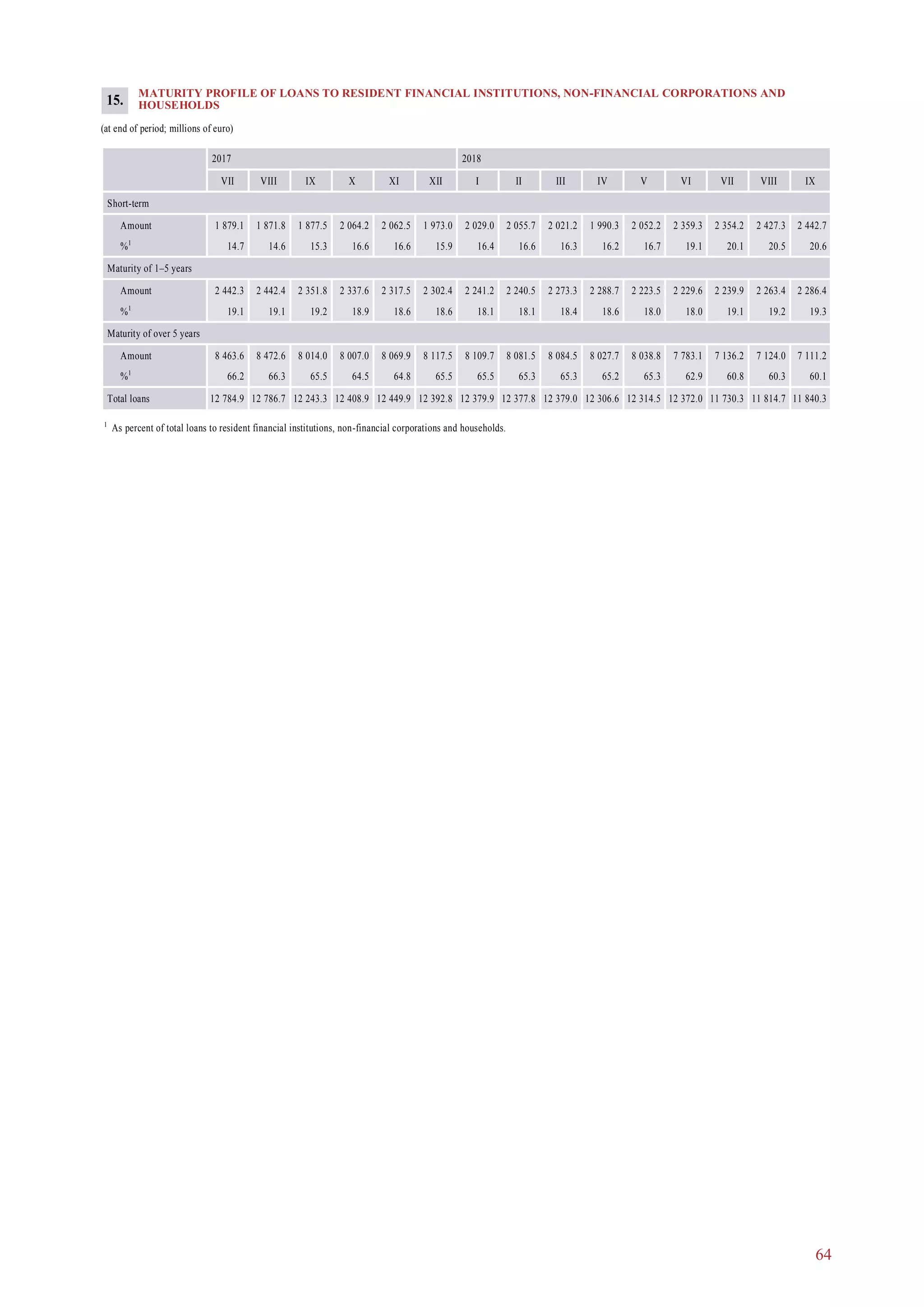 64
MATURITY PROFILE OF LOANS TO RESIDENT FINANCIAL INSTITUTIONS, NON-FINANCIAL CORPORATIONS AND
HOUSEHOLDS
(at end of period; millions of euro)
2017 2018
VII VIII IX X XI XII I II III IV V VI VII VIII IX
Short-term
Amount 1 879.1 1 871.8 1 877.5 2 064.2 2 062.5 1 973.0 2 029.0 2 055.7 2 021.2 1 990.3 2 052.2 2 359.3 2 354.2 2 427.3 2 442.7
%1
14.7 14.6 15.3 16.6 16.6 15.9 16.4 16.6 16.3 16.2 16.7 19.1 20.1 20.5 20.6
Maturity of 1–5 years
Amount 2 442.3 2 442.4 2 351.8 2 337.6 2 317.5 2 302.4 2 241.2 2 240.5 2 273.3 2 288.7 2 223.5 2 229.6 2 239.9 2 263.4 2 286.4
%1
19.1 19.1 19.2 18.9 18.6 18.6 18.1 18.1 18.4 18.6 18.0 18.0 19.1 19.2 19.3
Maturity of over 5 years
Amount 8 463.6 8 472.6 8 014.0 8 007.0 8 069.9 8 117.5 8 109.7 8 081.5 8 084.5 8 027.7 8 038.8 7 783.1 7 136.2 7 124.0 7 111.2
%1
66.2 66.3 65.5 64.5 64.8 65.5 65.5 65.3 65.3 65.2 65.3 62.9 60.8 60.3 60.1
Total loans 12 784.9 12 786.7 12 243.3 12 408.9 12 449.9 12 392.8 12 379.9 12 377.8 12 379.0 12 306.6 12 314.5 12 372.0 11 730.3 11 814.7 11 840.3
1
As percent of total loans to resident financial institutions, non-financial corporations and households.
15.
 