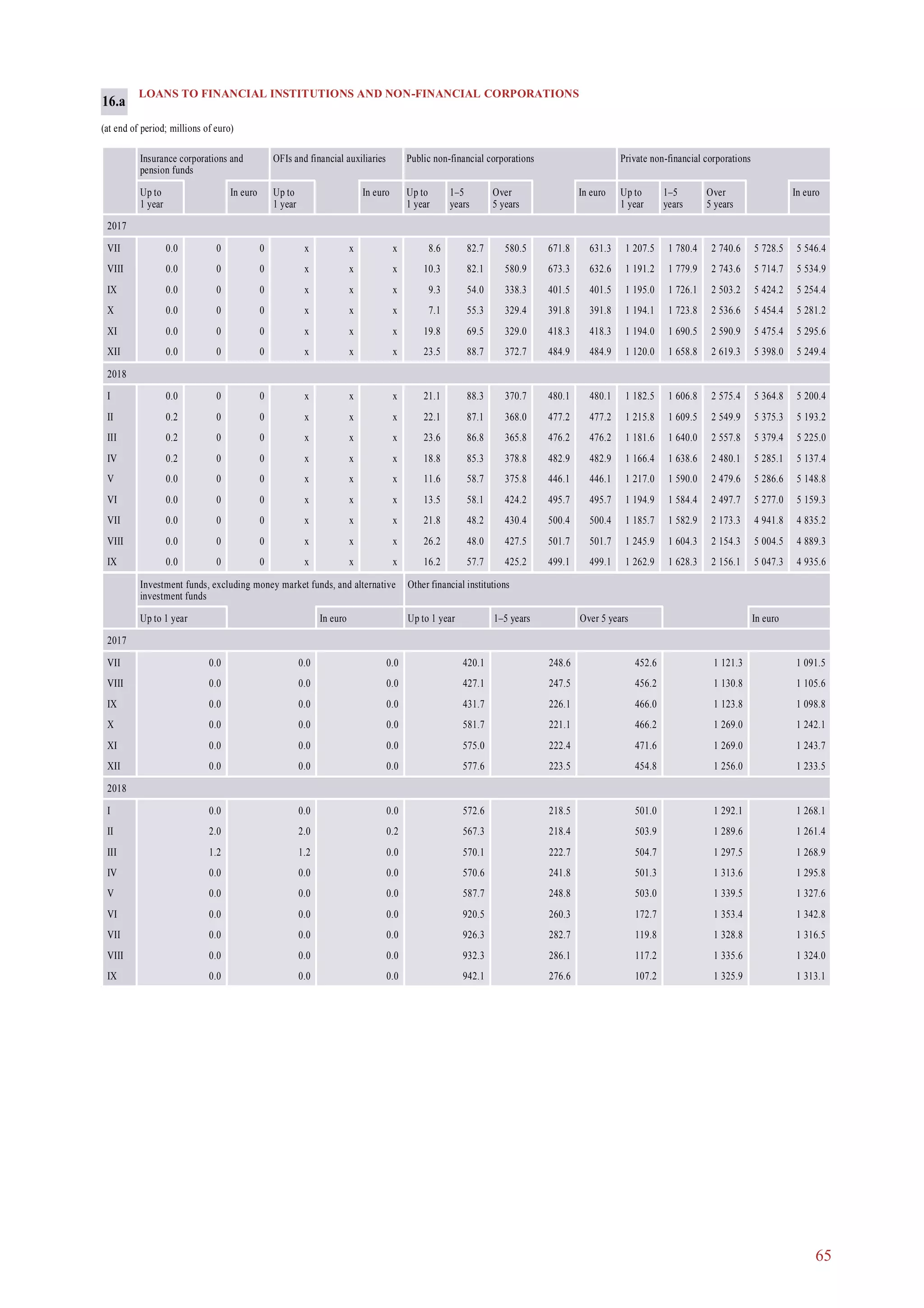 65
LOANS TO FINANCIAL INSTITUTIONS AND NON-FINANCIAL CORPORATIONS
(at end of period; millions of euro)
Insurance corporations and
pension funds
OFIs and financial auxiliaries Public non-financial corporations Private non-financial corporations
Up to
1 year
In euro Up to
1 year
In euro Up to
1 year
1–5
years
Over
5 years
In euro Up to
1 year
1–5
years
Over
5 years
In euro
2017
VII 0.0 0 0 x x x 8.6 82.7 580.5 671.8 631.3 1 207.5 1 780.4 2 740.6 5 728.5 5 546.4
VIII 0.0 0 0 x x x 10.3 82.1 580.9 673.3 632.6 1 191.2 1 779.9 2 743.6 5 714.7 5 534.9
IX 0.0 0 0 x x x 9.3 54.0 338.3 401.5 401.5 1 195.0 1 726.1 2 503.2 5 424.2 5 254.4
X 0.0 0 0 x x x 7.1 55.3 329.4 391.8 391.8 1 194.1 1 723.8 2 536.6 5 454.4 5 281.2
XI 0.0 0 0 x x x 19.8 69.5 329.0 418.3 418.3 1 194.0 1 690.5 2 590.9 5 475.4 5 295.6
XII 0.0 0 0 x x x 23.5 88.7 372.7 484.9 484.9 1 120.0 1 658.8 2 619.3 5 398.0 5 249.4
2018
I 0.0 0 0 x x x 21.1 88.3 370.7 480.1 480.1 1 182.5 1 606.8 2 575.4 5 364.8 5 200.4
II 0.2 0 0 x x x 22.1 87.1 368.0 477.2 477.2 1 215.8 1 609.5 2 549.9 5 375.3 5 193.2
III 0.2 0 0 x x x 23.6 86.8 365.8 476.2 476.2 1 181.6 1 640.0 2 557.8 5 379.4 5 225.0
IV 0.2 0 0 x x x 18.8 85.3 378.8 482.9 482.9 1 166.4 1 638.6 2 480.1 5 285.1 5 137.4
V 0.0 0 0 x x x 11.6 58.7 375.8 446.1 446.1 1 217.0 1 590.0 2 479.6 5 286.6 5 148.8
VI 0.0 0 0 x x x 13.5 58.1 424.2 495.7 495.7 1 194.9 1 584.4 2 497.7 5 277.0 5 159.3
VII 0.0 0 0 x x x 21.8 48.2 430.4 500.4 500.4 1 185.7 1 582.9 2 173.3 4 941.8 4 835.2
VIII 0.0 0 0 x x x 26.2 48.0 427.5 501.7 501.7 1 245.9 1 604.3 2 154.3 5 004.5 4 889.3
IX 0.0 0 0 x x x 16.2 57.7 425.2 499.1 499.1 1 262.9 1 628.3 2 156.1 5 047.3 4 935.6
16.a
Investment funds, excluding money market funds, and alternative
investment funds
Other financial institutions
Up to 1 year In euro Up to 1 year 1–5 years Over 5 years In euro
2017
VII 0.0 0.0 0.0 420.1 248.6 452.6 1 121.3 1 091.5
VIII 0.0 0.0 0.0 427.1 247.5 456.2 1 130.8 1 105.6
IX 0.0 0.0 0.0 431.7 226.1 466.0 1 123.8 1 098.8
X 0.0 0.0 0.0 581.7 221.1 466.2 1 269.0 1 242.1
XI 0.0 0.0 0.0 575.0 222.4 471.6 1 269.0 1 243.7
XII 0.0 0.0 0.0 577.6 223.5 454.8 1 256.0 1 233.5
2018
I 0.0 0.0 0.0 572.6 218.5 501.0 1 292.1 1 268.1
II 2.0 2.0 0.2 567.3 218.4 503.9 1 289.6 1 261.4
III 1.2 1.2 0.0 570.1 222.7 504.7 1 297.5 1 268.9
IV 0.0 0.0 0.0 570.6 241.8 501.3 1 313.6 1 295.8
V 0.0 0.0 0.0 587.7 248.8 503.0 1 339.5 1 327.6
VI 0.0 0.0 0.0 920.5 260.3 172.7 1 353.4 1 342.8
VII 0.0 0.0 0.0 926.3 282.7 119.8 1 328.8 1 316.5
VIII 0.0 0.0 0.0 932.3 286.1 117.2 1 335.6 1 324.0
IX 0.0 0.0 0.0 942.1 276.6 107.2 1 325.9 1 313.1
 