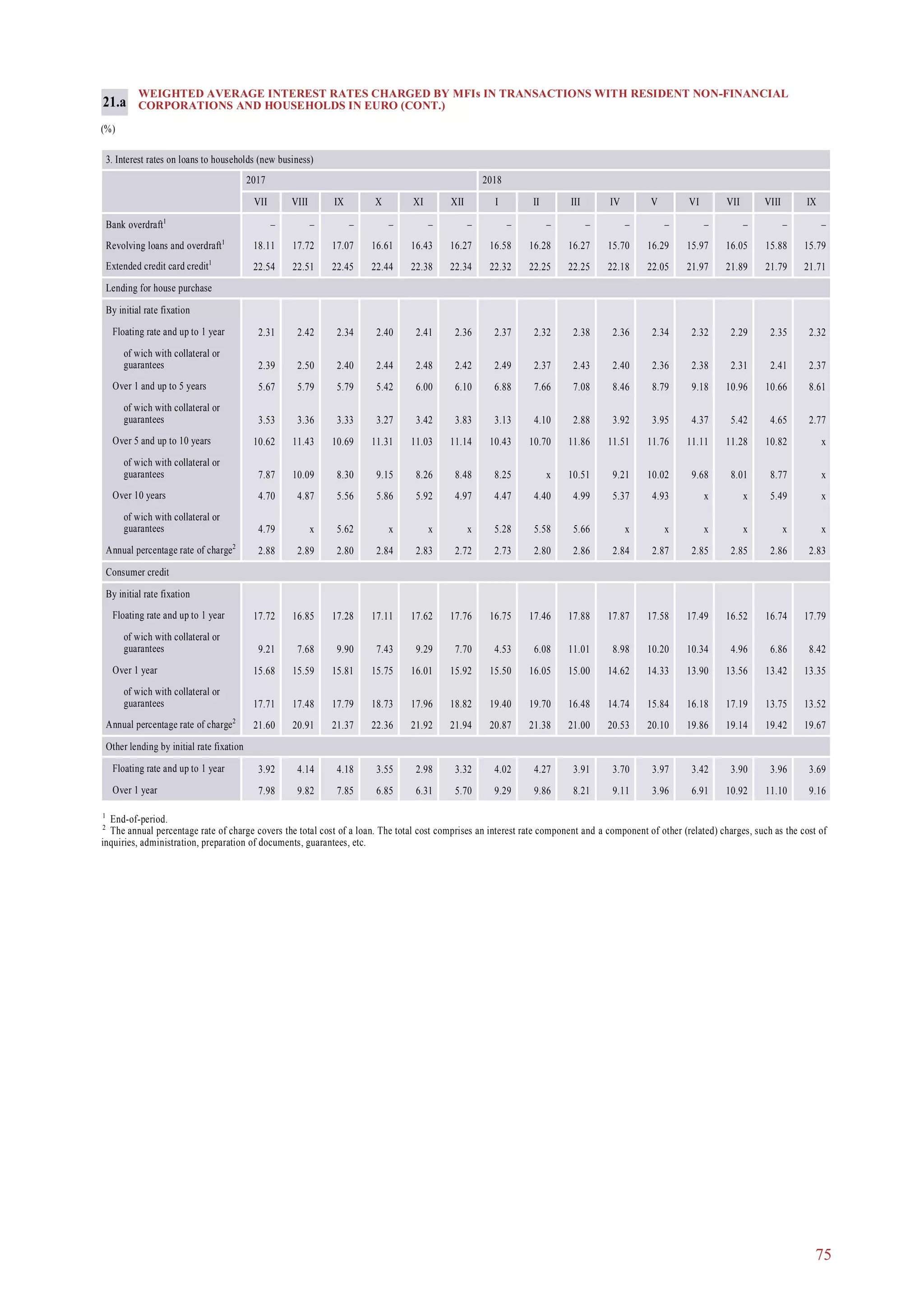 75
WEIGHTED AVERAGE INTEREST RATES CHARGED BY MFIs IN TRANSACTIONS WITH RESIDENT NON-FINANCIAL
CORPORATIONS AND HOUSEHOLDS IN EURO (CONT.)
(%)
21.a
1
End-of-period.
2
The annual percentage rate of charge covers the total cost of a loan. The total cost comprises an interest rate component and a component of other (related) charges, such as the cost of
inquiries, administration, preparation of documents, guarantees, etc.
3. Interest rates on loans to households (new business)
2017 2018
VII VIII IX X XI XII I II III IV V VI VII VIII IX
Bank overdraft1
– – – – – – – – – – – – – – –
Revolving loans and overdraft1
18.11 17.72 17.07 16.61 16.43 16.27 16.58 16.28 16.27 15.70 16.29 15.97 16.05 15.88 15.79
Extended credit card credit1
22.54 22.51 22.45 22.44 22.38 22.34 22.32 22.25 22.25 22.18 22.05 21.97 21.89 21.79 21.71
Lending for house purchase
By initial rate fixation
Floating rate and up to 1 year 2.31 2.42 2.34 2.40 2.41 2.36 2.37 2.32 2.38 2.36 2.34 2.32 2.29 2.35 2.32
of wich with collateral or
guarantees 2.39 2.50 2.40 2.44 2.48 2.42 2.49 2.37 2.43 2.40 2.36 2.38 2.31 2.41 2.37
Over 1 and up to 5 years 5.67 5.79 5.79 5.42 6.00 6.10 6.88 7.66 7.08 8.46 8.79 9.18 10.96 10.66 8.61
of wich with collateral or
guarantees 3.53 3.36 3.33 3.27 3.42 3.83 3.13 4.10 2.88 3.92 3.95 4.37 5.42 4.65 2.77
Over 5 and up to 10 years 10.62 11.43 10.69 11.31 11.03 11.14 10.43 10.70 11.86 11.51 11.76 11.11 11.28 10.82 x
of wich with collateral or
guarantees 7.87 10.09 8.30 9.15 8.26 8.48 8.25 x 10.51 9.21 10.02 9.68 8.01 8.77 x
Over 10 years 4.70 4.87 5.56 5.86 5.92 4.97 4.47 4.40 4.99 5.37 4.93 x x 5.49 x
of wich with collateral or
guarantees 4.79 x 5.62 x x x 5.28 5.58 5.66 x x x x x x
Annual percentage rate of charge2
2.88 2.89 2.80 2.84 2.83 2.72 2.73 2.80 2.86 2.84 2.87 2.85 2.85 2.86 2.83
Consumer credit
By initial rate fixation
Floating rate and up to 1 year 17.72 16.85 17.28 17.11 17.62 17.76 16.75 17.46 17.88 17.87 17.58 17.49 16.52 16.74 17.79
of wich with collateral or
guarantees 9.21 7.68 9.90 7.43 9.29 7.70 4.53 6.08 11.01 8.98 10.20 10.34 4.96 6.86 8.42
Over 1 year 15.68 15.59 15.81 15.75 16.01 15.92 15.50 16.05 15.00 14.62 14.33 13.90 13.56 13.42 13.35
of wich with collateral or
guarantees 17.71 17.48 17.79 18.73 17.96 18.82 19.40 19.70 16.48 14.74 15.84 16.18 17.19 13.75 13.52
Annual percentage rate of charge2
21.60 20.91 21.37 22.36 21.92 21.94 20.87 21.38 21.00 20.53 20.10 19.86 19.14 19.42 19.67
Other lending by initial rate fixation
Floating rate and up to 1 year 3.92 4.14 4.18 3.55 2.98 3.32 4.02 4.27 3.91 3.70 3.97 3.42 3.90 3.96 3.69
Over 1 year 7.98 9.82 7.85 6.85 6.31 5.70 9.29 9.86 8.21 9.11 3.96 6.91 10.92 11.10 9.16
 