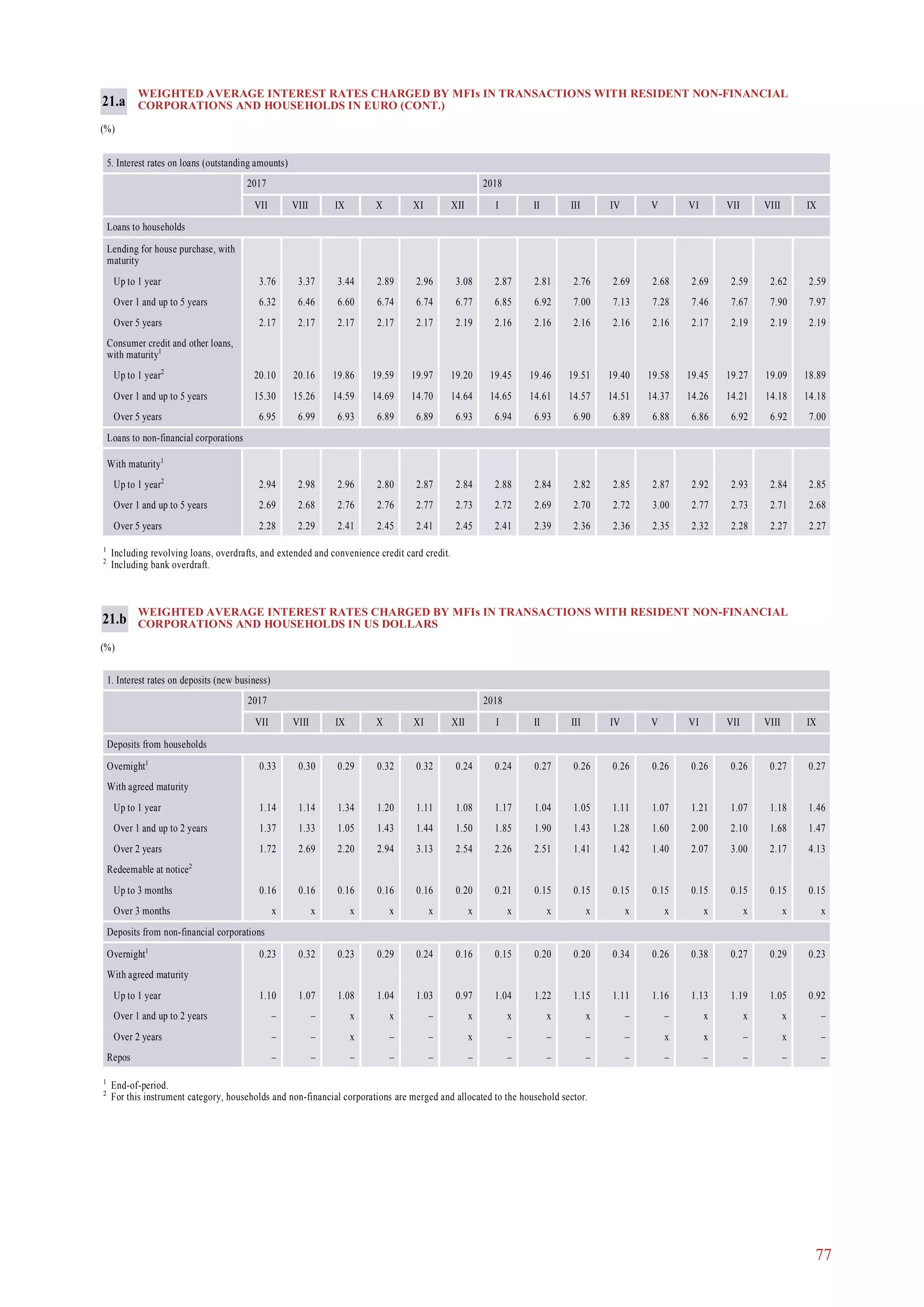 77
WEIGHTED AVERAGE INTEREST RATES CHARGED BY MFIs IN TRANSACTIONS WITH RESIDENT NON-FINANCIAL
CORPORATIONS AND HOUSEHOLDS IN EURO (CONT.)
(%)
21.a
1
Including revolving loans, overdrafts, and extended and convenience credit card credit.
2
Including bank overdraft.
1
End-of-period.
2
For this instrument category, households and non-financial corporations are merged and allocated to the household sector.
WEIGHTED AVERAGE INTEREST RATES CHARGED BY MFIs IN TRANSACTIONS WITH RESIDENT NON-FINANCIAL
CORPORATIONS AND HOUSEHOLDS IN US DOLLARS
(%)
21.b
5. Interest rates on loans (outstanding amounts)
2017 2018
VII VIII IX X XI XII I II III IV V VI VII VIII IX
Loans to households
Lending for house purchase, with
maturity
Up to 1 year 3.76 3.37 3.44 2.89 2.96 3.08 2.87 2.81 2.76 2.69 2.68 2.69 2.59 2.62 2.59
Over 1 and up to 5 years 6.32 6.46 6.60 6.74 6.74 6.77 6.85 6.92 7.00 7.13 7.28 7.46 7.67 7.90 7.97
Over 5 years 2.17 2.17 2.17 2.17 2.17 2.19 2.16 2.16 2.16 2.16 2.16 2.17 2.19 2.19 2.19
Consumer credit and other loans,
with maturity1
Up to 1 year2
20.10 20.16 19.86 19.59 19.97 19.20 19.45 19.46 19.51 19.40 19.58 19.45 19.27 19.09 18.89
Over 1 and up to 5 years 15.30 15.26 14.59 14.69 14.70 14.64 14.65 14.61 14.57 14.51 14.37 14.26 14.21 14.18 14.18
Over 5 years 6.95 6.99 6.93 6.89 6.89 6.93 6.94 6.93 6.90 6.89 6.88 6.86 6.92 6.92 7.00
Loans to non-financial corporations
With maturity1
Up to 1 year2
2.94 2.98 2.96 2.80 2.87 2.84 2.88 2.84 2.82 2.85 2.87 2.92 2.93 2.84 2.85
Over 1 and up to 5 years 2.69 2.68 2.76 2.76 2.77 2.73 2.72 2.69 2.70 2.72 3.00 2.77 2.73 2.71 2.68
Over 5 years 2.28 2.29 2.41 2.45 2.41 2.45 2.41 2.39 2.36 2.36 2.35 2.32 2.28 2.27 2.27
1. Interest rates on deposits (new business)
2017 2018
VII VIII IX X XI XII I II III IV V VI VII VIII IX
Deposits from households
Overnight1
0.33 0.30 0.29 0.32 0.32 0.24 0.24 0.27 0.26 0.26 0.26 0.26 0.26 0.27 0.27
With agreed maturity
Up to 1 year 1.14 1.14 1.34 1.20 1.11 1.08 1.17 1.04 1.05 1.11 1.07 1.21 1.07 1.18 1.46
Over 1 and up to 2 years 1.37 1.33 1.05 1.43 1.44 1.50 1.85 1.90 1.43 1.28 1.60 2.00 2.10 1.68 1.47
Over 2 years 1.72 2.69 2.20 2.94 3.13 2.54 2.26 2.51 1.41 1.42 1.40 2.07 3.00 2.17 4.13
Redeemable at notice2
Up to 3 months 0.16 0.16 0.16 0.16 0.16 0.20 0.21 0.15 0.15 0.15 0.15 0.15 0.15 0.15 0.15
Over 3 months x x x x x x x x x x x x x x x
Deposits from non-financial corporations
Overnight1
0.23 0.32 0.23 0.29 0.24 0.16 0.15 0.20 0.20 0.34 0.26 0.38 0.27 0.29 0.23
With agreed maturity
Up to 1 year 1.10 1.07 1.08 1.04 1.03 0.97 1.04 1.22 1.15 1.11 1.16 1.13 1.19 1.05 0.92
Over 1 and up to 2 years – – x x – x x x x – – x x x –
Over 2 years – – x – – x – – – – x x – x –
Repos – – – – – – – – – – – – – – –
 