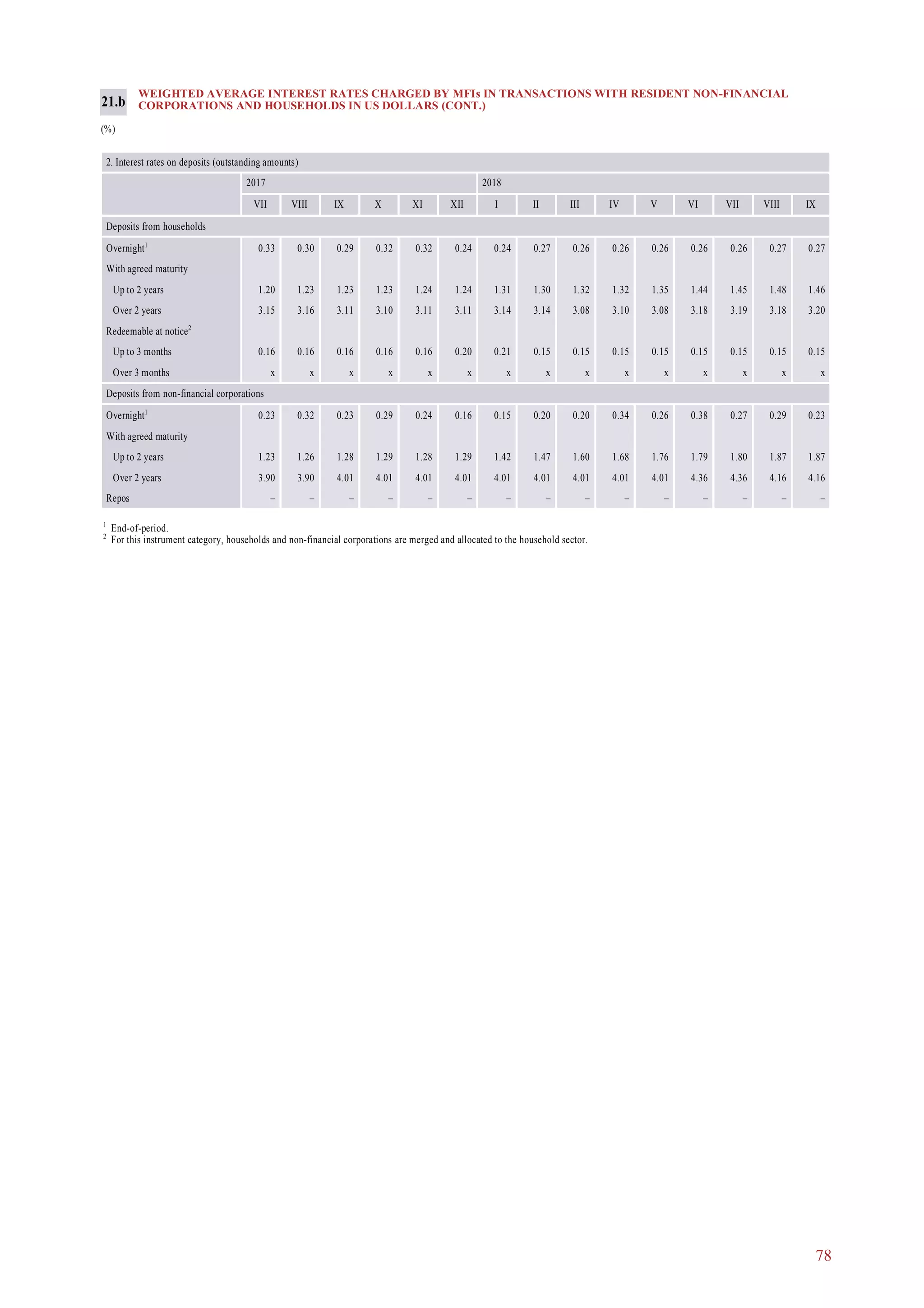 78
WEIGHTED AVERAGE INTEREST RATES CHARGED BY MFIs IN TRANSACTIONS WITH RESIDENT NON-FINANCIAL
CORPORATIONS AND HOUSEHOLDS IN US DOLLARS (CONT.)
(%)
21.b
1
End-of-period.
2
For this instrument category, households and non-financial corporations are merged and allocated to the household sector.
2. Interest rates on deposits (outstanding amounts)
2017 2018
VII VIII IX X XI XII I II III IV V VI VII VIII IX
Deposits from households
Overnight1
0.33 0.30 0.29 0.32 0.32 0.24 0.24 0.27 0.26 0.26 0.26 0.26 0.26 0.27 0.27
With agreed maturity
Up to 2 years 1.20 1.23 1.23 1.23 1.24 1.24 1.31 1.30 1.32 1.32 1.35 1.44 1.45 1.48 1.46
Over 2 years 3.15 3.16 3.11 3.10 3.11 3.11 3.14 3.14 3.08 3.10 3.08 3.18 3.19 3.18 3.20
Redeemable at notice2
Up to 3 months 0.16 0.16 0.16 0.16 0.16 0.20 0.21 0.15 0.15 0.15 0.15 0.15 0.15 0.15 0.15
Over 3 months x x x x x x x x x x x x x x x
Deposits from non-financial corporations
Overnight1
0.23 0.32 0.23 0.29 0.24 0.16 0.15 0.20 0.20 0.34 0.26 0.38 0.27 0.29 0.23
With agreed maturity
Up to 2 years 1.23 1.26 1.28 1.29 1.28 1.29 1.42 1.47 1.60 1.68 1.76 1.79 1.80 1.87 1.87
Over 2 years 3.90 3.90 4.01 4.01 4.01 4.01 4.01 4.01 4.01 4.01 4.01 4.36 4.36 4.16 4.16
Repos – – – – – – – – – – – – – – –
 