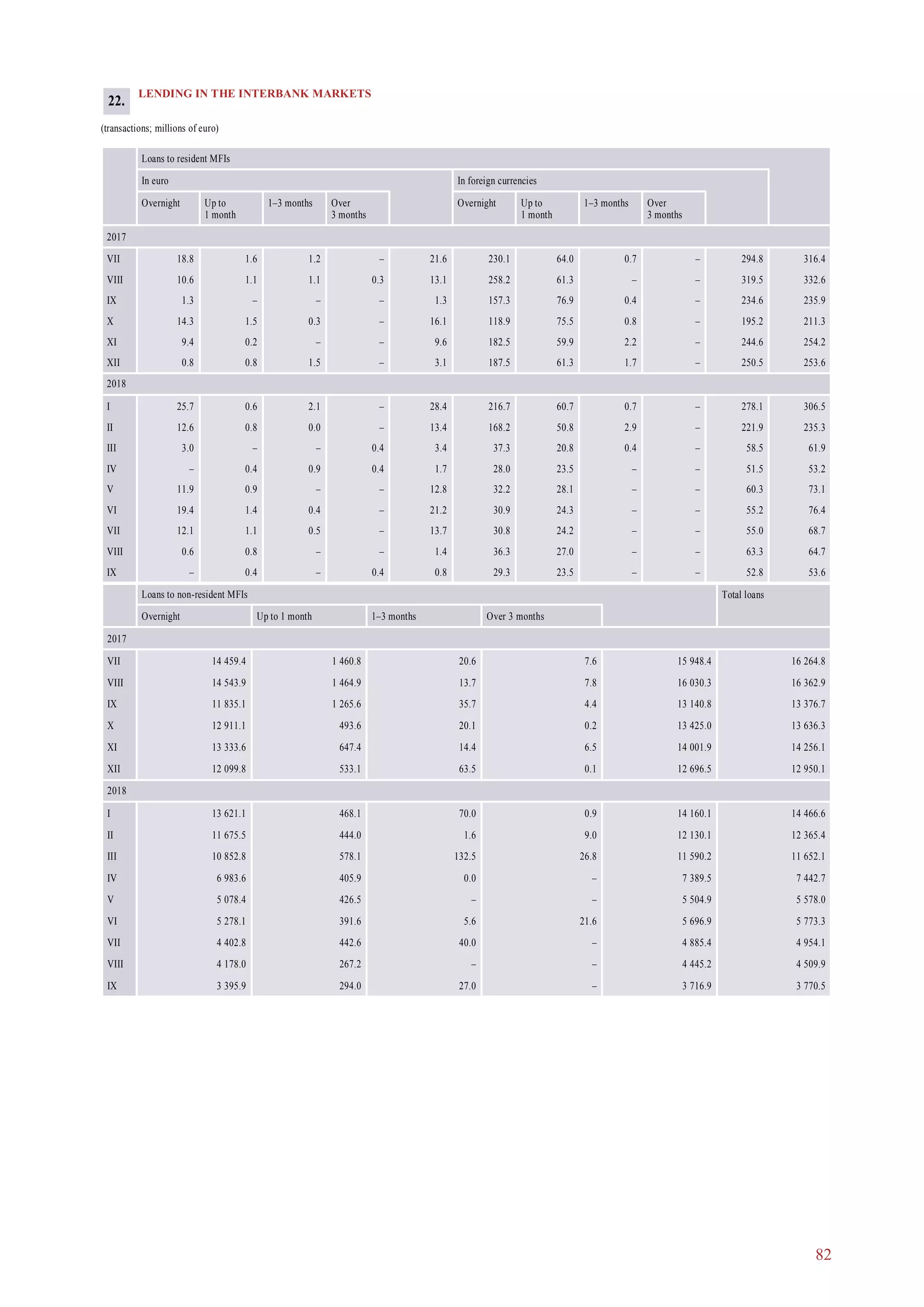 82
Loans to non-resident MFIs Total loans
Overnight Up to 1 month 1–3 months Over 3 months
2017
VII 14 459.4 1 460.8 20.6 7.6 15 948.4 16 264.8
VIII 14 543.9 1 464.9 13.7 7.8 16 030.3 16 362.9
IX 11 835.1 1 265.6 35.7 4.4 13 140.8 13 376.7
X 12 911.1 493.6 20.1 0.2 13 425.0 13 636.3
XI 13 333.6 647.4 14.4 6.5 14 001.9 14 256.1
XII 12 099.8 533.1 63.5 0.1 12 696.5 12 950.1
2018
I 13 621.1 468.1 70.0 0.9 14 160.1 14 466.6
II 11 675.5 444.0 1.6 9.0 12 130.1 12 365.4
III 10 852.8 578.1 132.5 26.8 11 590.2 11 652.1
IV 6 983.6 405.9 0.0 – 7 389.5 7 442.7
V 5 078.4 426.5 – – 5 504.9 5 578.0
VI 5 278.1 391.6 5.6 21.6 5 696.9 5 773.3
VII 4 402.8 442.6 40.0 – 4 885.4 4 954.1
VIII 4 178.0 267.2 – – 4 445.2 4 509.9
IX 3 395.9 294.0 27.0 – 3 716.9 3 770.5
LENDING IN THE INTERBANK MARKETS
(transactions; millions of euro)
Loans to resident MFIs
In euro In foreign currencies
Overnight Up to
1 month
1–3 months Over
3 months
Overnight Up to
1 month
1–3 months Over
3 months
2017
VII 18.8 1.6 1.2 – 21.6 230.1 64.0 0.7 – 294.8 316.4
VIII 10.6 1.1 1.1 0.3 13.1 258.2 61.3 – – 319.5 332.6
IX 1.3 – – – 1.3 157.3 76.9 0.4 – 234.6 235.9
X 14.3 1.5 0.3 – 16.1 118.9 75.5 0.8 – 195.2 211.3
XI 9.4 0.2 – – 9.6 182.5 59.9 2.2 – 244.6 254.2
XII 0.8 0.8 1.5 – 3.1 187.5 61.3 1.7 – 250.5 253.6
2018
I 25.7 0.6 2.1 – 28.4 216.7 60.7 0.7 – 278.1 306.5
II 12.6 0.8 0.0 – 13.4 168.2 50.8 2.9 – 221.9 235.3
III 3.0 – – 0.4 3.4 37.3 20.8 0.4 – 58.5 61.9
IV – 0.4 0.9 0.4 1.7 28.0 23.5 – – 51.5 53.2
V 11.9 0.9 – – 12.8 32.2 28.1 – – 60.3 73.1
VI 19.4 1.4 0.4 – 21.2 30.9 24.3 – – 55.2 76.4
VII 12.1 1.1 0.5 – 13.7 30.8 24.2 – – 55.0 68.7
VIII 0.6 0.8 – – 1.4 36.3 27.0 – – 63.3 64.7
IX – 0.4 – 0.4 0.8 29.3 23.5 – – 52.8 53.6
22.
 