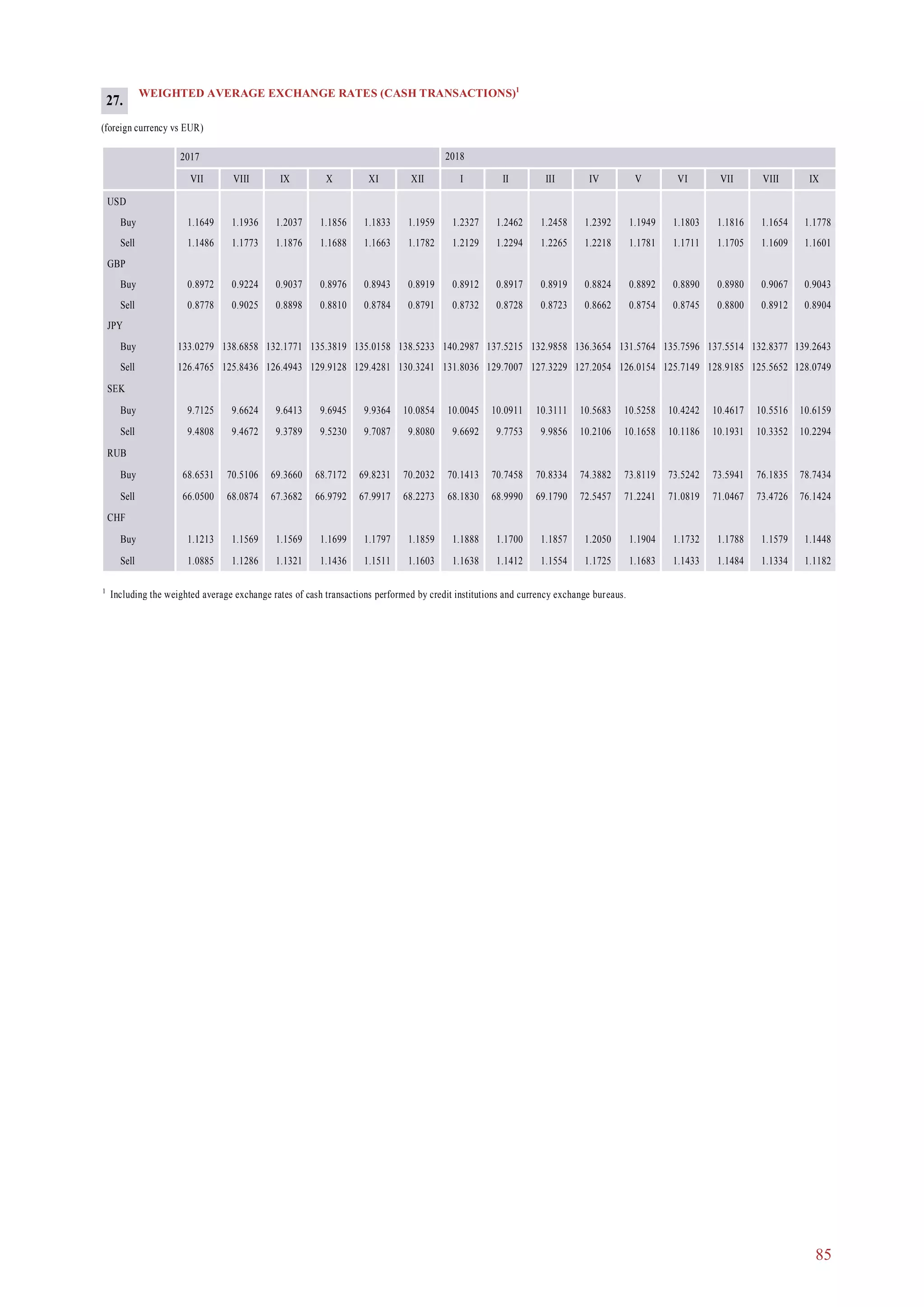 85
WEIGHTED AVERAGE EXCHANGE RATES (CASH TRANSACTIONS)1
(foreign currency vs EUR)
2017 2018
VII VIII IX X XI XII I II III IV V VI VII VIII IX
USD
Buy 1.1649 1.1936 1.2037 1.1856 1.1833 1.1959 1.2327 1.2462 1.2458 1.2392 1.1949 1.1803 1.1816 1.1654 1.1778
Sell 1.1486 1.1773 1.1876 1.1688 1.1663 1.1782 1.2129 1.2294 1.2265 1.2218 1.1781 1.1711 1.1705 1.1609 1.1601
GBP
Buy 0.8972 0.9224 0.9037 0.8976 0.8943 0.8919 0.8912 0.8917 0.8919 0.8824 0.8892 0.8890 0.8980 0.9067 0.9043
Sell 0.8778 0.9025 0.8898 0.8810 0.8784 0.8791 0.8732 0.8728 0.8723 0.8662 0.8754 0.8745 0.8800 0.8912 0.8904
JPY
Buy 133.0279 138.6858 132.1771 135.3819 135.0158 138.5233 140.2987 137.5215 132.9858 136.3654 131.5764 135.7596 137.5514 132.8377 139.2643
Sell 126.4765 125.8436 126.4943 129.9128 129.4281 130.3241 131.8036 129.7007 127.3229 127.2054 126.0154 125.7149 128.9185 125.5652 128.0749
SEK
Buy 9.7125 9.6624 9.6413 9.6945 9.9364 10.0854 10.0045 10.0911 10.3111 10.5683 10.5258 10.4242 10.4617 10.5516 10.6159
Sell 9.4808 9.4672 9.3789 9.5230 9.7087 9.8080 9.6692 9.7753 9.9856 10.2106 10.1658 10.1186 10.1931 10.3352 10.2294
RUB
Buy 68.6531 70.5106 69.3660 68.7172 69.8231 70.2032 70.1413 70.7458 70.8334 74.3882 73.8119 73.5242 73.5941 76.1835 78.7434
Sell 66.0500 68.0874 67.3682 66.9792 67.9917 68.2273 68.1830 68.9990 69.1790 72.5457 71.2241 71.0819 71.0467 73.4726 76.1424
CHF
Buy 1.1213 1.1569 1.1569 1.1699 1.1797 1.1859 1.1888 1.1700 1.1857 1.2050 1.1904 1.1732 1.1788 1.1579 1.1448
Sell 1.0885 1.1286 1.1321 1.1436 1.1511 1.1603 1.1638 1.1412 1.1554 1.1725 1.1683 1.1433 1.1484 1.1334 1.1182
1
Including the weighted average exchange rates of cash transactions performed by credit institutions and currency exchange bureaus.
27.
 