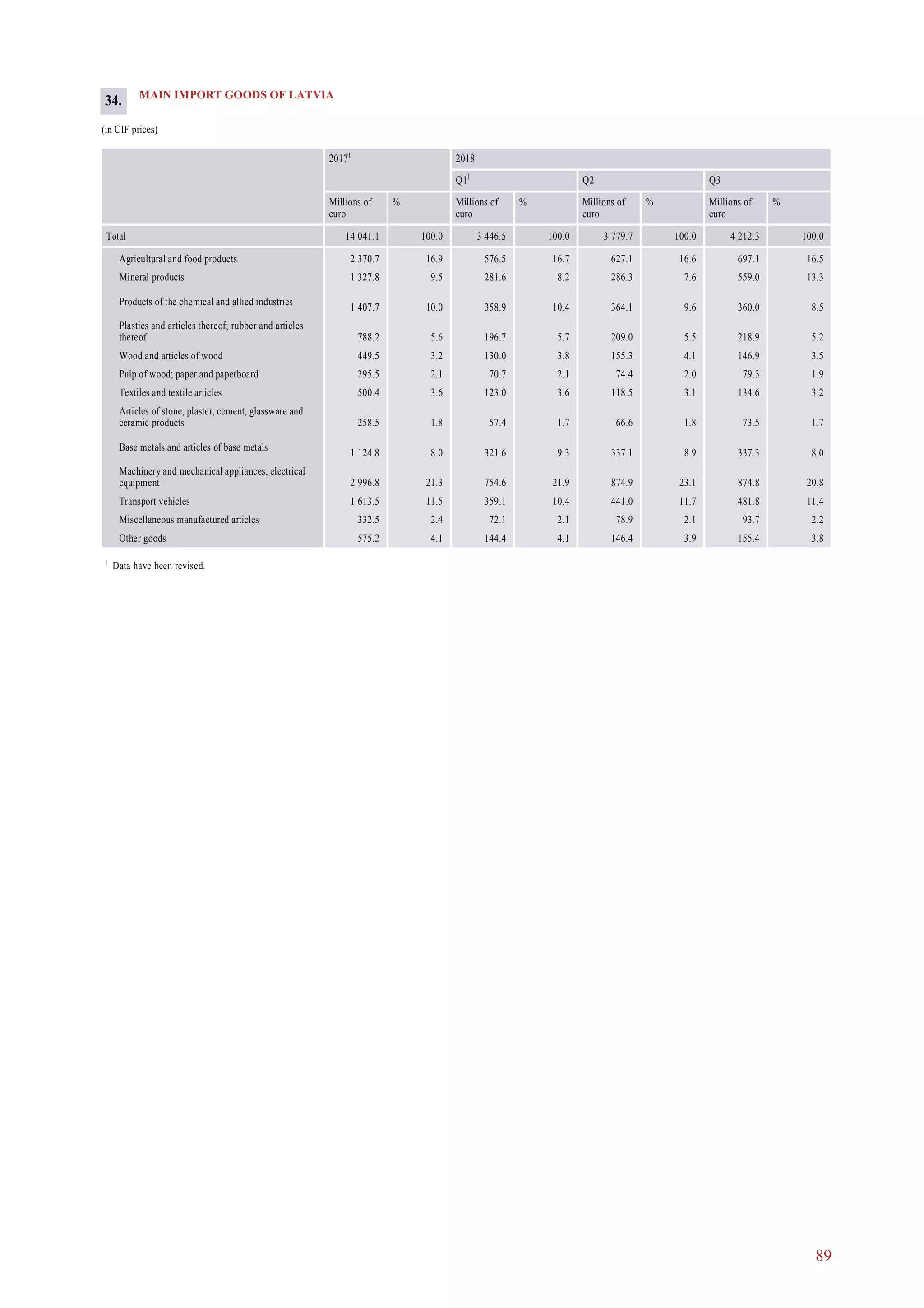 89
MAIN IMPORT GOODS OF LATVIA
(in CIF prices)
20171
2018
Q11
Q2 Q3
Millions of
euro
% Millions of
euro
% Millions of
euro
% Millions of
euro
%
Total 14 041.1 100.0 3 446.5 100.0 3 779.7 100.0 4 212.3 100.0
Agricultural and food products 2 370.7 16.9 576.5 16.7 627.1 16.6 697.1 16.5
Mineral products 1 327.8 9.5 281.6 8.2 286.3 7.6 559.0 13.3
Products of the chemical and allied industries
1 407.7 10.0 358.9 10.4 364.1 9.6 360.0 8.5
Plastics and articles thereof; rubber and articles
thereof 788.2 5.6 196.7 5.7 209.0 5.5 218.9 5.2
Wood and articles of wood 449.5 3.2 130.0 3.8 155.3 4.1 146.9 3.5
Pulp of wood; paper and paperboard 295.5 2.1 70.7 2.1 74.4 2.0 79.3 1.9
Textiles and textile articles 500.4 3.6 123.0 3.6 118.5 3.1 134.6 3.2
Articles of stone, plaster, cement, glassware and
ceramic products 258.5 1.8 57.4 1.7 66.6 1.8 73.5 1.7
Base metals and articles of base metals
1 124.8 8.0 321.6 9.3 337.1 8.9 337.3 8.0
Machinery and mechanical appliances; electrical
equipment 2 996.8 21.3 754.6 21.9 874.9 23.1 874.8 20.8
Transport vehicles 1 613.5 11.5 359.1 10.4 441.0 11.7 481.8 11.4
Miscellaneous manufactured articles 332.5 2.4 72.1 2.1 78.9 2.1 93.7 2.2
Other goods 575.2 4.1 144.4 4.1 146.4 3.9 155.4 3.8
1
Data have been revised.
34.
 