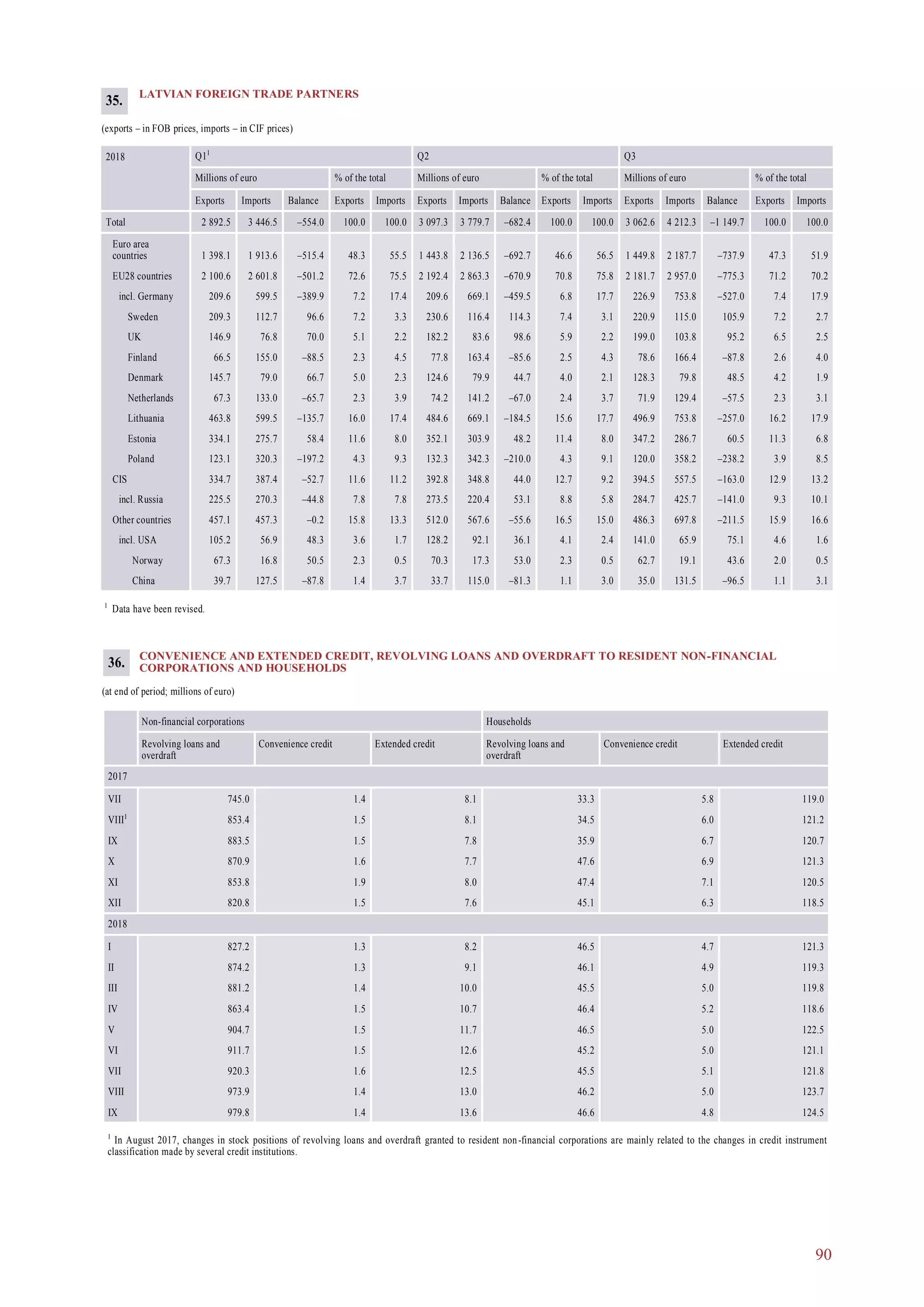 90
LATVIAN FOREIGN TRADE PARTNERS
(exports – in FOB prices, imports – in CIF prices)
2018 Q11
Q2 Q3
Millions of euro % of the total Millions of euro % of the total Millions of euro % of the total
Exports Imports Balance Exports Imports Exports Imports Balance Exports Imports Exports Imports Balance Exports Imports
Total 2 892.5 3 446.5 –554.0 100.0 100.0 3 097.3 3 779.7 –682.4 100.0 100.0 3 062.6 4 212.3 –1 149.7 100.0 100.0
Euro area
countries 1 398.1 1 913.6 –515.4 48.3 55.5 1 443.8 2 136.5 –692.7 46.6 56.5 1 449.8 2 187.7 –737.9 47.3 51.9
EU28 countries 2 100.6 2 601.8 –501.2 72.6 75.5 2 192.4 2 863.3 –670.9 70.8 75.8 2 181.7 2 957.0 –775.3 71.2 70.2
incl. Germany 209.6 599.5 –389.9 7.2 17.4 209.6 669.1 –459.5 6.8 17.7 226.9 753.8 –527.0 7.4 17.9
Sweden 209.3 112.7 96.6 7.2 3.3 230.6 116.4 114.3 7.4 3.1 220.9 115.0 105.9 7.2 2.7
UK 146.9 76.8 70.0 5.1 2.2 182.2 83.6 98.6 5.9 2.2 199.0 103.8 95.2 6.5 2.5
Finland 66.5 155.0 –88.5 2.3 4.5 77.8 163.4 –85.6 2.5 4.3 78.6 166.4 –87.8 2.6 4.0
Denmark 145.7 79.0 66.7 5.0 2.3 124.6 79.9 44.7 4.0 2.1 128.3 79.8 48.5 4.2 1.9
Netherlands 67.3 133.0 –65.7 2.3 3.9 74.2 141.2 –67.0 2.4 3.7 71.9 129.4 –57.5 2.3 3.1
Lithuania 463.8 599.5 –135.7 16.0 17.4 484.6 669.1 –184.5 15.6 17.7 496.9 753.8 –257.0 16.2 17.9
Estonia 334.1 275.7 58.4 11.6 8.0 352.1 303.9 48.2 11.4 8.0 347.2 286.7 60.5 11.3 6.8
Poland 123.1 320.3 –197.2 4.3 9.3 132.3 342.3 –210.0 4.3 9.1 120.0 358.2 –238.2 3.9 8.5
CIS 334.7 387.4 –52.7 11.6 11.2 392.8 348.8 44.0 12.7 9.2 394.5 557.5 –163.0 12.9 13.2
incl. Russia 225.5 270.3 –44.8 7.8 7.8 273.5 220.4 53.1 8.8 5.8 284.7 425.7 –141.0 9.3 10.1
Other countries 457.1 457.3 –0.2 15.8 13.3 512.0 567.6 –55.6 16.5 15.0 486.3 697.8 –211.5 15.9 16.6
incl. USA 105.2 56.9 48.3 3.6 1.7 128.2 92.1 36.1 4.1 2.4 141.0 65.9 75.1 4.6 1.6
Norway 67.3 16.8 50.5 2.3 0.5 70.3 17.3 53.0 2.3 0.5 62.7 19.1 43.6 2.0 0.5
China 39.7 127.5 –87.8 1.4 3.7 33.7 115.0 –81.3 1.1 3.0 35.0 131.5 –96.5 1.1 3.1
1
Data have been revised.
35.
CONVENIENCE AND EXTENDED CREDIT, REVOLVING LOANS AND OVERDRAFT TO RESIDENT NON-FINANCIAL
CORPORATIONS AND HOUSEHOLDS
(at end of period; millions of euro)
Non-financial corporations Households
Revolving loans and
overdraft
Convenience credit Extended credit Revolving loans and
overdraft
Convenience credit Extended credit
2017
VII 745.0 1.4 8.1 33.3 5.8 119.0
VIII1
853.4 1.5 8.1 34.5 6.0 121.2
IX 883.5 1.5 7.8 35.9 6.7 120.7
X 870.9 1.6 7.7 47.6 6.9 121.3
XI 853.8 1.9 8.0 47.4 7.1 120.5
XII 820.8 1.5 7.6 45.1 6.3 118.5
2018
I 827.2 1.3 8.2 46.5 4.7 121.3
II 874.2 1.3 9.1 46.1 4.9 119.3
III 881.2 1.4 10.0 45.5 5.0 119.8
IV 863.4 1.5 10.7 46.4 5.2 118.6
V 904.7 1.5 11.7 46.5 5.0 122.5
VI 911.7 1.5 12.6 45.2 5.0 121.1
VII 920.3 1.6 12.5 45.5 5.1 121.8
VIII 973.9 1.4 13.0 46.2 5.0 123.7
IX 979.8 1.4 13.6 46.6 4.8 124.5
36.
1
In August 2017, changes in stock positions of revolving loans and overdraft granted to resident non-financial corporations are mainly related to the changes in credit instrument
classification made by several credit institutions.
 