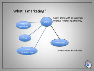 What is marketing?
                             Clarify brand with all audiences
                     Brand   Improve fundraising efficiency
    Product
   (Service)



      Price
                              Promotion

        Place                   Communicate with donors
    (Distribution)
 