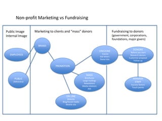 Non-profit Marketing vs                                         Fundraising
     Employees                      “Mass” donors                                      Major donors
  Public Advocacy                                                                (government, corporations,
     Volunteers                                                                   foundations, major givers)
Clients/constituents



 BRAND
                                                                                                DONORS
                                                                  ONE2ONE
                                                                                               Identification
                                                                  Touch Points
                                                                                               Qualification
                                                                     Events
                                                                                                 Solicitation
                                                                   Ask letters
                           PROMOTION                                                            Stewardship
                                                                   Donor kits
                                                                                             Grant applications


                                                    MASS
                                                 Touch points
                                                  Brochures
 Clarify+protect image                          Large mailings
                                                 Newsletters
 Donor database churn                                                                           MANAGE
                                                Media relations
  Revenue efficiency                                 Ads                                         STAFF
                               ON LINE
                                Website
                            Blog/Social media
                               Mobile site




  ??? staff                   Communications staff                                    Fundraising staff
 
