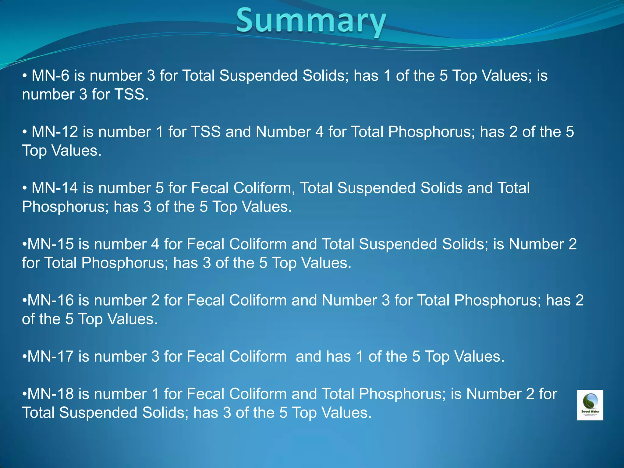 • MN-6 is number 3 for Total Suspended Solids; has 1 of the 5 Top Values; is
number 3 for TSS.

• MN-12 is number 1 for TSS and Number 4 for Total Phosphorus; has 2 of the 5
Top Values.

• MN-14 is number 5 for Fecal Coliform, Total Suspended Solids and Total
Phosphorus; has 3 of the 5 Top Values.

•MN-15 is number 4 for Fecal Coliform and Total Suspended Solids; is Number 2
for Total Phosphorus; has 3 of the 5 Top Values.

•MN-16 is number 2 for Fecal Coliform and Number 3 for Total Phosphorus; has 2
of the 5 Top Values.

•MN-17 is number 3 for Fecal Coliform and has 1 of the 5 Top Values.

•MN-18 is number 1 for Fecal Coliform and Total Phosphorus; is Number 2 for
Total Suspended Solids; has 3 of the 5 Top Values.
 