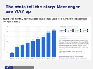 ACHACH
The stats tell the story: Messenger
use WAY up
 