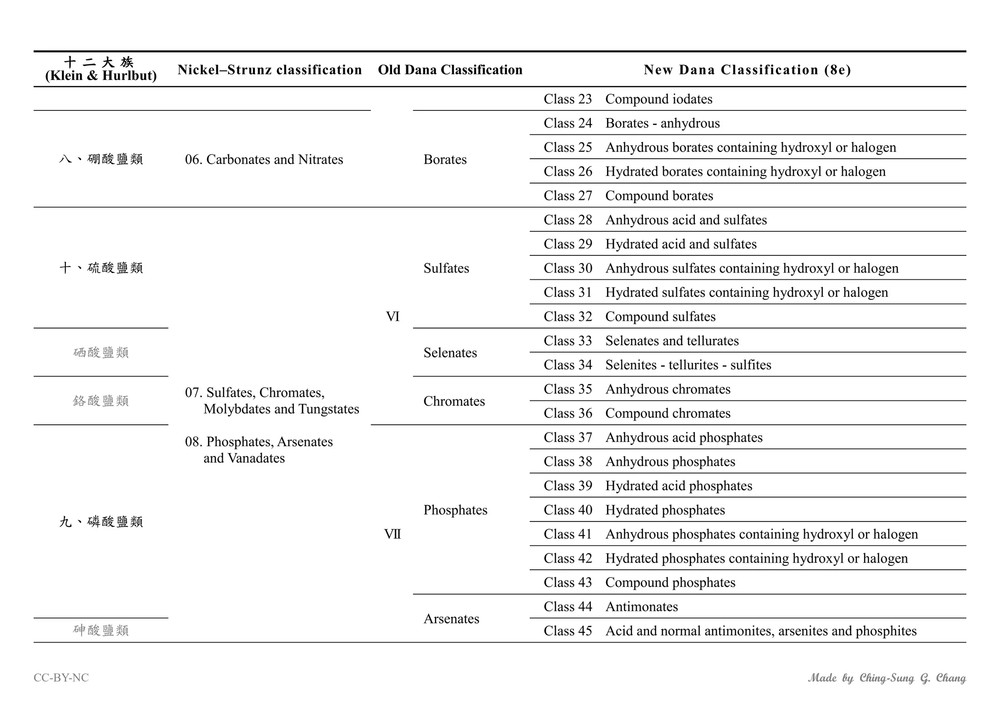 Strunz Classification System 礦物分類系統_Classification of Minerals | PDF