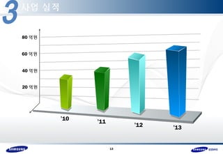 13 
사업 실적 
80억원 
40억원 
20억원 
’11 
’12 ’13 
’10 
60억원 
 