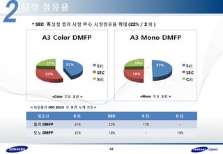 시장 점유율 
 SEC 高성장 컬러 시장 中心 시장점유율 확대(22% / 2위) 
<Color 주요 3社> <Mono 주요 3社> 
제조사 S社SEC X 社C 社 
컬러 DMFP 31% 22% 17% - 
모노 DMFP 37% 18% - 19% 
23 
<자료출처:IDC 2013 년 9月 누계 기준> 
 