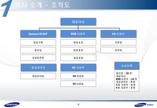 BB22BB사사업업부부 
6 
GGeenneerraall SSTTAAFFFF 
영업기획 
홍보팀 
교육훈련팀 
영영업업관관리리부부 
영업관리팀 
영업1팀 
영업2팀 
SSSS사사업업부부 
DS영업팀 
SS사업팀 
CCSS지지원원부부 
지원팀 
관리팀 
영업3팀 
회사 소개 - 조직도 
대대표표이이사사 
보보유유인인력력 
총인원 : 20명 
대표이사 
B2B 사업부 : 10명 
영업관리부 : 5명 
C S 지원부 : 2명 
S S 사업부 : 2명 
 