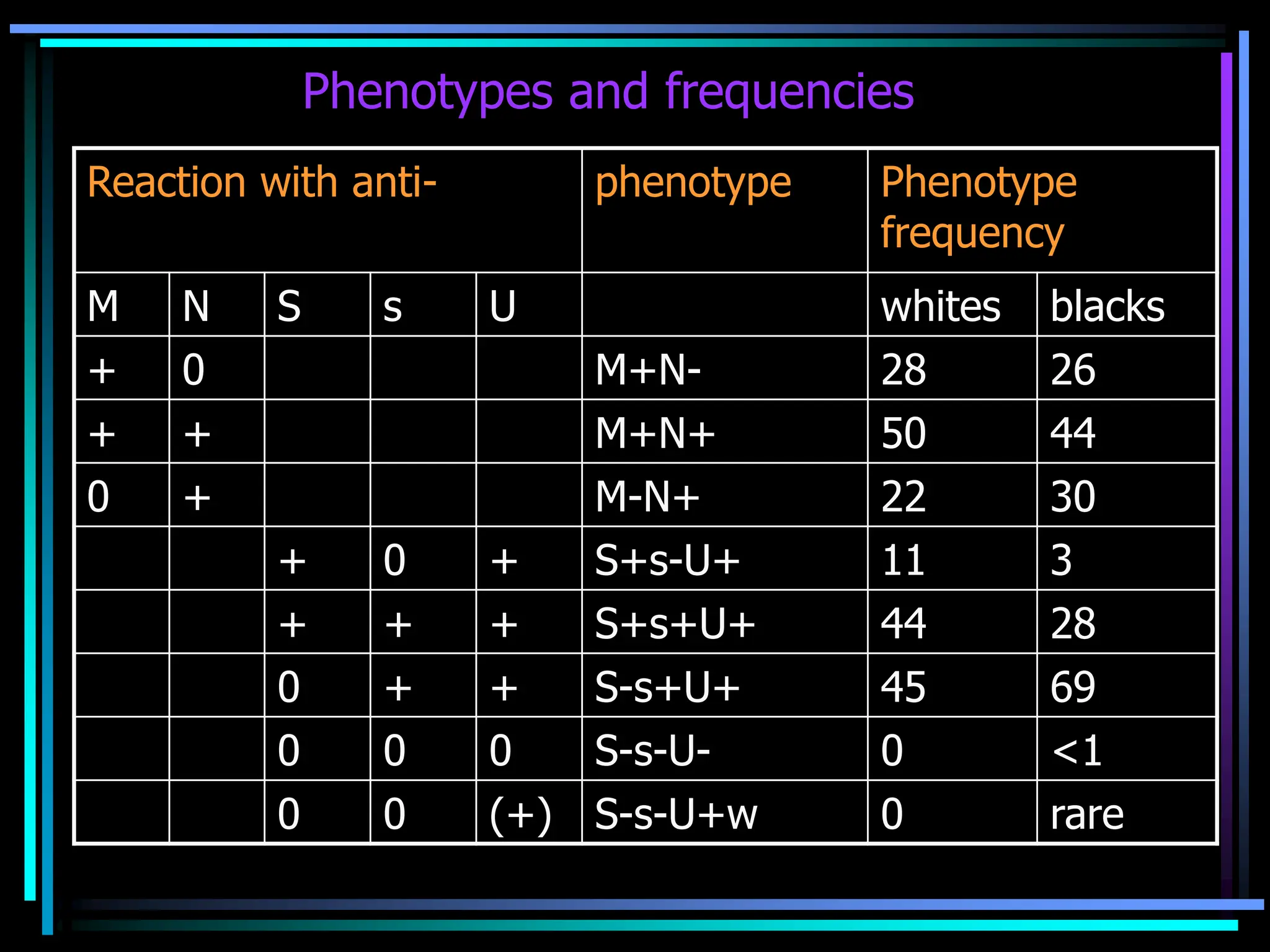 Phenotypes and frequencies
Reaction with anti- phenotype Phenotype
frequency
M N S s U whites blacks
+ 0 M+N- 28 26
+ + M+N+ 50 44
0 + M-N+ 22 30
+ 0 + S+s-U+ 11 3
+ + + S+s+U+ 44 28
0 + + S-s+U+ 45 69
0 0 0 S-s-U- 0 <1
0 0 (+) S-s-U+w 0 rare
 
