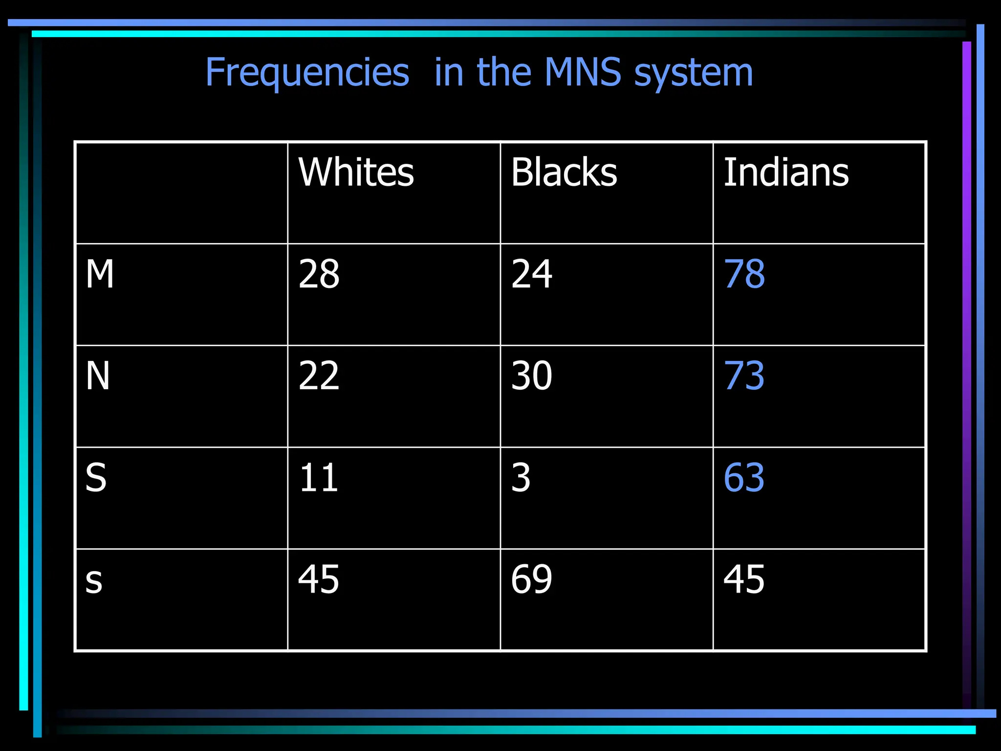 Frequencies in the MNS system
Whites Blacks Indians
M 28 24 78
N 22 30 73
S 11 3 63
s 45 69 45
 