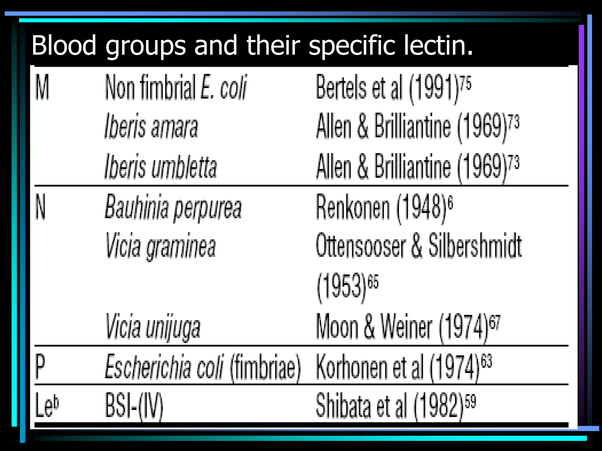 Blood groups and their specific lectin.
 