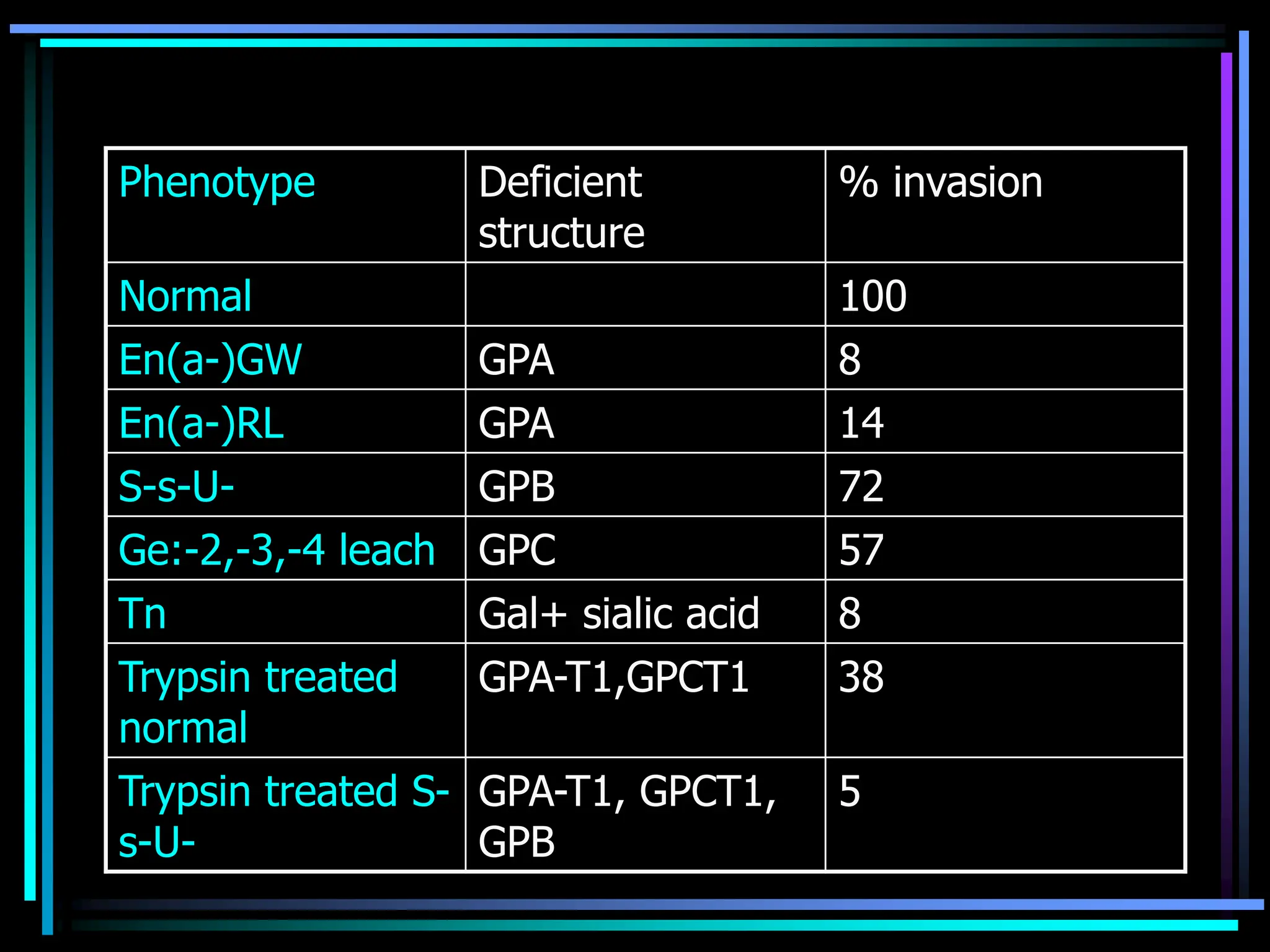Phenotype Deficient
structure
% invasion
Normal 100
En(a-)GW GPA 8
En(a-)RL GPA 14
S-s-U- GPB 72
Ge:-2,-3,-4 leach GPC 57
Tn Gal+ sialic acid 8
Trypsin treated
normal
GPA-T1,GPCT1 38
Trypsin treated S-
s-U-
GPA-T1, GPCT1,
GPB
5
 