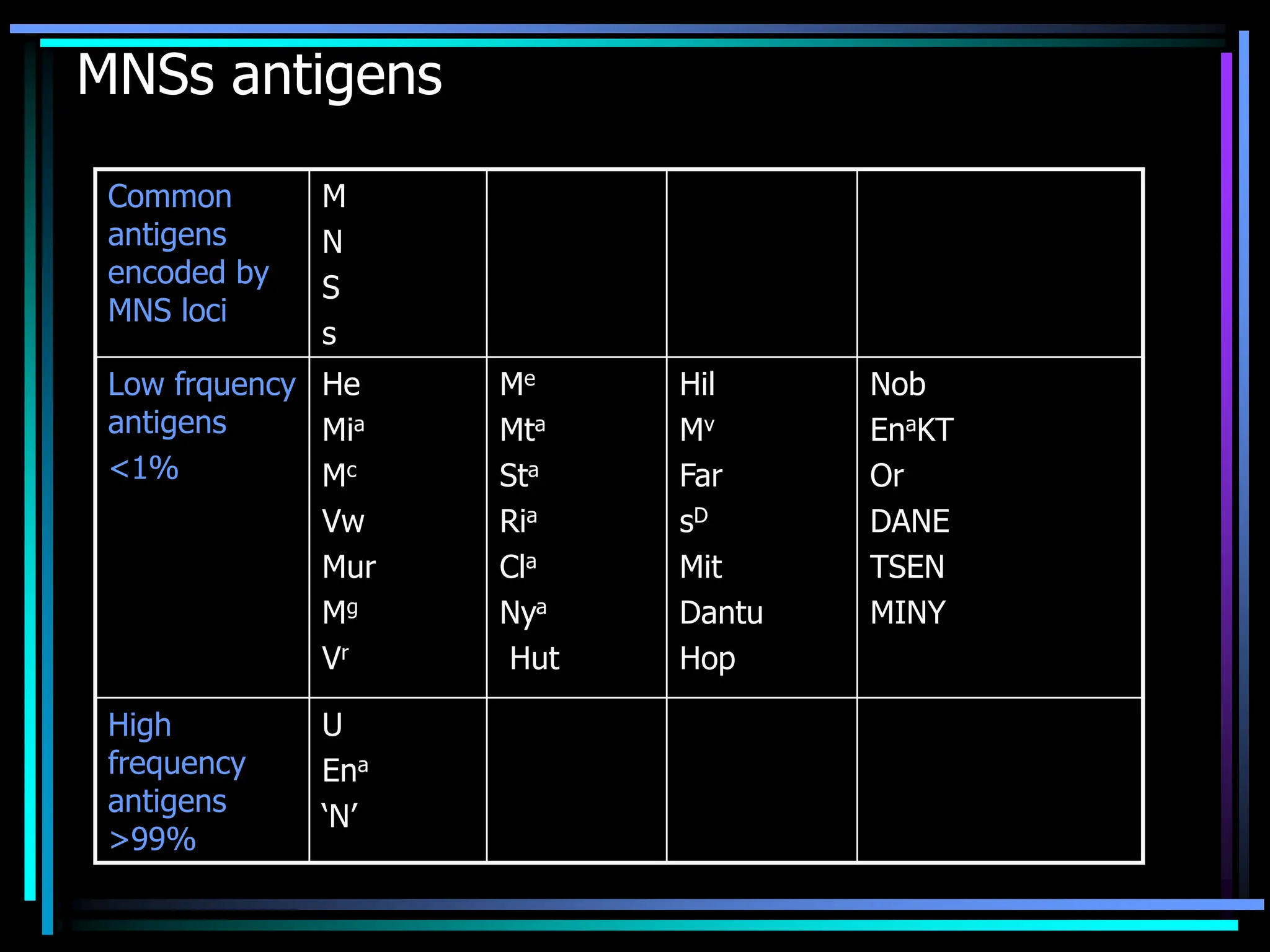 MNSs antigens
Common
antigens
encoded by
MNS loci
M
N
S
s
Low frquency
antigens
<1%
He
Mia
Mc
Vw
Mur
Mg
Vr
Me
Mta
Sta
Ria
Cla
Nya
Hut
Hil
Mv
Far
sD
Mit
Dantu
Hop
Nob
EnaKT
Or
DANE
TSEN
MINY
High
frequency
antigens
>99%
U
Ena
‘N’
 