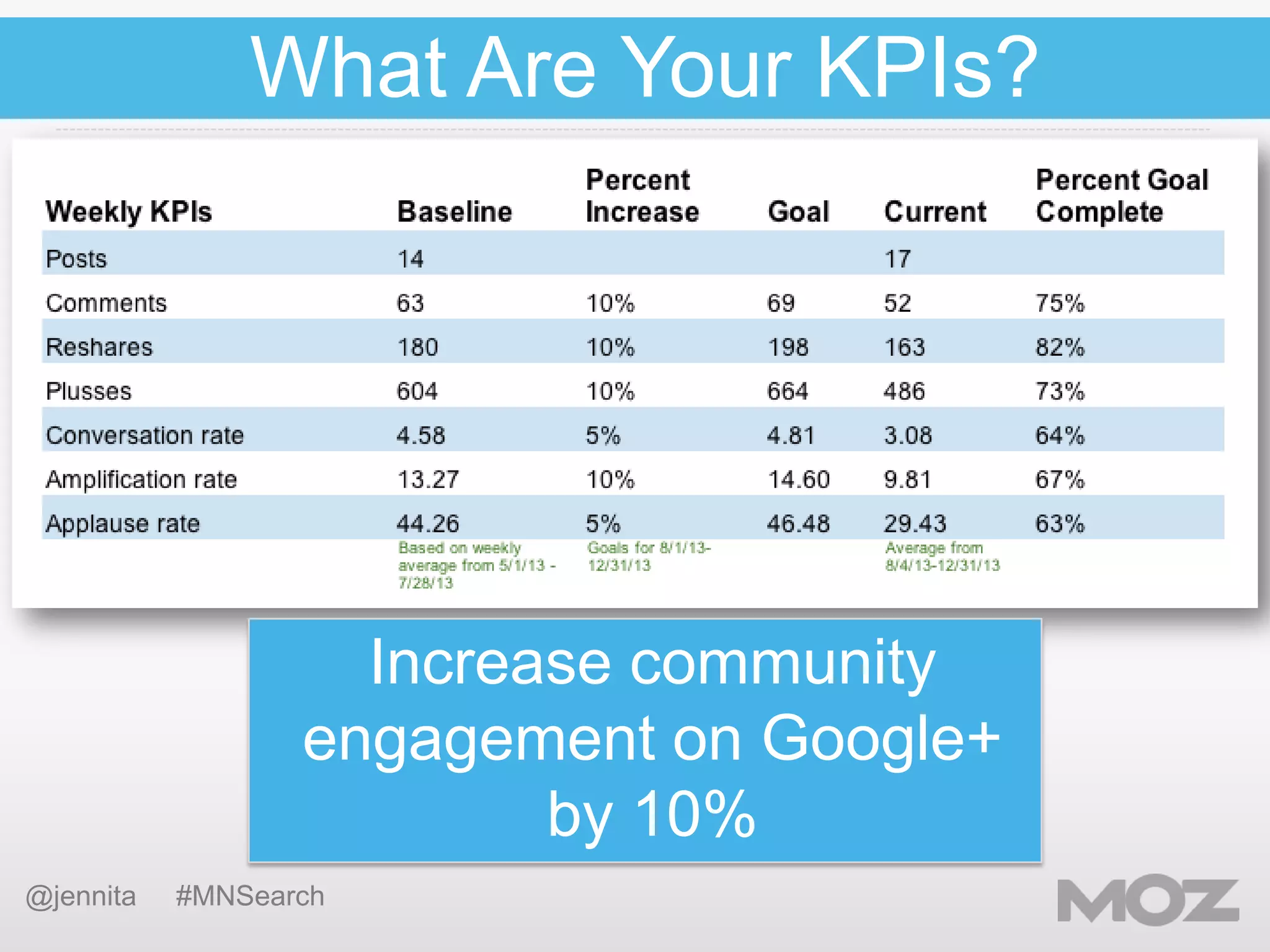 What Are Your KPIs?

Increase community
engagement on Google+
by 10%
@jennita

#MNSearch

 