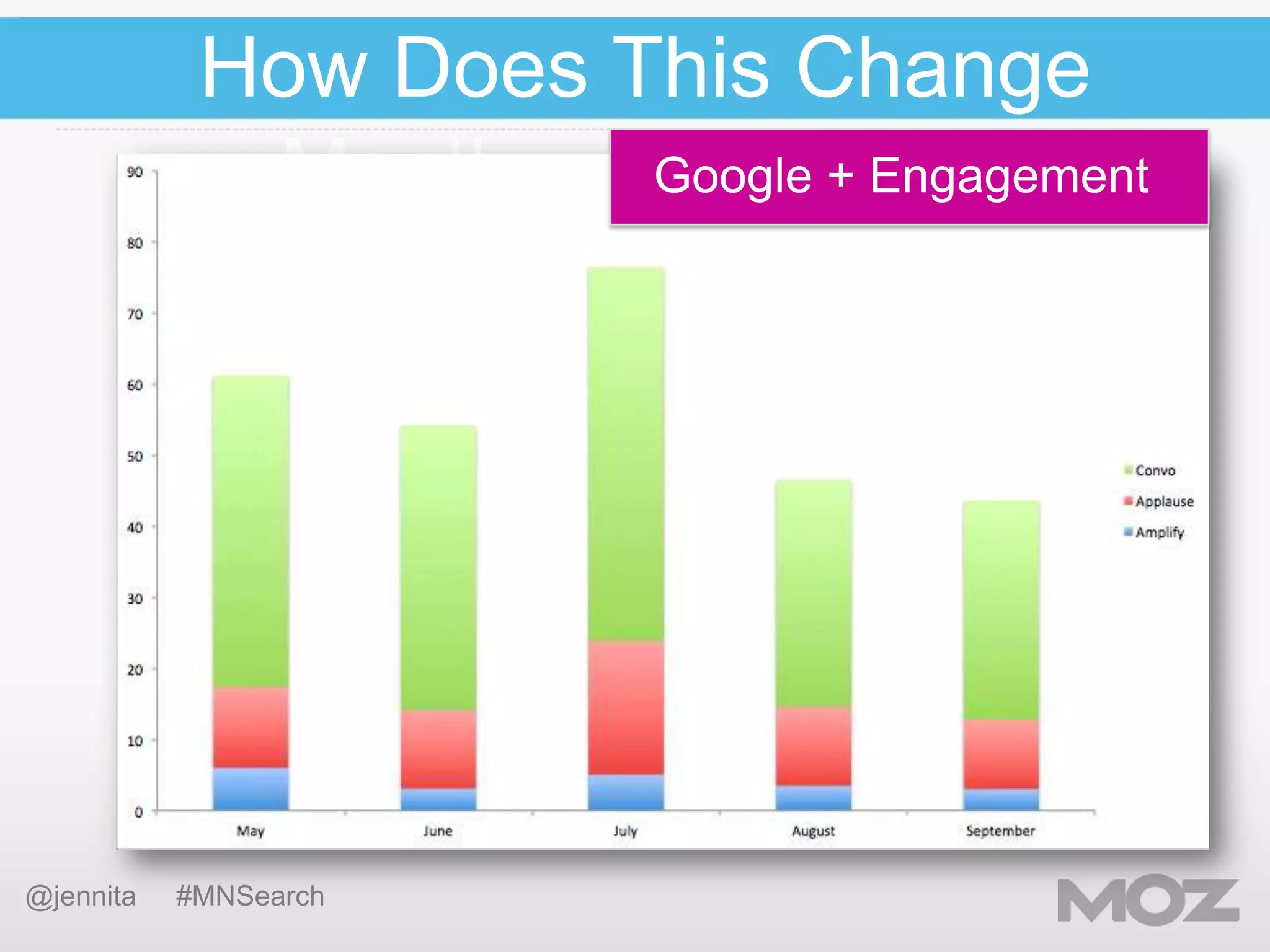 How Does This Change
Google + Engagement
Month over Month?

@jennita

#MNSearch

 