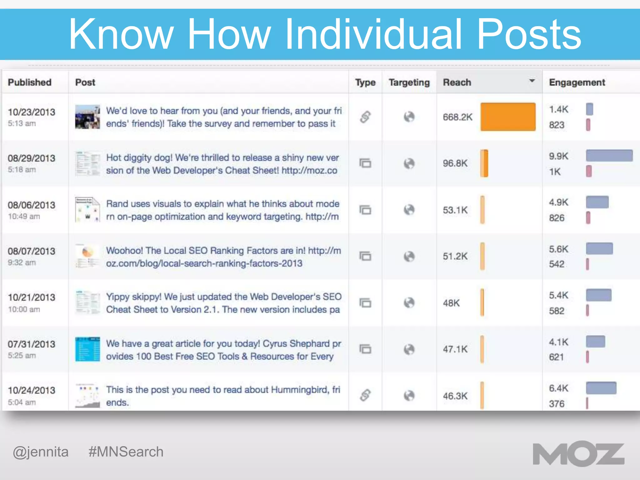 Know How Individual Posts
Do

@jennita

#MNSearch

 
