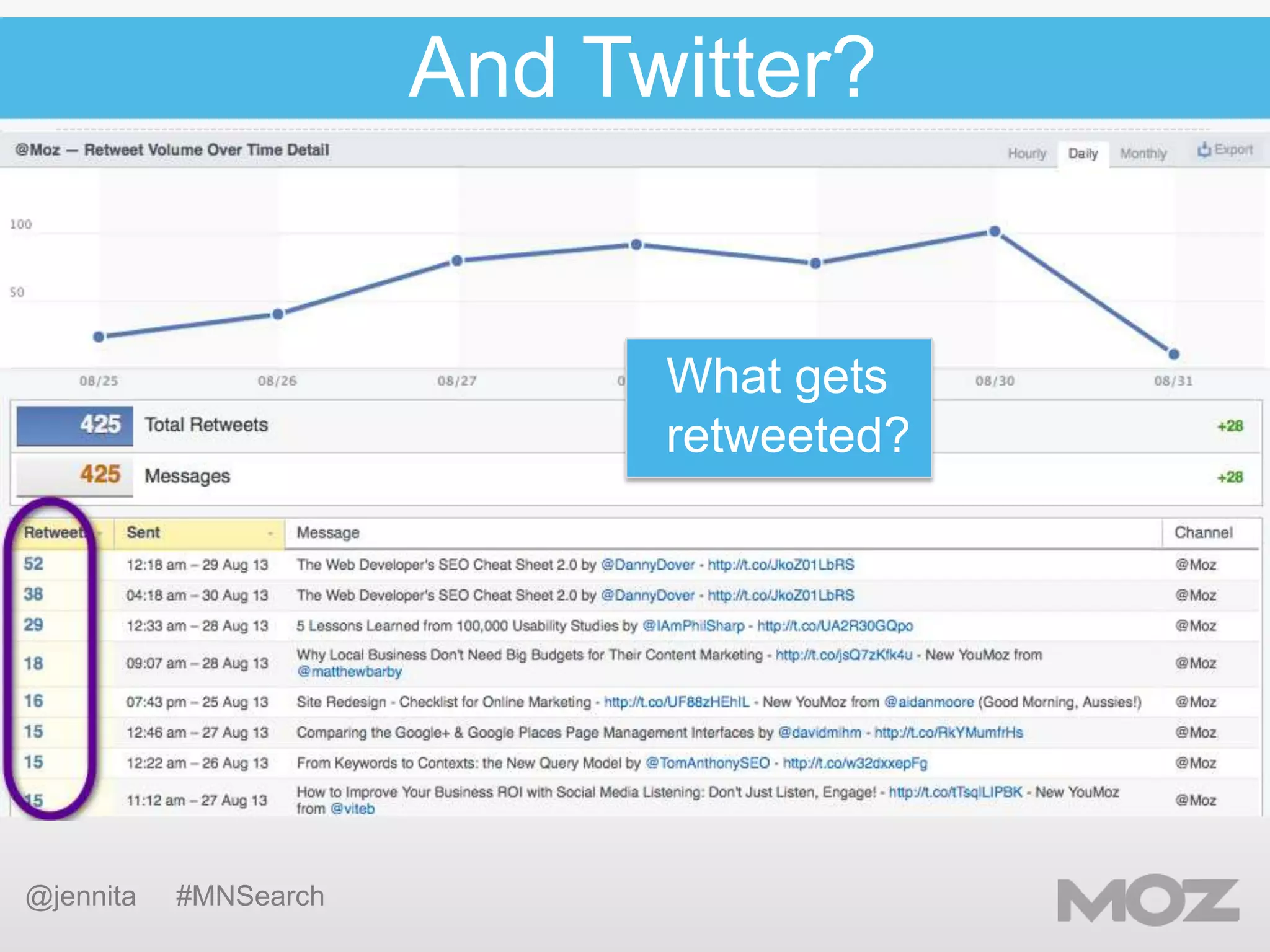 And Twitter?

What gets
retweeted?

@jennita

#MNSearch

 