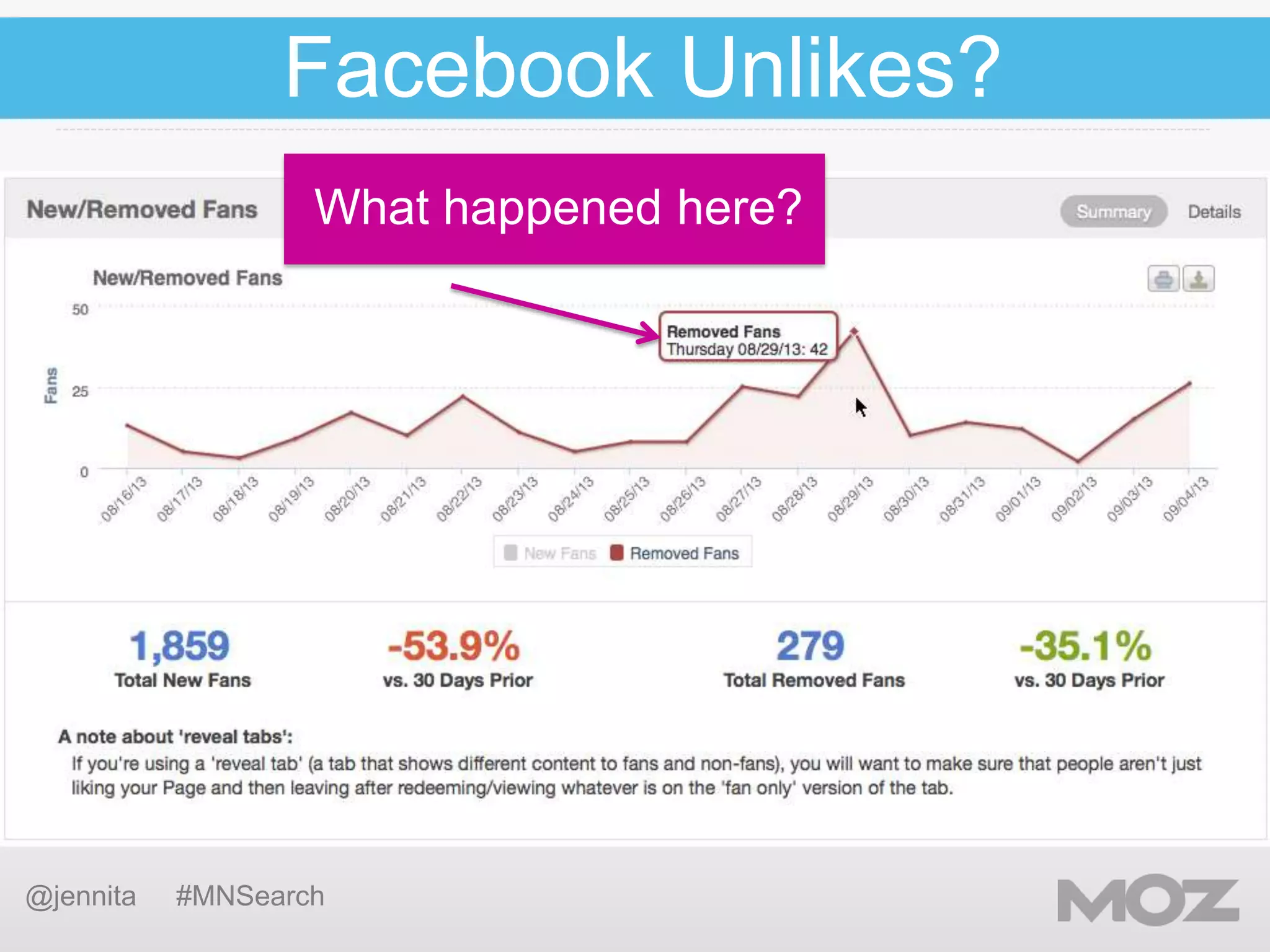 Facebook Unlikes?
What happened here?

@jennita

#MNSearch

 