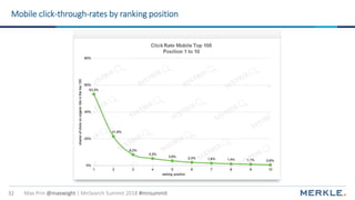 Max Prin @maxxeight | MnSearch Summit 2018 #mnsummit32
Mobile click-through-rates by ranking position
 