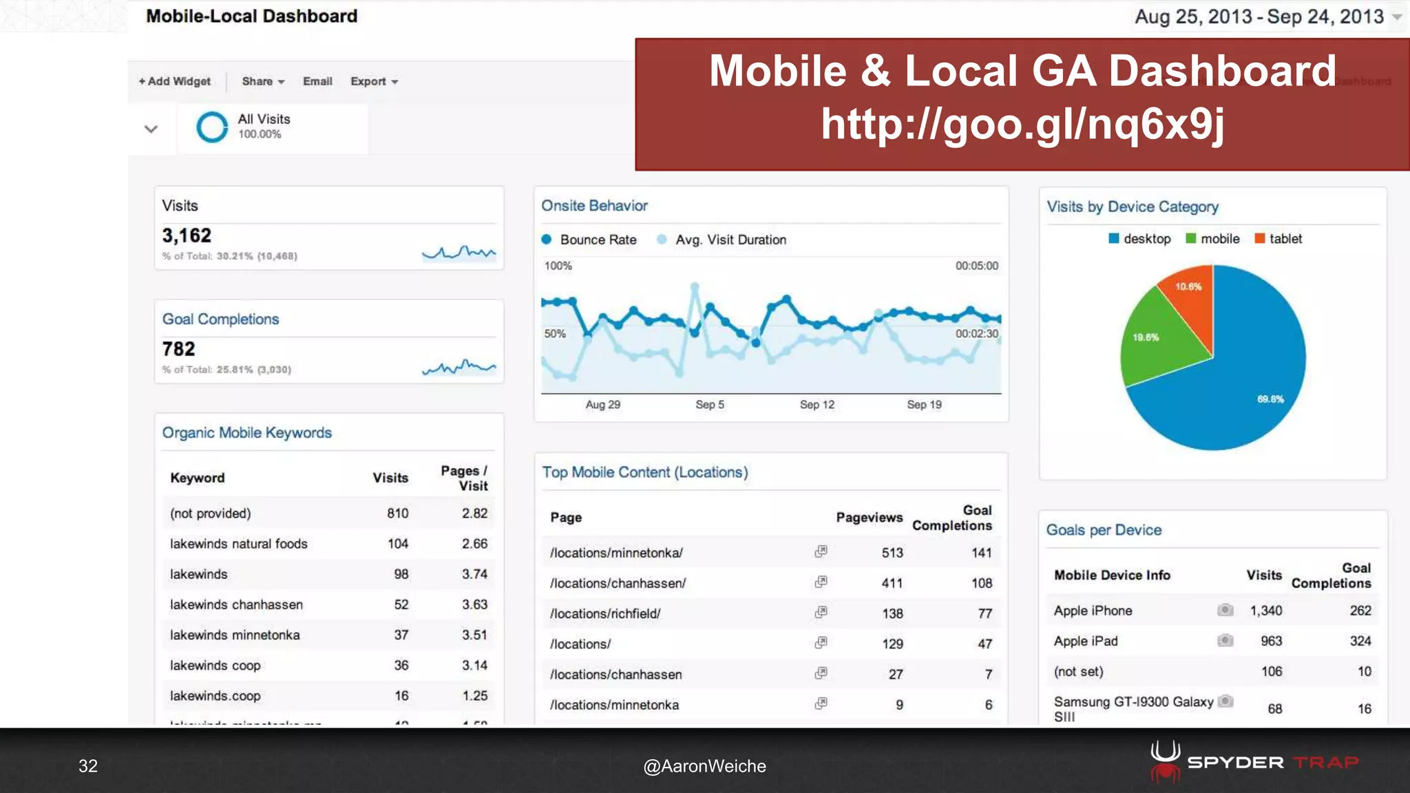 32 @AaronWeiche
Mobile & Local GA Dashboard
http://goo.gl/nq6x9j
 