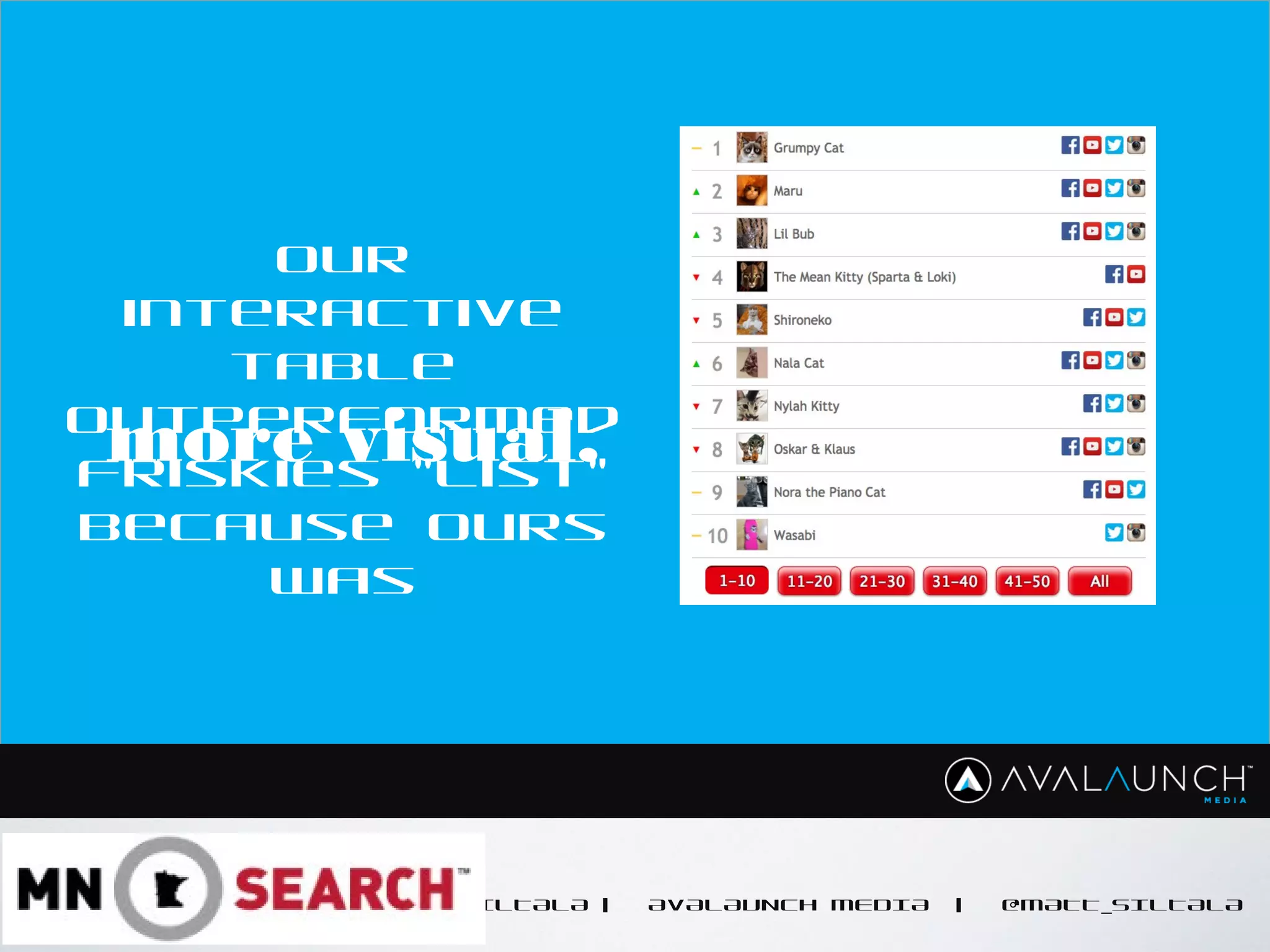 CONTENT GOES HERE
MATT SILTALA | AVALAUNCH MEDIA | @MATT_SILTALA
Our
interactive
table
outperformed
Friskies "list"
because ours
was
more visual.
 