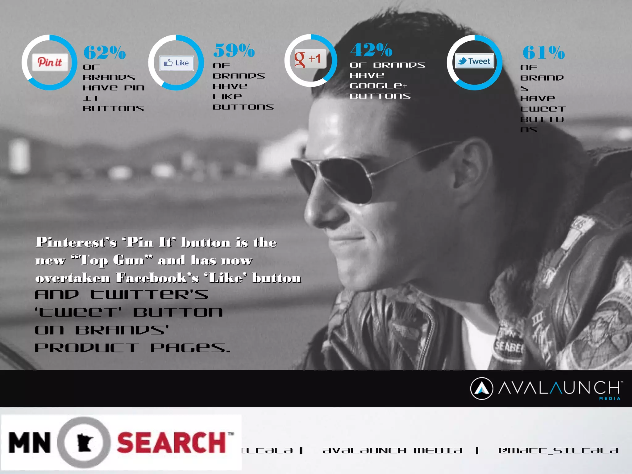 CONTENT GOES HERE
MATT SILTALA | AVALAUNCH MEDIA | @MATT_SILTALA
Pinterest’s ‘Pin It’ button is thePinterest’s ‘Pin It’ button is the
new “Top Gun” and has nownew “Top Gun” and has now
overtaken Facebook’s ‘Like’ buttonovertaken Facebook’s ‘Like’ button
and Twitter’s
‘Tweet’ button
on brands’
product pages.
62% 61%59% 42%
Of
brands
have Pin
It
buttons
Of
brand
s
have
Tweet
butto
ns
Of
brands
have
Like
buttons
Of brands
have
Google+
buttons
 