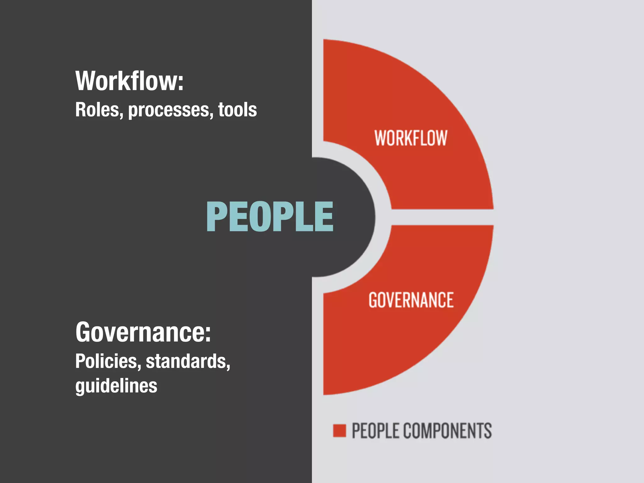 Workﬂow:
Roles, processes, tools
Governance:
Policies, standards,
guidelines
PEOPLE
 