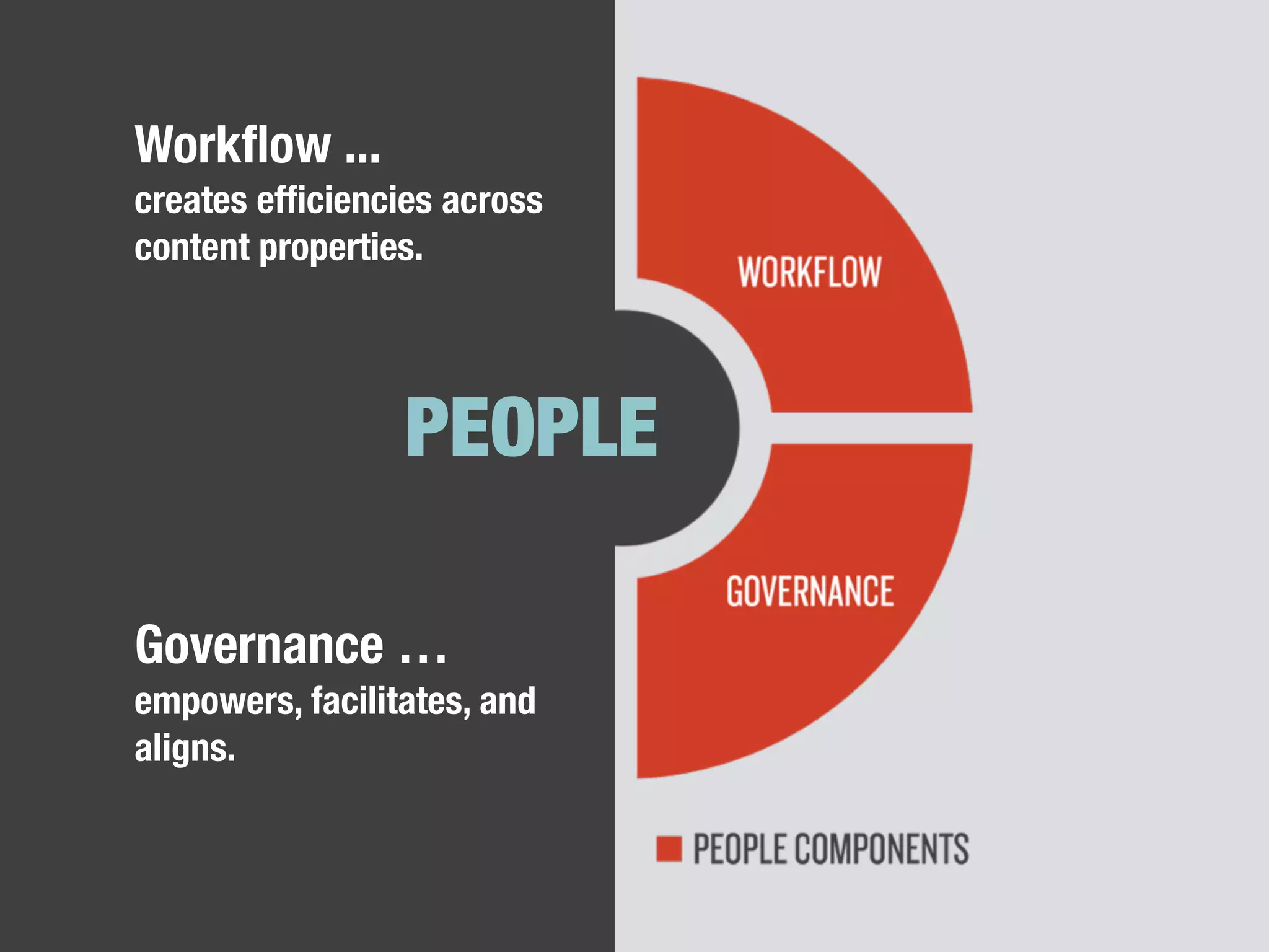 Workﬂow ...
creates efﬁciencies across
content properties.
Governance …
empowers, facilitates, and
aligns.
PEOPLE
 
