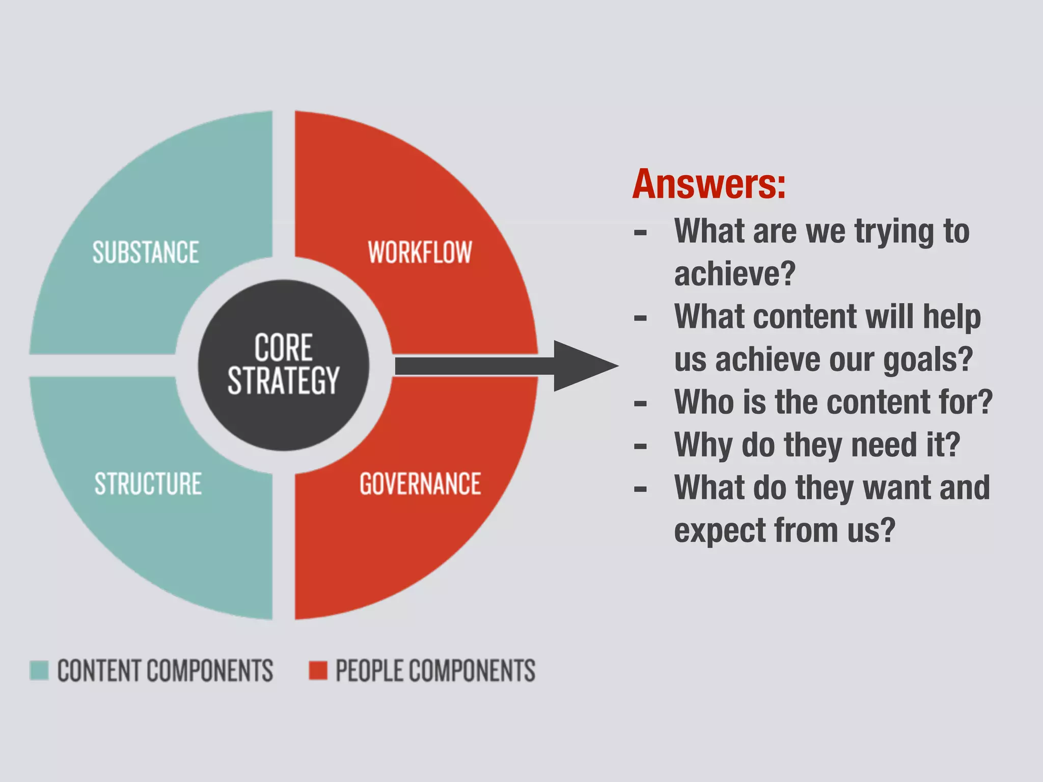 Answers:
- What are we trying to
achieve?
- What content will help
us achieve our goals?
- Who is the content for?
- Why do they need it?
- What do they want and
expect from us?
 