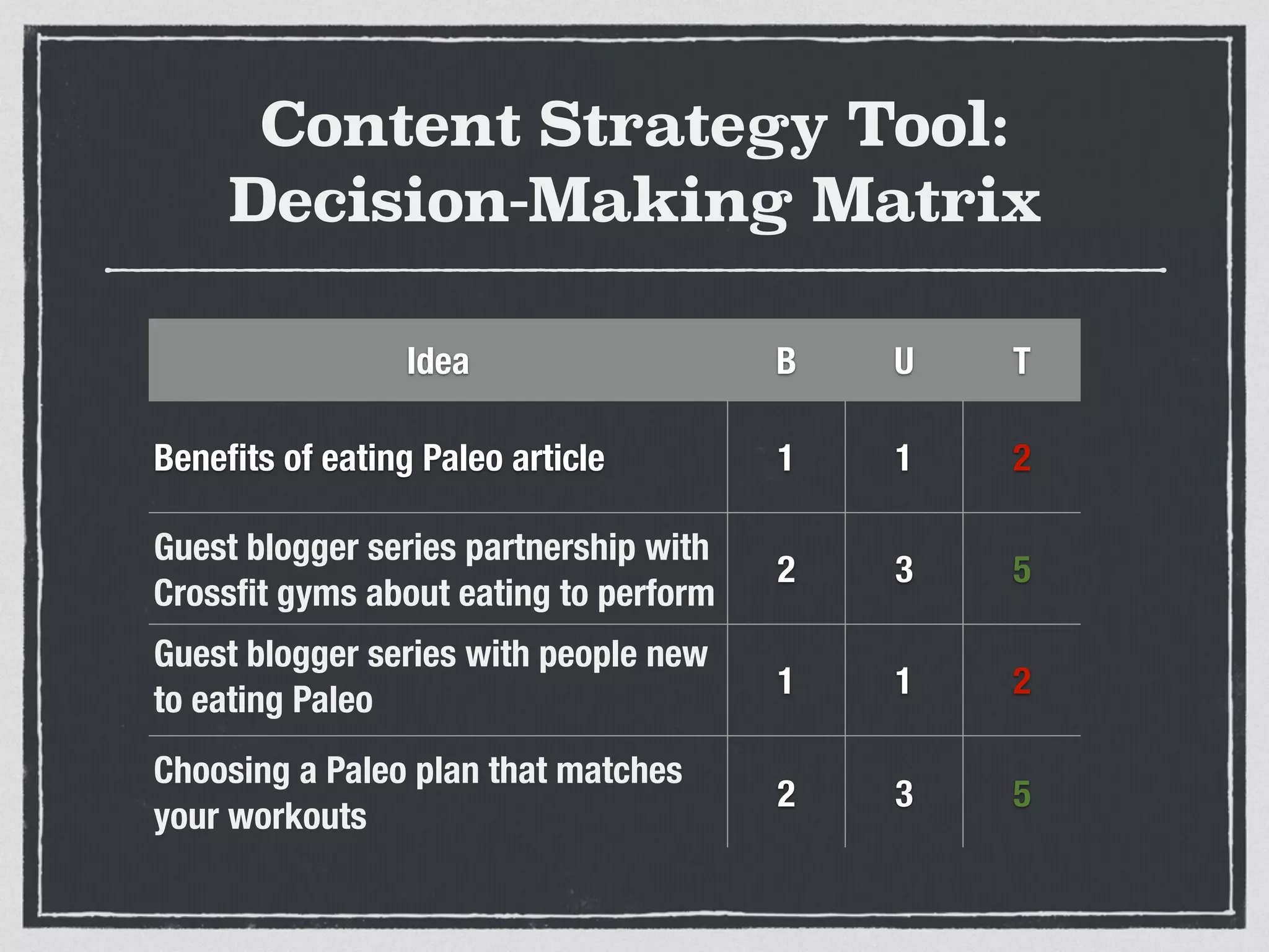 Content Strategy Tool:
Decision-Making Matrix
Idea B U T
Beneﬁts of eating Paleo article 1 1 2
Guest blogger series partnership with
Crossﬁt gyms about eating to perform
2 3 5
Guest blogger series with people new
to eating Paleo
1 1 2
Choosing a Paleo plan that matches
your workouts
2 3 5
 