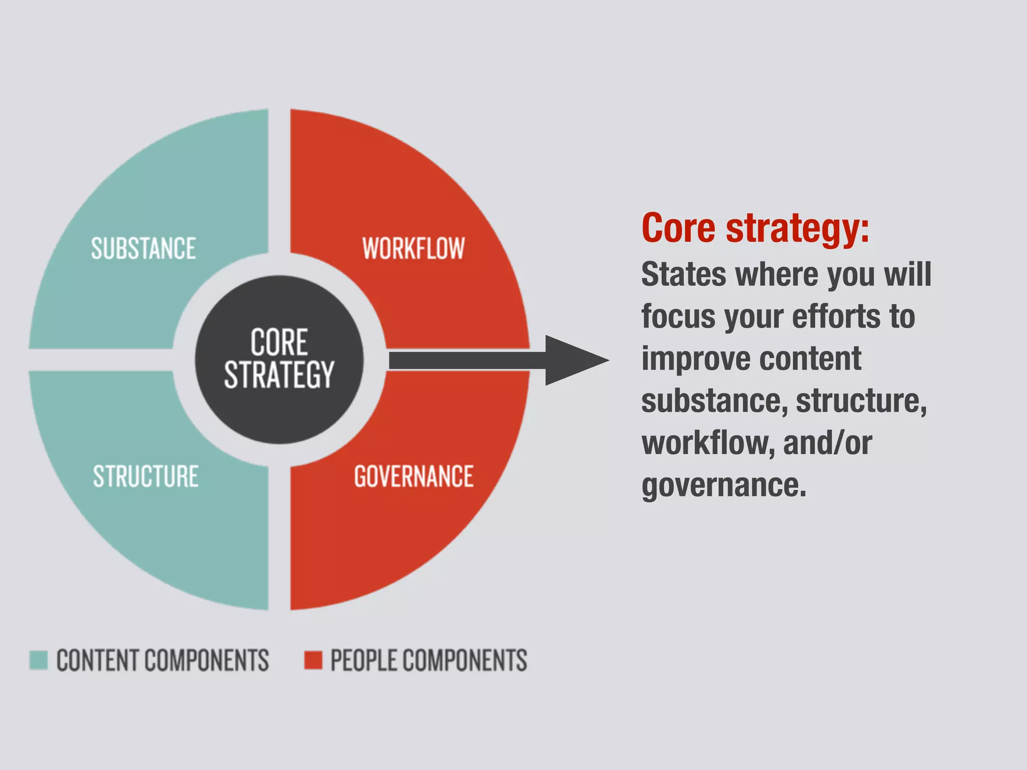 Core strategy:
States where you will
focus your efforts to
improve content
substance, structure,
workﬂow, and/or
governance.
 